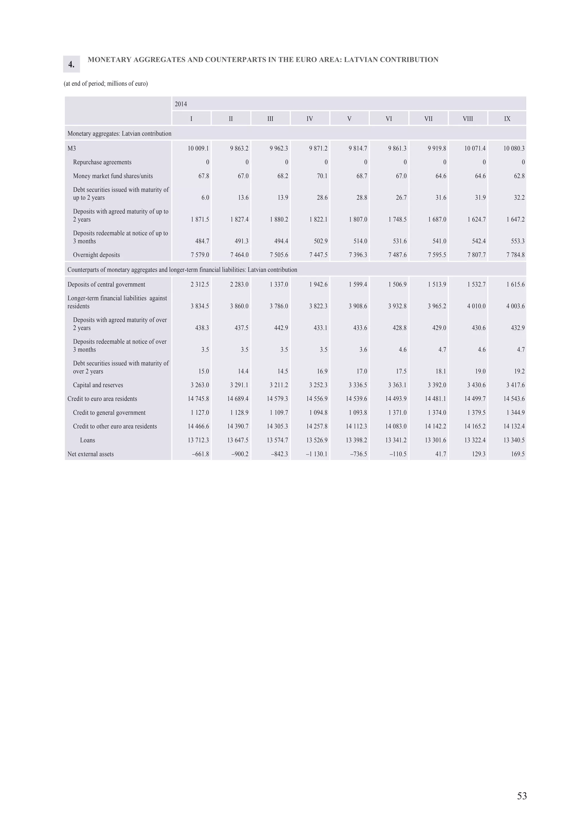 53
MONETARY AGGREGATES AND COUNTERPARTS IN THE EURO AREA: LATVIAN CONTRIBUTION
(at end of period; millions of euro)
2014
I II III IV V VI VII VIII IX
Monetary aggregates: Latvian contribution
M3 10 009.1 9 863.2 9 962.3 9 871.2 9 814.7 9 861.3 9 919.8 10 071.4 10 080.3
Repurchase agreements 0 0 0 0 0 0 0 0 0
Money market fund shares/units 67.8 67.0 68.2 70.1 68.7 67.0 64.6 64.6 62.8
Debt securities issued with maturity of
up to 2 years 6.0 13.6 13.9 28.6 28.8 26.7 31.6 31.9 32.2
Deposits with agreed maturity of up to
2 years 1 871.5 1 827.4 1 880.2 1 822.1 1 807.0 1 748.5 1 687.0 1 624.7 1 647.2
Deposits redeemable at notice of up to
3 months 484.7 491.3 494.4 502.9 514.0 531.6 541.0 542.4 553.3
Overnight deposits 7 579.0 7 464.0 7 505.6 7 447.5 7 396.3 7 487.6 7 595.5 7 807.7 7 784.8
Counterparts of monetary aggregates and longer-term financial liabilities: Latvian contribution
Deposits of central government 2 312.5 2 283.0 1 337.0 1 942.6 1 599.4 1 506.9 1 513.9 1 532.7 1 615.6
Longer-term financial liabilities against
residents 3 834.5 3 860.0 3 786.0 3 822.3 3 908.6 3 932.8 3 965.2 4 010.0 4 003.6
Deposits with agreed maturity of over
2 years 438.3 437.5 442.9 433.1 433.6 428.8 429.0 430.6 432.9
Deposits redeemable at notice of over
3 months 3.5 3.5 3.5 3.5 3.6 4.6 4.7 4.6 4.7
Debt securities issued with maturity of
over 2 years 15.0 14.4 14.5 16.9 17.0 17.5 18.1 19.0 19.2
Capital and reserves 3 263.0 3 291.1 3 211.2 3 252.3 3 336.5 3 363.1 3 392.0 3 430.6 3 417.6
Credit to euro area residents 14 745.8 14 689.4 14 579.3 14 556.9 14 539.6 14 493.9 14 481.1 14 499.7 14 543.6
Credit to general government 1 127.0 1 128.9 1 109.7 1 094.8 1 093.8 1 371.0 1 374.0 1 379.5 1 344.9
Credit to other euro area residents 14 466.6 14 390.7 14 305.3 14 257.8 14 112.3 14 083.0 14 142.2 14 165.2 14 132.4
Loans 13 712.3 13 647.5 13 574.7 13 526.9 13 398.2 13 341.2 13 301.6 13 322.4 13 340.5
Net external assets –661.8 –900.2 –842.3 –1 130.1 –736.5 –110.5 41.7 129.3 169.5
4.
 