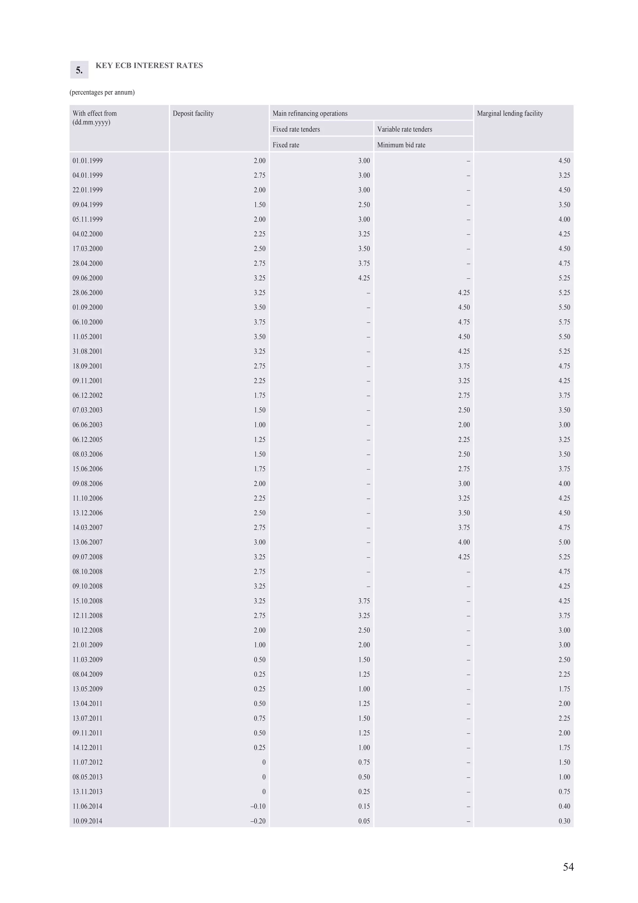 54
KEY ECB INTEREST RATES
(percentages per annum)
With effect from
(dd.mm.yyyy)
Deposit facility Main refinancing operations Marginal lending facility
Fixed rate tenders Variable rate tenders
Fixed rate Minimum bid rate
01.01.1999 2.00 3.00 – 4.50
04.01.1999 2.75 3.00 – 3.25
22.01.1999 2.00 3.00 – 4.50
09.04.1999 1.50 2.50 – 3.50
05.11.1999 2.00 3.00 – 4.00
04.02.2000 2.25 3.25 – 4.25
17.03.2000 2.50 3.50 – 4.50
28.04.2000 2.75 3.75 – 4.75
09.06.2000 3.25 4.25 – 5.25
28.06.2000 3.25 – 4.25 5.25
01.09.2000 3.50 – 4.50 5.50
06.10.2000 3.75 – 4.75 5.75
11.05.2001 3.50 – 4.50 5.50
31.08.2001 3.25 – 4.25 5.25
18.09.2001 2.75 – 3.75 4.75
09.11.2001 2.25 – 3.25 4.25
06.12.2002 1.75 – 2.75 3.75
07.03.2003 1.50 – 2.50 3.50
06.06.2003 1.00 – 2.00 3.00
06.12.2005 1.25 – 2.25 3.25
08.03.2006 1.50 – 2.50 3.50
15.06.2006 1.75 – 2.75 3.75
09.08.2006 2.00 – 3.00 4.00
11.10.2006 2.25 – 3.25 4.25
13.12.2006 2.50 – 3.50 4.50
14.03.2007 2.75 – 3.75 4.75
13.06.2007 3.00 – 4.00 5.00
09.07.2008 3.25 – 4.25 5.25
08.10.2008 2.75 – – 4.75
09.10.2008 3.25 – – 4.25
15.10.2008 3.25 3.75 – 4.25
12.11.2008 2.75 3.25 – 3.75
10.12.2008 2.00 2.50 – 3.00
21.01.2009 1.00 2.00 – 3.00
11.03.2009 0.50 1.50 – 2.50
08.04.2009 0.25 1.25 – 2.25
13.05.2009 0.25 1.00 – 1.75
13.04.2011 0.50 1.25 – 2.00
13.07.2011 0.75 1.50 – 2.25
09.11.2011 0.50 1.25 – 2.00
14.12.2011 0.25 1.00 – 1.75
11.07.2012 0 0.75 – 1.50
08.05.2013 0 0.50 – 1.00
13.11.2013 0 0.25 – 0.75
11.06.2014 –0.10 0.15 – 0.40
10.09.2014 –0.20 0.05 – 0.30
5.
 