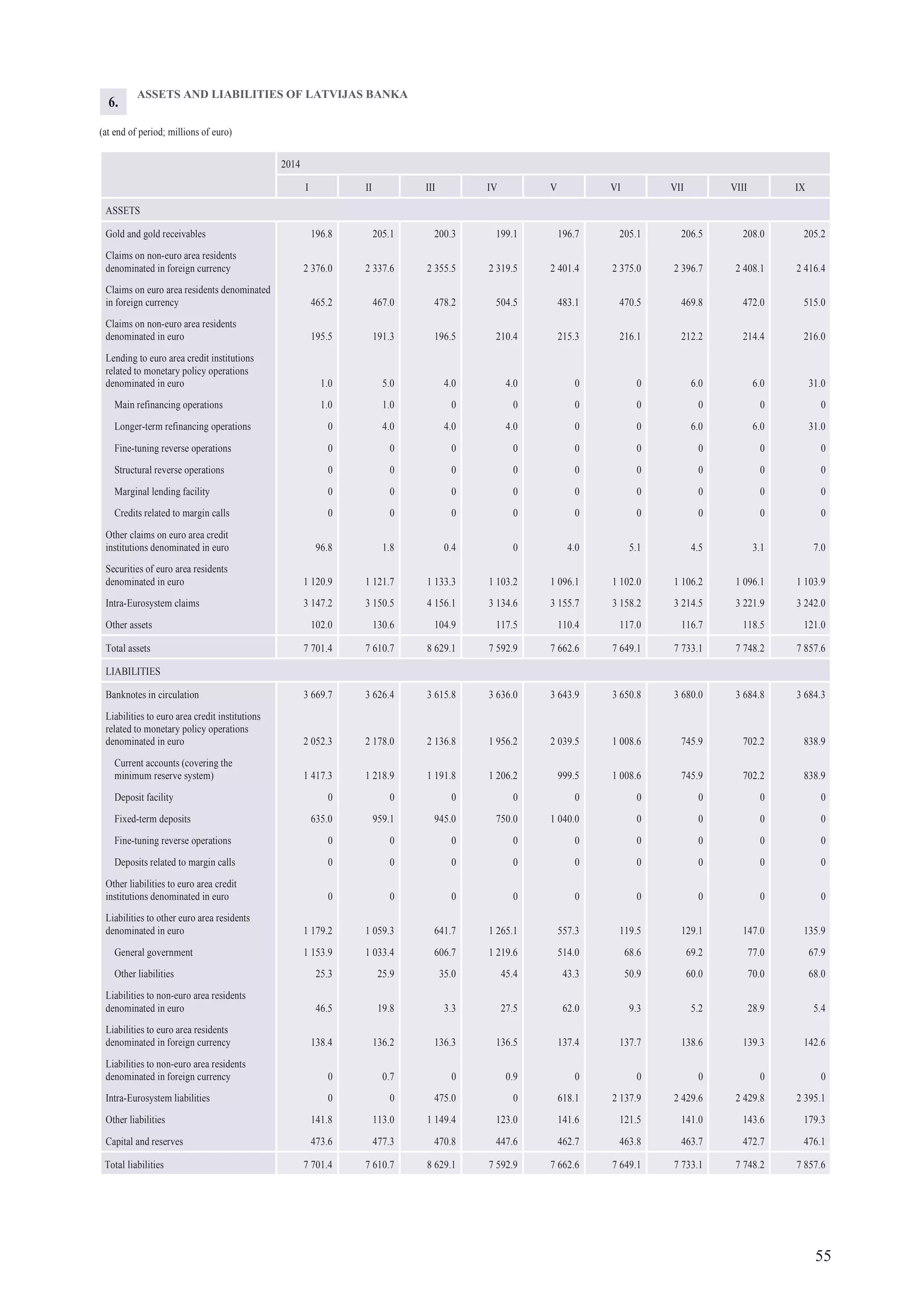 55
ASSETS AND LIABILITIES OF LATVIJAS BANKA
(at end of period; millions of euro)
2014
I II III IV V VI VII VIII IX
ASSETS
Gold and gold receivables 196.8 205.1 200.3 199.1 196.7 205.1 206.5 208.0 205.2
Claims on non-euro area residents
denominated in foreign currency 2 376.0 2 337.6 2 355.5 2 319.5 2 401.4 2 375.0 2 396.7 2 408.1 2 416.4
Claims on euro area residents denominated
in foreign currency 465.2 467.0 478.2 504.5 483.1 470.5 469.8 472.0 515.0
Claims on non-euro area residents
denominated in euro 195.5 191.3 196.5 210.4 215.3 216.1 212.2 214.4 216.0
Lending to euro area credit institutions
related to monetary policy operations
denominated in euro 1.0 5.0 4.0 4.0 0 0 6.0 6.0 31.0
Main refinancing operations 1.0 1.0 0 0 0 0 0 0 0
Longer-term refinancing operations 0 4.0 4.0 4.0 0 0 6.0 6.0 31.0
Fine-tuning reverse operations 0 0 0 0 0 0 0 0 0
Structural reverse operations 0 0 0 0 0 0 0 0 0
Marginal lending facility 0 0 0 0 0 0 0 0 0
Credits related to margin calls 0 0 0 0 0 0 0 0 0
Other claims on euro area credit
institutions denominated in euro 96.8 1.8 0.4 0 4.0 5.1 4.5 3.1 7.0
Securities of euro area residents
denominated in euro 1 120.9 1 121.7 1 133.3 1 103.2 1 096.1 1 102.0 1 106.2 1 096.1 1 103.9
Intra-Eurosystem claims 3 147.2 3 150.5 4 156.1 3 134.6 3 155.7 3 158.2 3 214.5 3 221.9 3 242.0
Other assets 102.0 130.6 104.9 117.5 110.4 117.0 116.7 118.5 121.0
Total assets 7 701.4 7 610.7 8 629.1 7 592.9 7 662.6 7 649.1 7 733.1 7 748.2 7 857.6
LIABILITIES
Banknotes in circulation 3 669.7 3 626.4 3 615.8 3 636.0 3 643.9 3 650.8 3 680.0 3 684.8 3 684.3
Liabilities to euro area credit institutions
related to monetary policy operations
denominated in euro 2 052.3 2 178.0 2 136.8 1 956.2 2 039.5 1 008.6 745.9 702.2 838.9
Current accounts (covering the
minimum reserve system) 1 417.3 1 218.9 1 191.8 1 206.2 999.5 1 008.6 745.9 702.2 838.9
Deposit facility 0 0 0 0 0 0 0 0 0
Fixed-term deposits 635.0 959.1 945.0 750.0 1 040.0 0 0 0 0
Fine-tuning reverse operations 0 0 0 0 0 0 0 0 0
Deposits related to margin calls 0 0 0 0 0 0 0 0 0
Other liabilities to euro area credit
institutions denominated in euro 0 0 0 0 0 0 0 0 0
Liabilities to other euro area residents
denominated in euro 1 179.2 1 059.3 641.7 1 265.1 557.3 119.5 129.1 147.0 135.9
General government 1 153.9 1 033.4 606.7 1 219.6 514.0 68.6 69.2 77.0 67.9
Other liabilities 25.3 25.9 35.0 45.4 43.3 50.9 60.0 70.0 68.0
Liabilities to non-euro area residents
denominated in euro 46.5 19.8 3.3 27.5 62.0 9.3 5.2 28.9 5.4
Liabilities to euro area residents
denominated in foreign currency 138.4 136.2 136.3 136.5 137.4 137.7 138.6 139.3 142.6
Liabilities to non-euro area residents
denominated in foreign currency 0 0.7 0 0.9 0 0 0 0 0
Intra-Eurosystem liabilities 0 0 475.0 0 618.1 2 137.9 2 429.6 2 429.8 2 395.1
Other liabilities 141.8 113.0 1 149.4 123.0 141.6 121.5 141.0 143.6 179.3
Capital and reserves 473.6 477.3 470.8 447.6 462.7 463.8 463.7 472.7 476.1
Total liabilities 7 701.4 7 610.7 8 629.1 7 592.9 7 662.6 7 649.1 7 733.1 7 748.2 7 857.6
6.
 