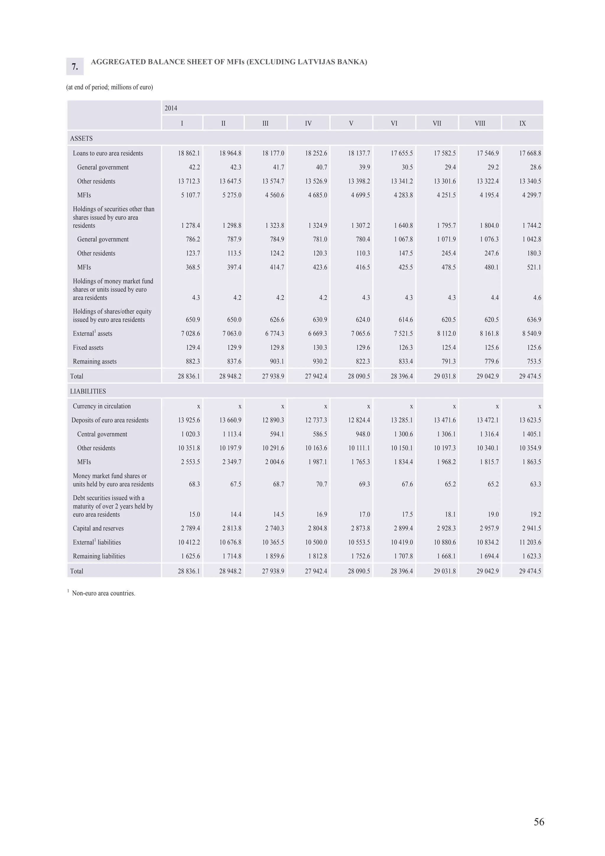 56
AGGREGATED BALANCE SHEET OF MFIs (EXCLUDING LATVIJAS BANKA)
(at end of period; millions of euro)
2014
I II III IV V VI VII VIII IX
ASSETS
Loans to euro area residents 18 862.1 18 964.8 18 177.0 18 252.6 18 137.7 17 655.5 17 582.5 17 546.9 17 668.8
General government 42.2 42.3 41.7 40.7 39.9 30.5 29.4 29.2 28.6
Other residents 13 712.3 13 647.5 13 574.7 13 526.9 13 398.2 13 341.2 13 301.6 13 322.4 13 340.5
MFIs 5 107.7 5 275.0 4 560.6 4 685.0 4 699.5 4 283.8 4 251.5 4 195.4 4 299.7
Holdings of securities other than
shares issued by euro area
residents 1 278.4 1 298.8 1 323.8 1 324.9 1 307.2 1 640.8 1 795.7 1 804.0 1 744.2
General government 786.2 787.9 784.9 781.0 780.4 1 067.8 1 071.9 1 076.3 1 042.8
Other residents 123.7 113.5 124.2 120.3 110.3 147.5 245.4 247.6 180.3
MFIs 368.5 397.4 414.7 423.6 416.5 425.5 478.5 480.1 521.1
Holdings of money market fund
shares or units issued by euro
area residents 4.3 4.2 4.2 4.2 4.3 4.3 4.3 4.4 4.6
Holdings of shares/other equity
issued by euro area residents 650.9 650.0 626.6 630.9 624.0 614.6 620.5 620.5 636.9
External1
assets 7 028.6 7 063.0 6 774.3 6 669.3 7 065.6 7 521.5 8 112.0 8 161.8 8 540.9
Fixed assets 129.4 129.9 129.8 130.3 129.6 126.3 125.4 125.6 125.6
Remaining assets 882.3 837.6 903.1 930.2 822.3 833.4 791.3 779.6 753.5
Total 28 836.1 28 948.2 27 938.9 27 942.4 28 090.5 28 396.4 29 031.8 29 042.9 29 474.5
LIABILITIES
Currency in circulation x x x x x x x x x
Deposits of euro area residents 13 925.6 13 660.9 12 890.3 12 737.3 12 824.4 13 285.1 13 471.6 13 472.1 13 623.5
Central government 1 020.3 1 113.4 594.1 586.5 948.0 1 300.6 1 306.1 1 316.4 1 405.1
Other residents 10 351.8 10 197.9 10 291.6 10 163.6 10 111.1 10 150.1 10 197.3 10 340.1 10 354.9
MFIs 2 553.5 2 349.7 2 004.6 1 987.1 1 765.3 1 834.4 1 968.2 1 815.7 1 863.5
Money market fund shares or
units held by euro area residents 68.3 67.5 68.7 70.7 69.3 67.6 65.2 65.2 63.3
Debt securities issued with a
maturity of over 2 years held by
euro area residents 15.0 14.4 14.5 16.9 17.0 17.5 18.1 19.0 19.2
Capital and reserves 2 789.4 2 813.8 2 740.3 2 804.8 2 873.8 2 899.4 2 928.3 2 957.9 2 941.5
External1
liabilities 10 412.2 10 676.8 10 365.5 10 500.0 10 553.5 10 419.0 10 880.6 10 834.2 11 203.6
Remaining liabilities 1 625.6 1 714.8 1 859.6 1 812.8 1 752.6 1 707.8 1 668.1 1 694.4 1 623.3
Total 28 836.1 28 948.2 27 938.9 27 942.4 28 090.5 28 396.4 29 031.8 29 042.9 29 474.5
1
Non-euro area countries.
7.
 