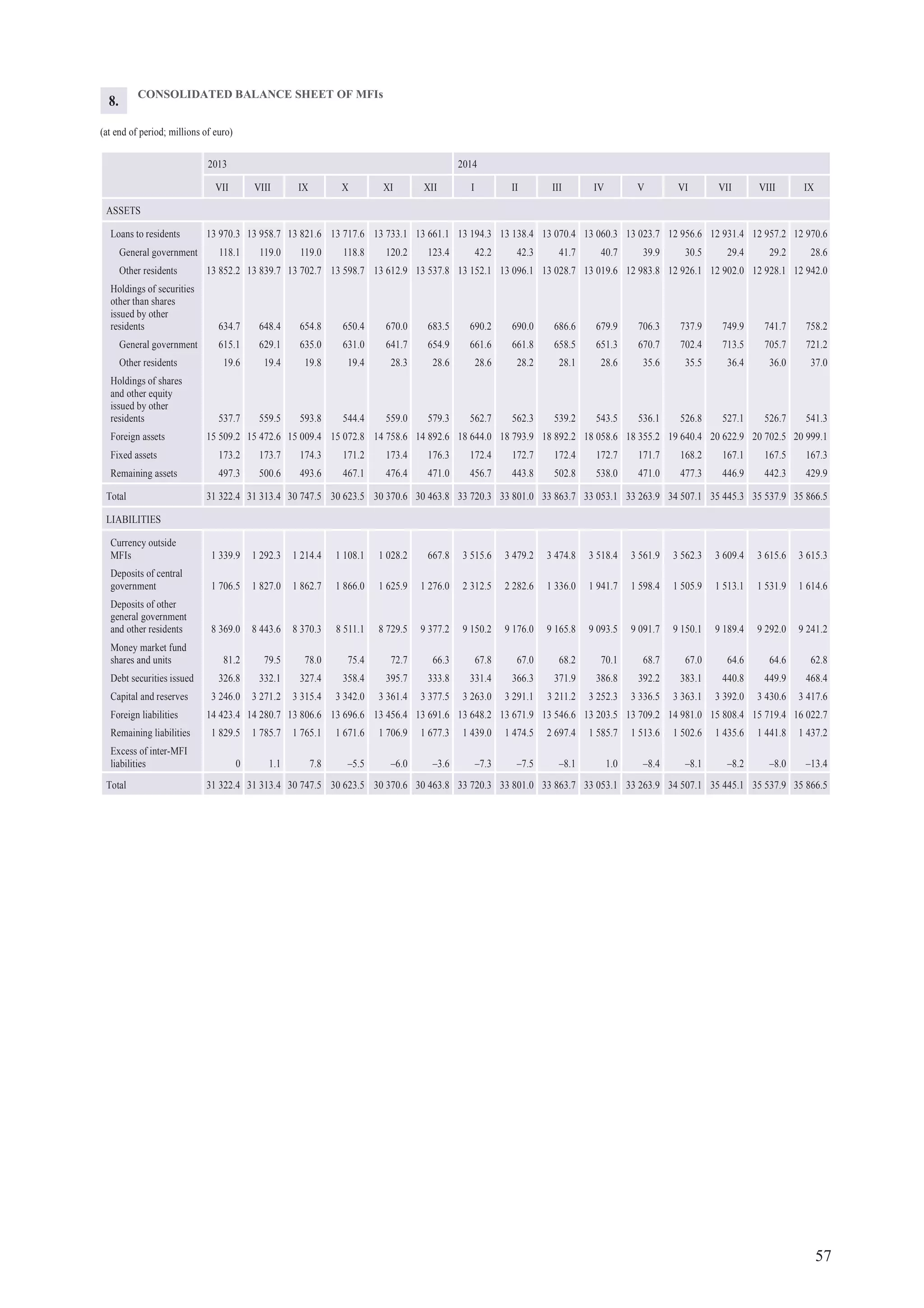 57
CONSOLIDATED BALANCE SHEET OF MFIs
(at end of period; millions of euro)
2013 2014
VII VIII IX X XI XII I II III IV V VI VII VIII IX
ASSETS
Loans to residents 13 970.3 13 958.7 13 821.6 13 717.6 13 733.1 13 661.1 13 194.3 13 138.4 13 070.4 13 060.3 13 023.7 12 956.6 12 931.4 12 957.2 12 970.6
General government 118.1 119.0 119.0 118.8 120.2 123.4 42.2 42.3 41.7 40.7 39.9 30.5 29.4 29.2 28.6
Other residents 13 852.2 13 839.7 13 702.7 13 598.7 13 612.9 13 537.8 13 152.1 13 096.1 13 028.7 13 019.6 12 983.8 12 926.1 12 902.0 12 928.1 12 942.0
Holdings of securities
other than shares
issued by other
residents 634.7 648.4 654.8 650.4 670.0 683.5 690.2 690.0 686.6 679.9 706.3 737.9 749.9 741.7 758.2
General government 615.1 629.1 635.0 631.0 641.7 654.9 661.6 661.8 658.5 651.3 670.7 702.4 713.5 705.7 721.2
Other residents 19.6 19.4 19.8 19.4 28.3 28.6 28.6 28.2 28.1 28.6 35.6 35.5 36.4 36.0 37.0
Holdings of shares
and other equity
issued by other
residents 537.7 559.5 593.8 544.4 559.0 579.3 562.7 562.3 539.2 543.5 536.1 526.8 527.1 526.7 541.3
Foreign assets 15 509.2 15 472.6 15 009.4 15 072.8 14 758.6 14 892.6 18 644.0 18 793.9 18 892.2 18 058.6 18 355.2 19 640.4 20 622.9 20 702.5 20 999.1
Fixed assets 173.2 173.7 174.3 171.2 173.4 176.3 172.4 172.7 172.4 172.7 171.7 168.2 167.1 167.5 167.3
Remaining assets 497.3 500.6 493.6 467.1 476.4 471.0 456.7 443.8 502.8 538.0 471.0 477.3 446.9 442.3 429.9
Total 31 322.4 31 313.4 30 747.5 30 623.5 30 370.6 30 463.8 33 720.3 33 801.0 33 863.7 33 053.1 33 263.9 34 507.1 35 445.3 35 537.9 35 866.5
LIABILITIES
Currency outside
MFIs 1 339.9 1 292.3 1 214.4 1 108.1 1 028.2 667.8 3 515.6 3 479.2 3 474.8 3 518.4 3 561.9 3 562.3 3 609.4 3 615.6 3 615.3
Deposits of central
government 1 706.5 1 827.0 1 862.7 1 866.0 1 625.9 1 276.0 2 312.5 2 282.6 1 336.0 1 941.7 1 598.4 1 505.9 1 513.1 1 531.9 1 614.6
Deposits of other
general government
and other residents 8 369.0 8 443.6 8 370.3 8 511.1 8 729.5 9 377.2 9 150.2 9 176.0 9 165.8 9 093.5 9 091.7 9 150.1 9 189.4 9 292.0 9 241.2
Money market fund
shares and units 81.2 79.5 78.0 75.4 72.7 66.3 67.8 67.0 68.2 70.1 68.7 67.0 64.6 64.6 62.8
Debt securities issued 326.8 332.1 327.4 358.4 395.7 333.8 331.4 366.3 371.9 386.8 392.2 383.1 440.8 449.9 468.4
Capital and reserves 3 246.0 3 271.2 3 315.4 3 342.0 3 361.4 3 377.5 3 263.0 3 291.1 3 211.2 3 252.3 3 336.5 3 363.1 3 392.0 3 430.6 3 417.6
Foreign liabilities 14 423.4 14 280.7 13 806.6 13 696.6 13 456.4 13 691.6 13 648.2 13 671.9 13 546.6 13 203.5 13 709.2 14 981.0 15 808.4 15 719.4 16 022.7
Remaining liabilities 1 829.5 1 785.7 1 765.1 1 671.6 1 706.9 1 677.3 1 439.0 1 474.5 2 697.4 1 585.7 1 513.6 1 502.6 1 435.6 1 441.8 1 437.2
Excess of inter-MFI
liabilities 0 1.1 7.8 –5.5 –6.0 –3.6 –7.3 –7.5 –8.1 1.0 –8.4 –8.1 –8.2 –8.0 –13.4
Total 31 322.4 31 313.4 30 747.5 30 623.5 30 370.6 30 463.8 33 720.3 33 801.0 33 863.7 33 053.1 33 263.9 34 507.1 35 445.1 35 537.9 35 866.5
8.
 