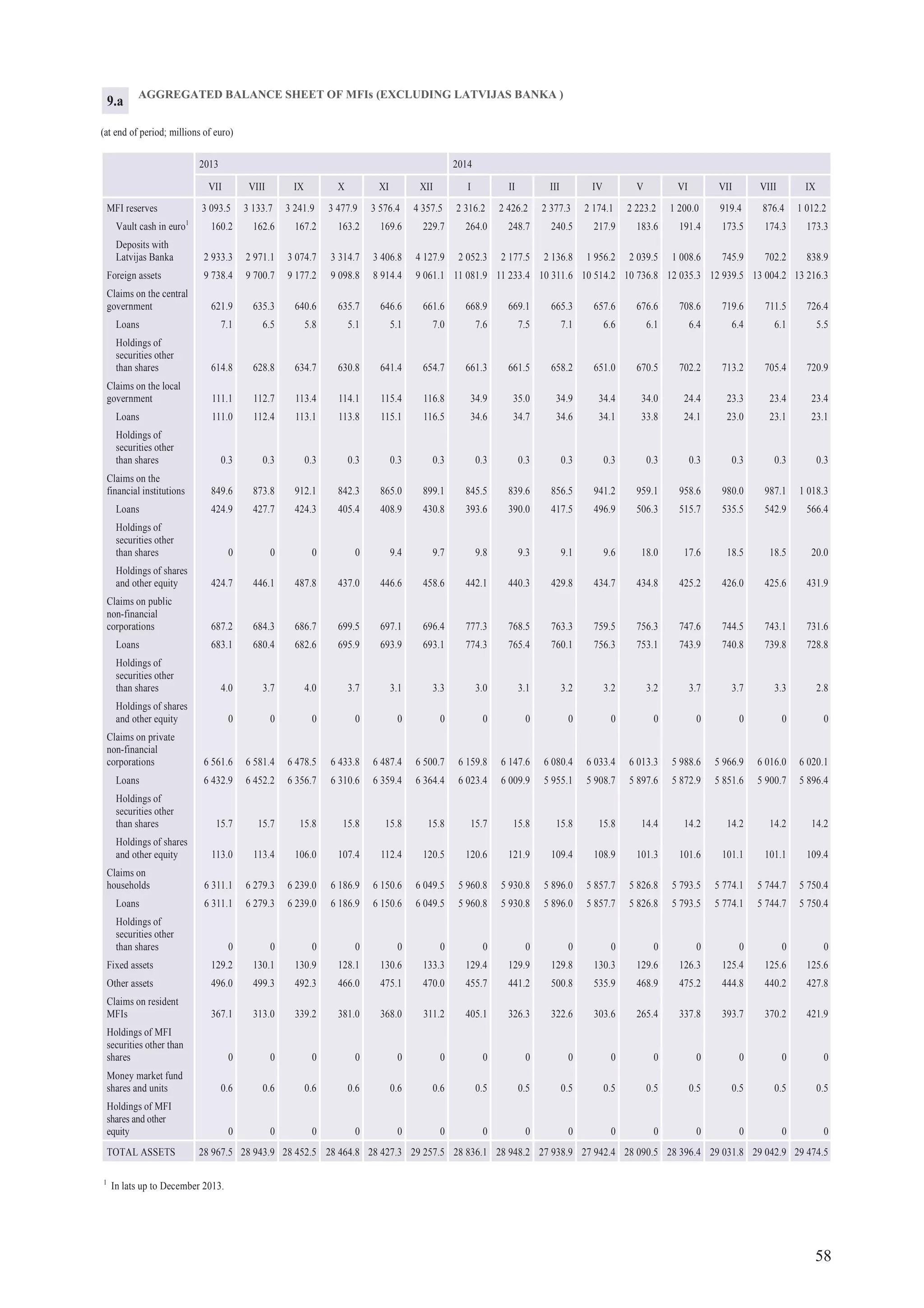 58
AGGREGATED BALANCE SHEET OF MFIs (EXCLUDING LATVIJAS BANKA )
(at end of period; millions of euro)
2013 2014
VII VIII IX X XI XII I II III IV V VI VII VIII IX
MFI reserves 3 093.5 3 133.7 3 241.9 3 477.9 3 576.4 4 357.5 2 316.2 2 426.2 2 377.3 2 174.1 2 223.2 1 200.0 919.4 876.4 1 012.2
Vault cash in euro1
160.2 162.6 167.2 163.2 169.6 229.7 264.0 248.7 240.5 217.9 183.6 191.4 173.5 174.3 173.3
Deposits with
Latvijas Banka 2 933.3 2 971.1 3 074.7 3 314.7 3 406.8 4 127.9 2 052.3 2 177.5 2 136.8 1 956.2 2 039.5 1 008.6 745.9 702.2 838.9
Foreign assets 9 738.4 9 700.7 9 177.2 9 098.8 8 914.4 9 061.1 11 081.9 11 233.4 10 311.6 10 514.2 10 736.8 12 035.3 12 939.5 13 004.2 13 216.3
Claims on the central
government 621.9 635.3 640.6 635.7 646.6 661.6 668.9 669.1 665.3 657.6 676.6 708.6 719.6 711.5 726.4
Loans 7.1 6.5 5.8 5.1 5.1 7.0 7.6 7.5 7.1 6.6 6.1 6.4 6.4 6.1 5.5
Holdings of
securities other
than shares 614.8 628.8 634.7 630.8 641.4 654.7 661.3 661.5 658.2 651.0 670.5 702.2 713.2 705.4 720.9
Claims on the local
government 111.1 112.7 113.4 114.1 115.4 116.8 34.9 35.0 34.9 34.4 34.0 24.4 23.3 23.4 23.4
Loans 111.0 112.4 113.1 113.8 115.1 116.5 34.6 34.7 34.6 34.1 33.8 24.1 23.0 23.1 23.1
Holdings of
securities other
than shares 0.3 0.3 0.3 0.3 0.3 0.3 0.3 0.3 0.3 0.3 0.3 0.3 0.3 0.3 0.3
Claims on the
financial institutions 849.6 873.8 912.1 842.3 865.0 899.1 845.5 839.6 856.5 941.2 959.1 958.6 980.0 987.1 1 018.3
Loans 424.9 427.7 424.3 405.4 408.9 430.8 393.6 390.0 417.5 496.9 506.3 515.7 535.5 542.9 566.4
Holdings of
securities other
than shares 0 0 0 0 9.4 9.7 9.8 9.3 9.1 9.6 18.0 17.6 18.5 18.5 20.0
Holdings of shares
and other equity 424.7 446.1 487.8 437.0 446.6 458.6 442.1 440.3 429.8 434.7 434.8 425.2 426.0 425.6 431.9
Claims on public
non-financial
corporations 687.2 684.3 686.7 699.5 697.1 696.4 777.3 768.5 763.3 759.5 756.3 747.6 744.5 743.1 731.6
Loans 683.1 680.4 682.6 695.9 693.9 693.1 774.3 765.4 760.1 756.3 753.1 743.9 740.8 739.8 728.8
Holdings of
securities other
than shares 4.0 3.7 4.0 3.7 3.1 3.3 3.0 3.1 3.2 3.2 3.2 3.7 3.7 3.3 2.8
Holdings of shares
and other equity 0 0 0 0 0 0 0 0 0 0 0 0 0 0 0
Claims on private
non-financial
corporations 6 561.6 6 581.4 6 478.5 6 433.8 6 487.4 6 500.7 6 159.8 6 147.6 6 080.4 6 033.4 6 013.3 5 988.6 5 966.9 6 016.0 6 020.1
Loans 6 432.9 6 452.2 6 356.7 6 310.6 6 359.4 6 364.4 6 023.4 6 009.9 5 955.1 5 908.7 5 897.6 5 872.9 5 851.6 5 900.7 5 896.4
Holdings of
securities other
than shares 15.7 15.7 15.8 15.8 15.8 15.8 15.7 15.8 15.8 15.8 14.4 14.2 14.2 14.2 14.2
Holdings of shares
and other equity 113.0 113.4 106.0 107.4 112.4 120.5 120.6 121.9 109.4 108.9 101.3 101.6 101.1 101.1 109.4
Claims on
households 6 311.1 6 279.3 6 239.0 6 186.9 6 150.6 6 049.5 5 960.8 5 930.8 5 896.0 5 857.7 5 826.8 5 793.5 5 774.1 5 744.7 5 750.4
Loans 6 311.1 6 279.3 6 239.0 6 186.9 6 150.6 6 049.5 5 960.8 5 930.8 5 896.0 5 857.7 5 826.8 5 793.5 5 774.1 5 744.7 5 750.4
Holdings of
securities other
than shares 0 0 0 0 0 0 0 0 0 0 0 0 0 0 0
Fixed assets 129.2 130.1 130.9 128.1 130.6 133.3 129.4 129.9 129.8 130.3 129.6 126.3 125.4 125.6 125.6
Other assets 496.0 499.3 492.3 466.0 475.1 470.0 455.7 441.2 500.8 535.9 468.9 475.2 444.8 440.2 427.8
Claims on resident
MFIs 367.1 313.0 339.2 381.0 368.0 311.2 405.1 326.3 322.6 303.6 265.4 337.8 393.7 370.2 421.9
Holdings of MFI
securities other than
shares 0 0 0 0 0 0 0 0 0 0 0 0 0 0 0
Money market fund
shares and units 0.6 0.6 0.6 0.6 0.6 0.6 0.5 0.5 0.5 0.5 0.5 0.5 0.5 0.5 0.5
Holdings of MFI
shares and other
equity 0 0 0 0 0 0 0 0 0 0 0 0 0 0 0
TOTAL ASSETS 28 967.5 28 943.9 28 452.5 28 464.8 28 427.3 29 257.5 28 836.1 28 948.2 27 938.9 27 942.4 28 090.5 28 396.4 29 031.8 29 042.9 29 474.5
9.a
1
In lats up to December 2013.
 