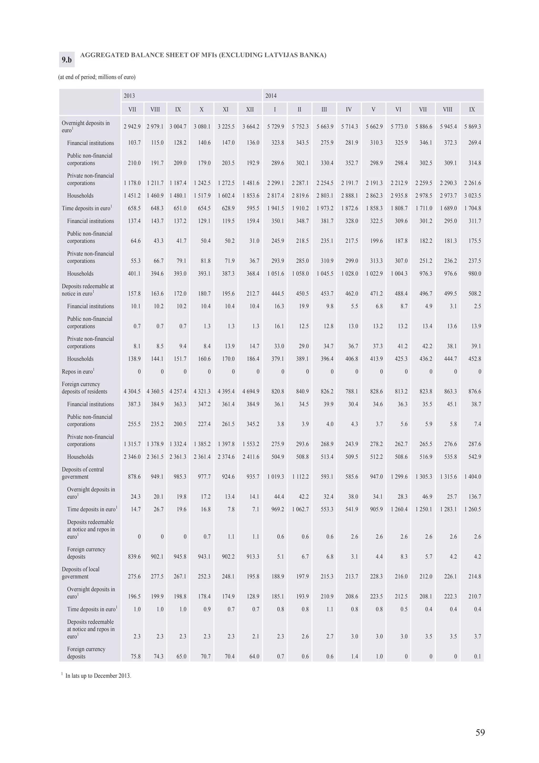 59
AGGREGATED BALANCE SHEET OF MFIs (EXCLUDING LATVIJAS BANKA)
(at end of period; millions of euro)
2013 2014
VII VIII IX X XI XII I II III IV V VI VII VIII IX
Overnight deposits in
euro1 2 942.9 2 979.1 3 004.7 3 080.1 3 225.5 3 664.2 5 729.9 5 752.3 5 663.9 5 714.3 5 662.9 5 773.0 5 886.6 5 945.4 5 869.3
Financial institutions 103.7 115.0 128.2 140.6 147.0 136.0 323.8 343.5 275.9 281.9 310.3 325.9 346.1 372.3 269.4
Public non-financial
corporations 210.0 191.7 209.0 179.0 203.5 192.9 289.6 302.1 330.4 352.7 298.9 298.4 302.5 309.1 314.8
Private non-financial
corporations 1 178.0 1 211.7 1 187.4 1 242.5 1 272.5 1 481.6 2 299.1 2 287.1 2 254.5 2 191.7 2 191.3 2 212.9 2 259.5 2 290.3 2 261.6
Households 1 451.2 1 460.9 1 480.1 1 517.9 1 602.4 1 853.6 2 817.4 2 819.6 2 803.1 2 888.1 2 862.3 2 935.8 2 978.5 2 973.7 3 023.5
Time deposits in euro1
658.5 648.3 651.0 654.5 628.9 595.5 1 941.5 1 910.2 1 973.2 1 872.6 1 858.3 1 808.7 1 711.0 1 689.0 1 704.8
Financial institutions 137.4 143.7 137.2 129.1 119.5 159.4 350.1 348.7 381.7 328.0 322.5 309.6 301.2 295.0 311.7
Public non-financial
corporations 64.6 43.3 41.7 50.4 50.2 31.0 245.9 218.5 235.1 217.5 199.6 187.8 182.2 181.3 175.5
Private non-financial
corporations 55.3 66.7 79.1 81.8 71.9 36.7 293.9 285.0 310.9 299.0 313.3 307.0 251.2 236.2 237.5
Households 401.1 394.6 393.0 393.1 387.3 368.4 1 051.6 1 058.0 1 045.5 1 028.0 1 022.9 1 004.3 976.3 976.6 980.0
Deposits redeemable at
notice in euro1
157.8 163.6 172.0 180.7 195.6 212.7 444.5 450.5 453.7 462.0 471.2 488.4 496.7 499.5 508.2
Financial institutions 10.1 10.2 10.2 10.4 10.4 10.4 16.3 19.9 9.8 5.5 6.8 8.7 4.9 3.1 2.5
Public non-financial
corporations 0.7 0.7 0.7 1.3 1.3 1.3 16.1 12.5 12.8 13.0 13.2 13.2 13.4 13.6 13.9
Private non-financial
corporations 8.1 8.5 9.4 8.4 13.9 14.7 33.0 29.0 34.7 36.7 37.3 41.2 42.2 38.1 39.1
Households 138.9 144.1 151.7 160.6 170.0 186.4 379.1 389.1 396.4 406.8 413.9 425.3 436.2 444.7 452.8
Repos in euro1
0 0 0 0 0 0 0 0 0 0 0 0 0 0 0
Foreign currency
deposits of residents 4 304.5 4 360.5 4 257.4 4 321.3 4 395.4 4 694.9 820.8 840.9 826.2 788.1 828.6 813.2 823.8 863.3 876.6
Financial institutions 387.3 384.9 363.3 347.2 361.4 384.9 36.1 34.5 39.9 30.4 34.6 36.3 35.5 45.1 38.7
Public non-financial
corporations 255.5 235.2 200.5 227.4 261.5 345.2 3.8 3.9 4.0 4.3 3.7 5.6 5.9 5.8 7.4
Private non-financial
corporations 1 315.7 1 378.9 1 332.4 1 385.2 1 397.8 1 553.2 275.9 293.6 268.9 243.9 278.2 262.7 265.5 276.6 287.6
Households 2 346.0 2 361.5 2 361.3 2 361.4 2 374.6 2 411.6 504.9 508.8 513.4 509.5 512.2 508.6 516.9 535.8 542.9
Deposits of central
government 878.6 949.1 985.3 977.7 924.6 935.7 1 019.3 1 112.2 593.1 585.6 947.0 1 299.6 1 305.3 1 315.6 1 404.0
Overnight deposits in
euro1
24.3 20.1 19.8 17.2 13.4 14.1 44.4 42.2 32.4 38.0 34.1 28.3 46.9 25.7 136.7
Time deposits in euro1
14.7 26.7 19.6 16.8 7.8 7.1 969.2 1 062.7 553.3 541.9 905.9 1 260.4 1 250.1 1 283.1 1 260.5
Deposits redeemable
at notice and repos in
euro1
0 0 0 0.7 1.1 1.1 0.6 0.6 0.6 2.6 2.6 2.6 2.6 2.6 2.6
Foreign currency
deposits 839.6 902.1 945.8 943.1 902.2 913.3 5.1 6.7 6.8 3.1 4.4 8.3 5.7 4.2 4.2
Deposits of local
government 275.6 277.5 267.1 252.3 248.1 195.8 188.9 197.9 215.3 213.7 228.3 216.0 212.0 226.1 214.8
Overnight deposits in
euro1
196.5 199.9 198.8 178.4 174.9 128.9 185.1 193.9 210.9 208.6 223.5 212.5 208.1 222.3 210.7
Time deposits in euro1
1.0 1.0 1.0 0.9 0.7 0.7 0.8 0.8 1.1 0.8 0.8 0.5 0.4 0.4 0.4
Deposits redeemable
at notice and repos in
euro1
2.3 2.3 2.3 2.3 2.3 2.1 2.3 2.6 2.7 3.0 3.0 3.0 3.5 3.5 3.7
Foreign currency
deposits 75.8 74.3 65.0 70.7 70.4 64.0 0.7 0.6 0.6 1.4 1.0 0 0 0 0.1
9.b
1
In lats up to December 2013.
 