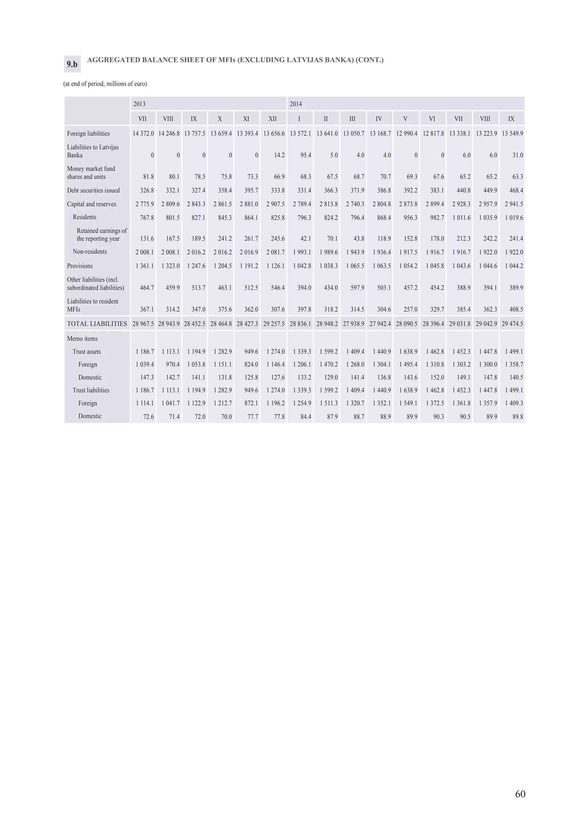 60
AGGREGATED BALANCE SHEET OF MFIs (EXCLUDING LATVIJAS BANKA) (CONT.)
(at end of period; millions of euro)
2013 2014
VII VIII IX X XI XII I II III IV V VI VII VIII IX
Foreign liabilities 14 372.0 14 246.8 13 757.5 13 659.4 13 393.4 13 656.6 13 572.1 13 641.0 13 050.7 13 168.7 12 990.4 12 817.8 13 338.1 13 223.9 13 549.9
Liabilities to Latvijas
Banka 0 0 0 0 0 14.2 95.4 5.0 4.0 4.0 0 0 6.0 6.0 31.0
Money market fund
shares and units 81.8 80.1 78.5 75.8 73.3 66.9 68.3 67.5 68.7 70.7 69.3 67.6 65.2 65.2 63.3
Debt securities issued 326.8 332.1 327.4 358.4 395.7 333.8 331.4 366.3 371.9 386.8 392.2 383.1 440.8 449.9 468.4
Capital and reserves 2 775.9 2 809.6 2 843.3 2 861.5 2 881.0 2 907.5 2 789.4 2 813.8 2 740.3 2 804.8 2 873.8 2 899.4 2 928.3 2 957.9 2 941.5
Residents 767.8 801.5 827.1 845.3 864.1 825.8 796.3 824.2 796.4 868.4 956.3 982.7 1 011.6 1 035.9 1 019.6
Retained earnings of
the reporting year 131.6 167.5 189.5 241.2 261.7 245.6 42.1 70.1 43.8 118.9 152.8 178.0 212.3 242.2 241.4
Non-residents 2 008.1 2 008.1 2 016.2 2 016.2 2 016.9 2 081.7 1 993.1 1 989.6 1 943.9 1 936.4 1 917.5 1 916.7 1 916.7 1 922.0 1 922.0
Provisions 1 361.1 1 323.0 1 247.6 1 204.5 1 191.2 1 126.1 1 042.8 1 038.3 1 065.5 1 063.5 1 054.2 1 045.8 1 043.6 1 044.6 1 044.2
Other liabilities (incl.
subordinated liabilities) 464.7 459.9 513.7 463.1 512.5 546.4 394.0 434.0 597.9 503.1 457.2 454.2 388.9 394.1 389.9
Liabilities to resident
MFIs 367.1 314.2 347.0 375.6 362.0 307.6 397.8 318.2 314.5 304.6 257.0 329.7 385.4 362.3 408.5
TOTAL LIABILITIES 28 967.5 28 943.9 28 452.5 28 464.8 28 427.3 29 257.5 28 836.1 28 948.2 27 938.9 27 942.4 28 090.5 28 396.4 29 031.8 29 042.9 29 474.5
Memo items
Trust assets 1 186.7 1 113.1 1 194.9 1 282.9 949.6 1 274.0 1 339.3 1 599.2 1 409.4 1 440.9 1 638.9 1 462.8 1 452.3 1 447.8 1 499.1
Foreign 1 039.4 970.4 1 053.8 1 151.1 824.0 1 146.4 1 206.1 1 470.2 1 268.0 1 304.1 1 495.4 1 310.8 1 303.2 1 300.0 1 358.7
Domestic 147.3 142.7 141.1 131.8 125.8 127.6 133.2 129.0 141.4 136.8 143.6 152.0 149.1 147.8 140.5
Trust liabilities 1 186.7 1 113.1 1 194.9 1 282.9 949.6 1 274.0 1 339.3 1 599.2 1 409.4 1 440.9 1 638.9 1 462.8 1 452.3 1 447.8 1 499.1
Foreign 1 114.1 1 041.7 1 122.9 1 212.7 872.1 1 196.2 1 254.9 1 511.3 1 320.7 1 352.1 1 549.1 1 372.5 1 361.8 1 357.9 1 409.3
Domestic 72.6 71.4 72.0 70.0 77.7 77.8 84.4 87.9 88.7 88.9 89.9 90.3 90.5 89.9 89.8
9.b
 