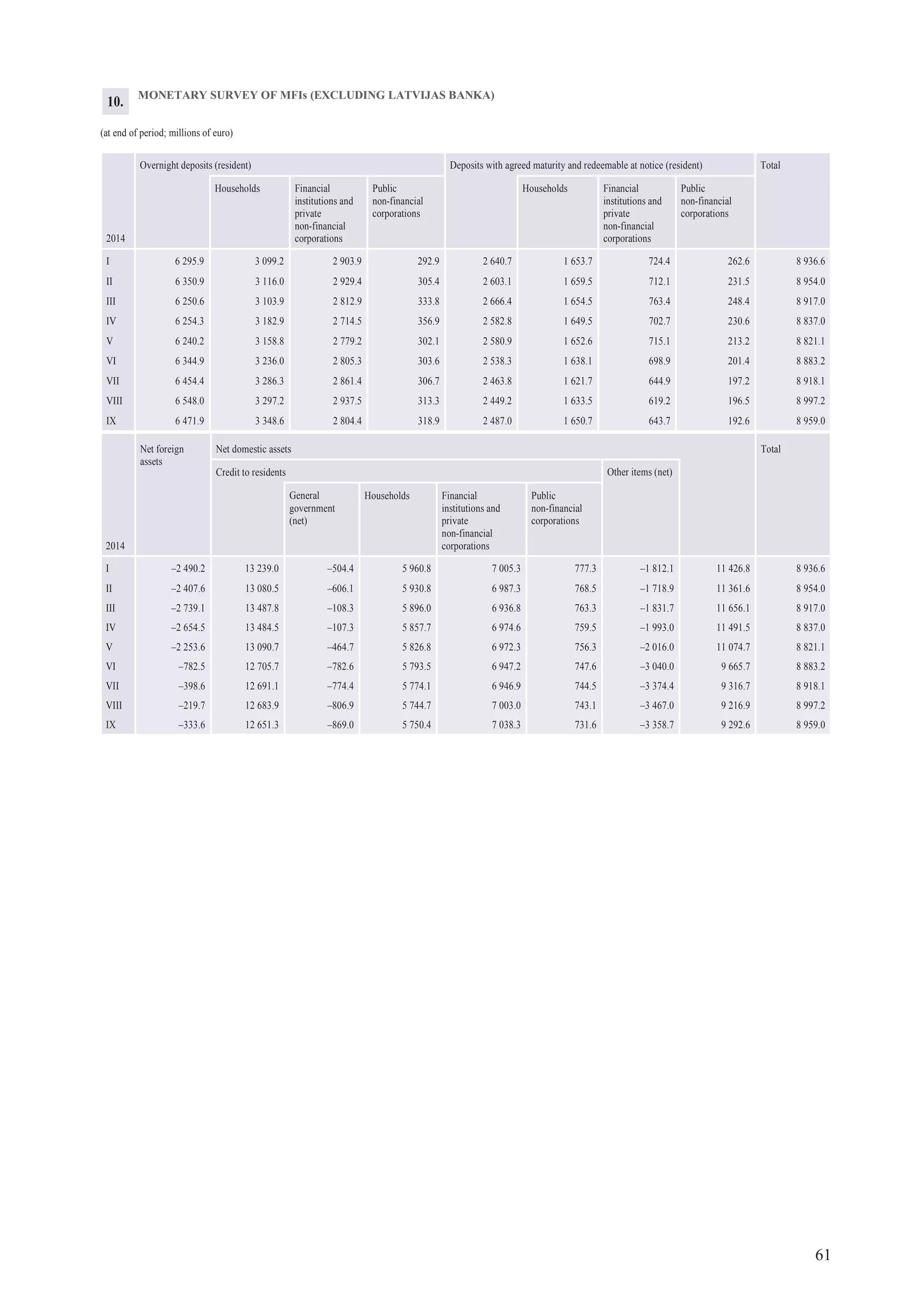 61
Net foreign
assets
Net domestic assets Total
Credit to residents Other items (net)
2014
General
government
(net)
Households Financial
institutions and
private
non-financial
corporations
Public
non-financial
corporations
I –2 490.2 13 239.0 –504.4 5 960.8 7 005.3 777.3 –1 812.1 11 426.8 8 936.6
II –2 407.6 13 080.5 –606.1 5 930.8 6 987.3 768.5 –1 718.9 11 361.6 8 954.0
III –2 739.1 13 487.8 –108.3 5 896.0 6 936.8 763.3 –1 831.7 11 656.1 8 917.0
IV –2 654.5 13 484.5 –107.3 5 857.7 6 974.6 759.5 –1 993.0 11 491.5 8 837.0
V –2 253.6 13 090.7 –464.7 5 826.8 6 972.3 756.3 –2 016.0 11 074.7 8 821.1
VI –782.5 12 705.7 –782.6 5 793.5 6 947.2 747.6 –3 040.0 9 665.7 8 883.2
VII –398.6 12 691.1 –774.4 5 774.1 6 946.9 744.5 –3 374.4 9 316.7 8 918.1
VIII –219.7 12 683.9 –806.9 5 744.7 7 003.0 743.1 –3 467.0 9 216.9 8 997.2
IX –333.6 12 651.3 –869.0 5 750.4 7 038.3 731.6 –3 358.7 9 292.6 8 959.0
MONETARY SURVEY OF MFIs (EXCLUDING LATVIJAS BANKA)
(at end of period; millions of euro)
Overnight deposits (resident) Deposits with agreed maturity and redeemable at notice (resident) Total
2014
Households Financial
institutions and
private
non-financial
corporations
Public
non-financial
corporations
Households Financial
institutions and
private
non-financial
corporations
Public
non-financial
corporations
I 6 295.9 3 099.2 2 903.9 292.9 2 640.7 1 653.7 724.4 262.6 8 936.6
II 6 350.9 3 116.0 2 929.4 305.4 2 603.1 1 659.5 712.1 231.5 8 954.0
III 6 250.6 3 103.9 2 812.9 333.8 2 666.4 1 654.5 763.4 248.4 8 917.0
IV 6 254.3 3 182.9 2 714.5 356.9 2 582.8 1 649.5 702.7 230.6 8 837.0
V 6 240.2 3 158.8 2 779.2 302.1 2 580.9 1 652.6 715.1 213.2 8 821.1
VI 6 344.9 3 236.0 2 805.3 303.6 2 538.3 1 638.1 698.9 201.4 8 883.2
VII 6 454.4 3 286.3 2 861.4 306.7 2 463.8 1 621.7 644.9 197.2 8 918.1
VIII 6 548.0 3 297.2 2 937.5 313.3 2 449.2 1 633.5 619.2 196.5 8 997.2
IX 6 471.9 3 348.6 2 804.4 318.9 2 487.0 1 650.7 643.7 192.6 8 959.0
10.
 