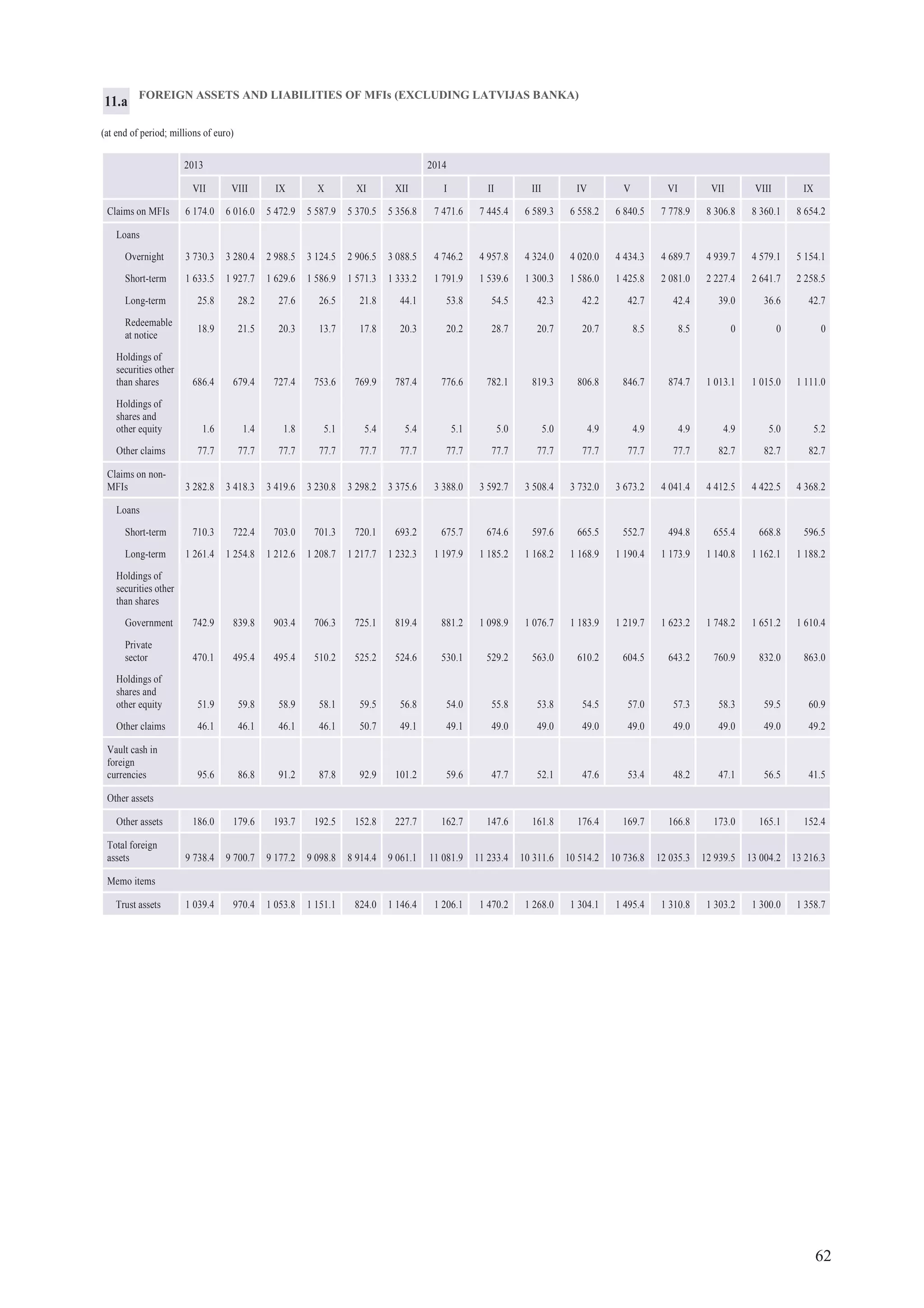 62
FOREIGN ASSETS AND LIABILITIES OF MFIs (EXCLUDING LATVIJAS BANKA)
(at end of period; millions of euro)
2013 2014
VII VIII IX X XI XII I II III IV V VI VII VIII IX
Claims on MFIs 6 174.0 6 016.0 5 472.9 5 587.9 5 370.5 5 356.8 7 471.6 7 445.4 6 589.3 6 558.2 6 840.5 7 778.9 8 306.8 8 360.1 8 654.2
Loans
Overnight 3 730.3 3 280.4 2 988.5 3 124.5 2 906.5 3 088.5 4 746.2 4 957.8 4 324.0 4 020.0 4 434.3 4 689.7 4 939.7 4 579.1 5 154.1
Short-term 1 633.5 1 927.7 1 629.6 1 586.9 1 571.3 1 333.2 1 791.9 1 539.6 1 300.3 1 586.0 1 425.8 2 081.0 2 227.4 2 641.7 2 258.5
Long-term 25.8 28.2 27.6 26.5 21.8 44.1 53.8 54.5 42.3 42.2 42.7 42.4 39.0 36.6 42.7
Redeemable
at notice
18.9 21.5 20.3 13.7 17.8 20.3 20.2 28.7 20.7 20.7 8.5 8.5 0 0 0
Holdings of
securities other
than shares 686.4 679.4 727.4 753.6 769.9 787.4 776.6 782.1 819.3 806.8 846.7 874.7 1 013.1 1 015.0 1 111.0
Holdings of
shares and
other equity 1.6 1.4 1.8 5.1 5.4 5.4 5.1 5.0 5.0 4.9 4.9 4.9 4.9 5.0 5.2
Other claims 77.7 77.7 77.7 77.7 77.7 77.7 77.7 77.7 77.7 77.7 77.7 77.7 82.7 82.7 82.7
Claims on non-
MFIs 3 282.8 3 418.3 3 419.6 3 230.8 3 298.2 3 375.6 3 388.0 3 592.7 3 508.4 3 732.0 3 673.2 4 041.4 4 412.5 4 422.5 4 368.2
Loans
Short-term 710.3 722.4 703.0 701.3 720.1 693.2 675.7 674.6 597.6 665.5 552.7 494.8 655.4 668.8 596.5
Long-term 1 261.4 1 254.8 1 212.6 1 208.7 1 217.7 1 232.3 1 197.9 1 185.2 1 168.2 1 168.9 1 190.4 1 173.9 1 140.8 1 162.1 1 188.2
Holdings of
securities other
than shares
Government 742.9 839.8 903.4 706.3 725.1 819.4 881.2 1 098.9 1 076.7 1 183.9 1 219.7 1 623.2 1 748.2 1 651.2 1 610.4
Private
sector 470.1 495.4 495.4 510.2 525.2 524.6 530.1 529.2 563.0 610.2 604.5 643.2 760.9 832.0 863.0
Holdings of
shares and
other equity 51.9 59.8 58.9 58.1 59.5 56.8 54.0 55.8 53.8 54.5 57.0 57.3 58.3 59.5 60.9
Other claims 46.1 46.1 46.1 46.1 50.7 49.1 49.1 49.0 49.0 49.0 49.0 49.0 49.0 49.0 49.2
Vault cash in
foreign
currencies 95.6 86.8 91.2 87.8 92.9 101.2 59.6 47.7 52.1 47.6 53.4 48.2 47.1 56.5 41.5
Other assets
Other assets 186.0 179.6 193.7 192.5 152.8 227.7 162.7 147.6 161.8 176.4 169.7 166.8 173.0 165.1 152.4
Total foreign
assets 9 738.4 9 700.7 9 177.2 9 098.8 8 914.4 9 061.1 11 081.9 11 233.4 10 311.6 10 514.2 10 736.8 12 035.3 12 939.5 13 004.2 13 216.3
Memo items
Trust assets 1 039.4 970.4 1 053.8 1 151.1 824.0 1 146.4 1 206.1 1 470.2 1 268.0 1 304.1 1 495.4 1 310.8 1 303.2 1 300.0 1 358.7
11.a
 