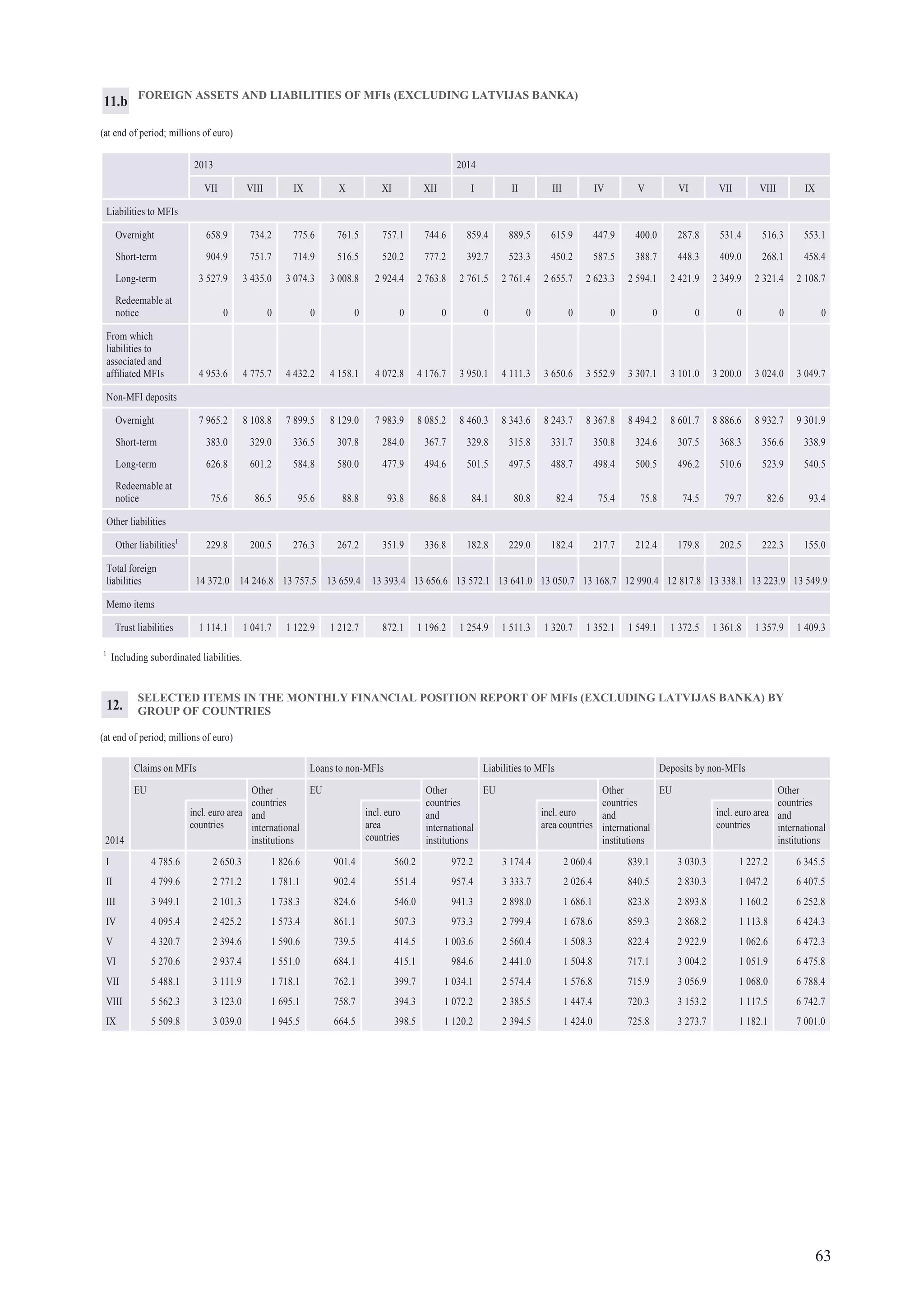 63
SELECTED ITEMS IN THE MONTHLY FINANCIAL POSITION REPORT OF MFIs (EXCLUDING LATVIJAS BANKA) BY
GROUP OF COUNTRIES
(at end of period; millions of euro)
2014
Claims on MFIs Loans to non-MFIs Liabilities to MFIs Deposits by non-MFIs
EU Other
countries
and
international
institutions
EU Other
countries
and
international
institutions
EU Other
countries
and
international
institutions
EU Other
countries
and
international
institutions
incl. euro area
countries
incl. euro
area
countries
incl. euro
area countries
incl. euro area
countries
I 4 785.6 2 650.3 1 826.6 901.4 560.2 972.2 3 174.4 2 060.4 839.1 3 030.3 1 227.2 6 345.5
II 4 799.6 2 771.2 1 781.1 902.4 551.4 957.4 3 333.7 2 026.4 840.5 2 830.3 1 047.2 6 407.5
III 3 949.1 2 101.3 1 738.3 824.6 546.0 941.3 2 898.0 1 686.1 823.8 2 893.8 1 160.2 6 252.8
IV 4 095.4 2 425.2 1 573.4 861.1 507.3 973.3 2 799.4 1 678.6 859.3 2 868.2 1 113.8 6 424.3
V 4 320.7 2 394.6 1 590.6 739.5 414.5 1 003.6 2 560.4 1 508.3 822.4 2 922.9 1 062.6 6 472.3
VI 5 270.6 2 937.4 1 551.0 684.1 415.1 984.6 2 441.0 1 504.8 717.1 3 004.2 1 051.9 6 475.8
VII 5 488.1 3 111.9 1 718.1 762.1 399.7 1 034.1 2 574.4 1 576.8 715.9 3 056.9 1 068.0 6 788.4
VIII 5 562.3 3 123.0 1 695.1 758.7 394.3 1 072.2 2 385.5 1 447.4 720.3 3 153.2 1 117.5 6 742.7
IX 5 509.8 3 039.0 1 945.5 664.5 398.5 1 120.2 2 394.5 1 424.0 725.8 3 273.7 1 182.1 7 001.0
FOREIGN ASSETS AND LIABILITIES OF MFIs (EXCLUDING LATVIJAS BANKA)
(at end of period; millions of euro)
2013 2014
VII VIII IX X XI XII I II III IV V VI VII VIII IX
Liabilities to MFIs
Overnight 658.9 734.2 775.6 761.5 757.1 744.6 859.4 889.5 615.9 447.9 400.0 287.8 531.4 516.3 553.1
Short-term 904.9 751.7 714.9 516.5 520.2 777.2 392.7 523.3 450.2 587.5 388.7 448.3 409.0 268.1 458.4
Long-term 3 527.9 3 435.0 3 074.3 3 008.8 2 924.4 2 763.8 2 761.5 2 761.4 2 655.7 2 623.3 2 594.1 2 421.9 2 349.9 2 321.4 2 108.7
Redeemable at
notice 0 0 0 0 0 0 0 0 0 0 0 0 0 0 0
From which
liabilities to
associated and
affiliated MFIs 4 953.6 4 775.7 4 432.2 4 158.1 4 072.8 4 176.7 3 950.1 4 111.3 3 650.6 3 552.9 3 307.1 3 101.0 3 200.0 3 024.0 3 049.7
Non-MFI deposits
Overnight 7 965.2 8 108.8 7 899.5 8 129.0 7 983.9 8 085.2 8 460.3 8 343.6 8 243.7 8 367.8 8 494.2 8 601.7 8 886.6 8 932.7 9 301.9
Short-term 383.0 329.0 336.5 307.8 284.0 367.7 329.8 315.8 331.7 350.8 324.6 307.5 368.3 356.6 338.9
Long-term 626.8 601.2 584.8 580.0 477.9 494.6 501.5 497.5 488.7 498.4 500.5 496.2 510.6 523.9 540.5
Redeemable at
notice 75.6 86.5 95.6 88.8 93.8 86.8 84.1 80.8 82.4 75.4 75.8 74.5 79.7 82.6 93.4
Other liabilities
Other liabilities1
229.8 200.5 276.3 267.2 351.9 336.8 182.8 229.0 182.4 217.7 212.4 179.8 202.5 222.3 155.0
Total foreign
liabilities 14 372.0 14 246.8 13 757.5 13 659.4 13 393.4 13 656.6 13 572.1 13 641.0 13 050.7 13 168.7 12 990.4 12 817.8 13 338.1 13 223.9 13 549.9
Memo items
Trust liabilities 1 114.1 1 041.7 1 122.9 1 212.7 872.1 1 196.2 1 254.9 1 511.3 1 320.7 1 352.1 1 549.1 1 372.5 1 361.8 1 357.9 1 409.3
1
Including subordinated liabilities.
11.b
12.
 