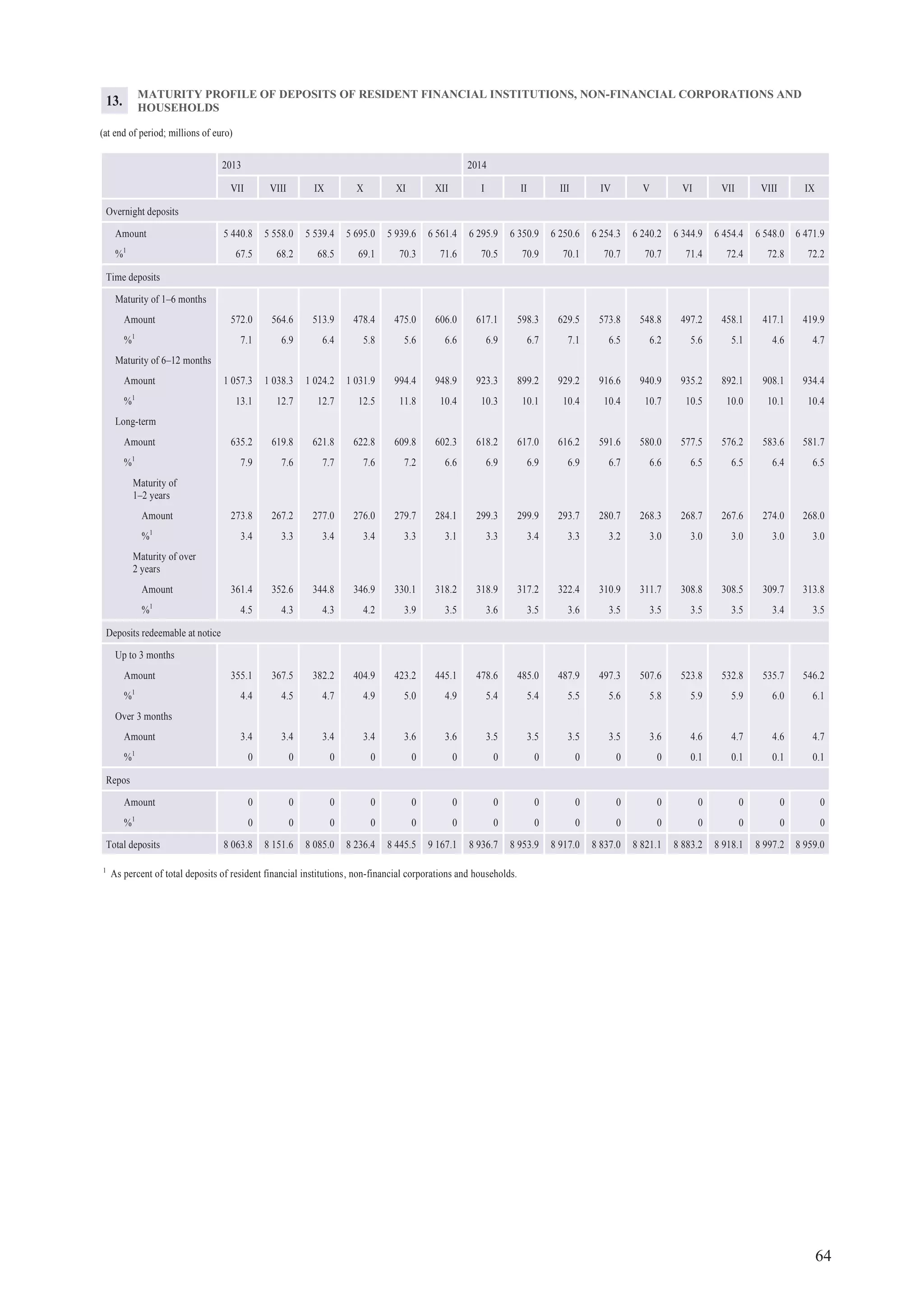 64
MATURITY PROFILE OF DEPOSITS OF RESIDENT FINANCIAL INSTITUTIONS, NON-FINANCIAL CORPORATIONS AND
HOUSEHOLDS
(at end of period; millions of euro)
2013 2014
VII VIII IX X XI XII I II III IV V VI VII VIII IX
Overnight deposits
Amount 5 440.8 5 558.0 5 539.4 5 695.0 5 939.6 6 561.4 6 295.9 6 350.9 6 250.6 6 254.3 6 240.2 6 344.9 6 454.4 6 548.0 6 471.9
%1
67.5 68.2 68.5 69.1 70.3 71.6 70.5 70.9 70.1 70.7 70.7 71.4 72.4 72.8 72.2
Time deposits
Maturity of 1–6 months
Amount 572.0 564.6 513.9 478.4 475.0 606.0 617.1 598.3 629.5 573.8 548.8 497.2 458.1 417.1 419.9
%1
7.1 6.9 6.4 5.8 5.6 6.6 6.9 6.7 7.1 6.5 6.2 5.6 5.1 4.6 4.7
Maturity of 6–12 months
Amount 1 057.3 1 038.3 1 024.2 1 031.9 994.4 948.9 923.3 899.2 929.2 916.6 940.9 935.2 892.1 908.1 934.4
%1
13.1 12.7 12.7 12.5 11.8 10.4 10.3 10.1 10.4 10.4 10.7 10.5 10.0 10.1 10.4
Long-term
Amount 635.2 619.8 621.8 622.8 609.8 602.3 618.2 617.0 616.2 591.6 580.0 577.5 576.2 583.6 581.7
%1
7.9 7.6 7.7 7.6 7.2 6.6 6.9 6.9 6.9 6.7 6.6 6.5 6.5 6.4 6.5
Maturity of
1–2 years
Amount 273.8 267.2 277.0 276.0 279.7 284.1 299.3 299.9 293.7 280.7 268.3 268.7 267.6 274.0 268.0
%1
3.4 3.3 3.4 3.4 3.3 3.1 3.3 3.4 3.3 3.2 3.0 3.0 3.0 3.0 3.0
Maturity of over
2 years
Amount 361.4 352.6 344.8 346.9 330.1 318.2 318.9 317.2 322.4 310.9 311.7 308.8 308.5 309.7 313.8
%1
4.5 4.3 4.3 4.2 3.9 3.5 3.6 3.5 3.6 3.5 3.5 3.5 3.5 3.4 3.5
Deposits redeemable at notice
Up to 3 months
Amount 355.1 367.5 382.2 404.9 423.2 445.1 478.6 485.0 487.9 497.3 507.6 523.8 532.8 535.7 546.2
%1
4.4 4.5 4.7 4.9 5.0 4.9 5.4 5.4 5.5 5.6 5.8 5.9 5.9 6.0 6.1
Over 3 months
Amount 3.4 3.4 3.4 3.4 3.6 3.6 3.5 3.5 3.5 3.5 3.6 4.6 4.7 4.6 4.7
%1
0 0 0 0 0 0 0 0 0 0 0 0.1 0.1 0.1 0.1
Repos
Amount 0 0 0 0 0 0 0 0 0 0 0 0 0 0 0
%1
0 0 0 0 0 0 0 0 0 0 0 0 0 0 0
Total deposits 8 063.8 8 151.6 8 085.0 8 236.4 8 445.5 9 167.1 8 936.7 8 953.9 8 917.0 8 837.0 8 821.1 8 883.2 8 918.1 8 997.2 8 959.0
1
As percent of total deposits of resident financial institutions, non-financial corporations and households.
13.
 