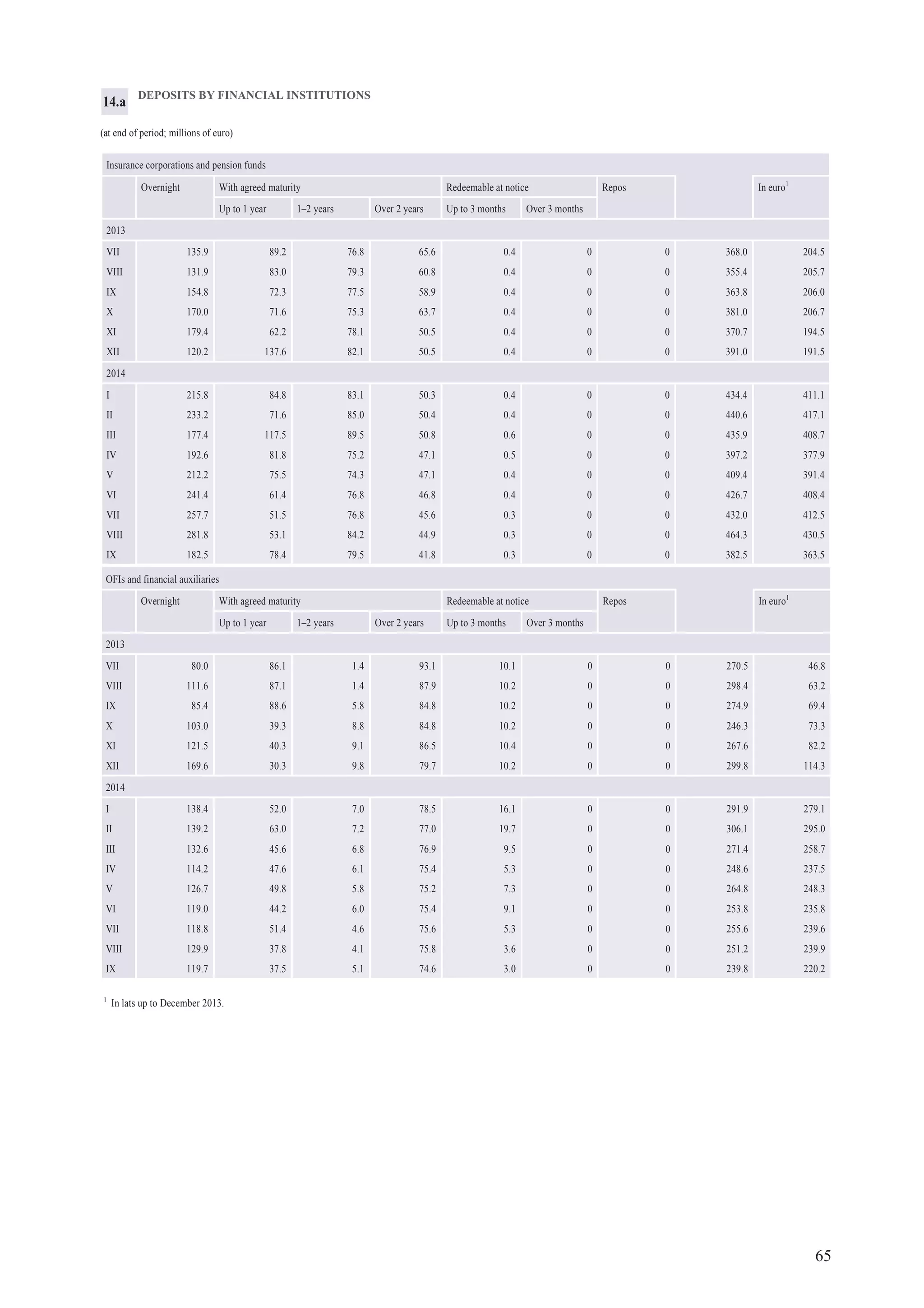 65
OFIs and financial auxiliaries
Overnight With agreed maturity Redeemable at notice Repos In euro1
Up to 1 year 1–2 years Over 2 years Up to 3 months Over 3 months
2013
VII 80.0 86.1 1.4 93.1 10.1 0 0 270.5 46.8
VIII 111.6 87.1 1.4 87.9 10.2 0 0 298.4 63.2
IX 85.4 88.6 5.8 84.8 10.2 0 0 274.9 69.4
X 103.0 39.3 8.8 84.8 10.2 0 0 246.3 73.3
XI 121.5 40.3 9.1 86.5 10.4 0 0 267.6 82.2
XII 169.6 30.3 9.8 79.7 10.2 0 0 299.8 114.3
2014
I 138.4 52.0 7.0 78.5 16.1 0 0 291.9 279.1
II 139.2 63.0 7.2 77.0 19.7 0 0 306.1 295.0
III 132.6 45.6 6.8 76.9 9.5 0 0 271.4 258.7
IV 114.2 47.6 6.1 75.4 5.3 0 0 248.6 237.5
V 126.7 49.8 5.8 75.2 7.3 0 0 264.8 248.3
VI 119.0 44.2 6.0 75.4 9.1 0 0 253.8 235.8
VII 118.8 51.4 4.6 75.6 5.3 0 0 255.6 239.6
VIII 129.9 37.8 4.1 75.8 3.6 0 0 251.2 239.9
IX 119.7 37.5 5.1 74.6 3.0 0 0 239.8 220.2
DEPOSITS BY FINANCIAL INSTITUTIONS
(at end of period; millions of euro)
Insurance corporations and pension funds
Overnight With agreed maturity Redeemable at notice Repos In euro1
Up to 1 year 1–2 years Over 2 years Up to 3 months Over 3 months
2013
VII 135.9 89.2 76.8 65.6 0.4 0 0 368.0 204.5
VIII 131.9 83.0 79.3 60.8 0.4 0 0 355.4 205.7
IX 154.8 72.3 77.5 58.9 0.4 0 0 363.8 206.0
X 170.0 71.6 75.3 63.7 0.4 0 0 381.0 206.7
XI 179.4 62.2 78.1 50.5 0.4 0 0 370.7 194.5
XII 120.2 137.6 82.1 50.5 0.4 0 0 391.0 191.5
2014
I 215.8 84.8 83.1 50.3 0.4 0 0 434.4 411.1
II 233.2 71.6 85.0 50.4 0.4 0 0 440.6 417.1
III 177.4 117.5 89.5 50.8 0.6 0 0 435.9 408.7
IV 192.6 81.8 75.2 47.1 0.5 0 0 397.2 377.9
V 212.2 75.5 74.3 47.1 0.4 0 0 409.4 391.4
VI 241.4 61.4 76.8 46.8 0.4 0 0 426.7 408.4
VII 257.7 51.5 76.8 45.6 0.3 0 0 432.0 412.5
VIII 281.8 53.1 84.2 44.9 0.3 0 0 464.3 430.5
IX 182.5 78.4 79.5 41.8 0.3 0 0 382.5 363.5
14.a
1
In lats up to December 2013.
 