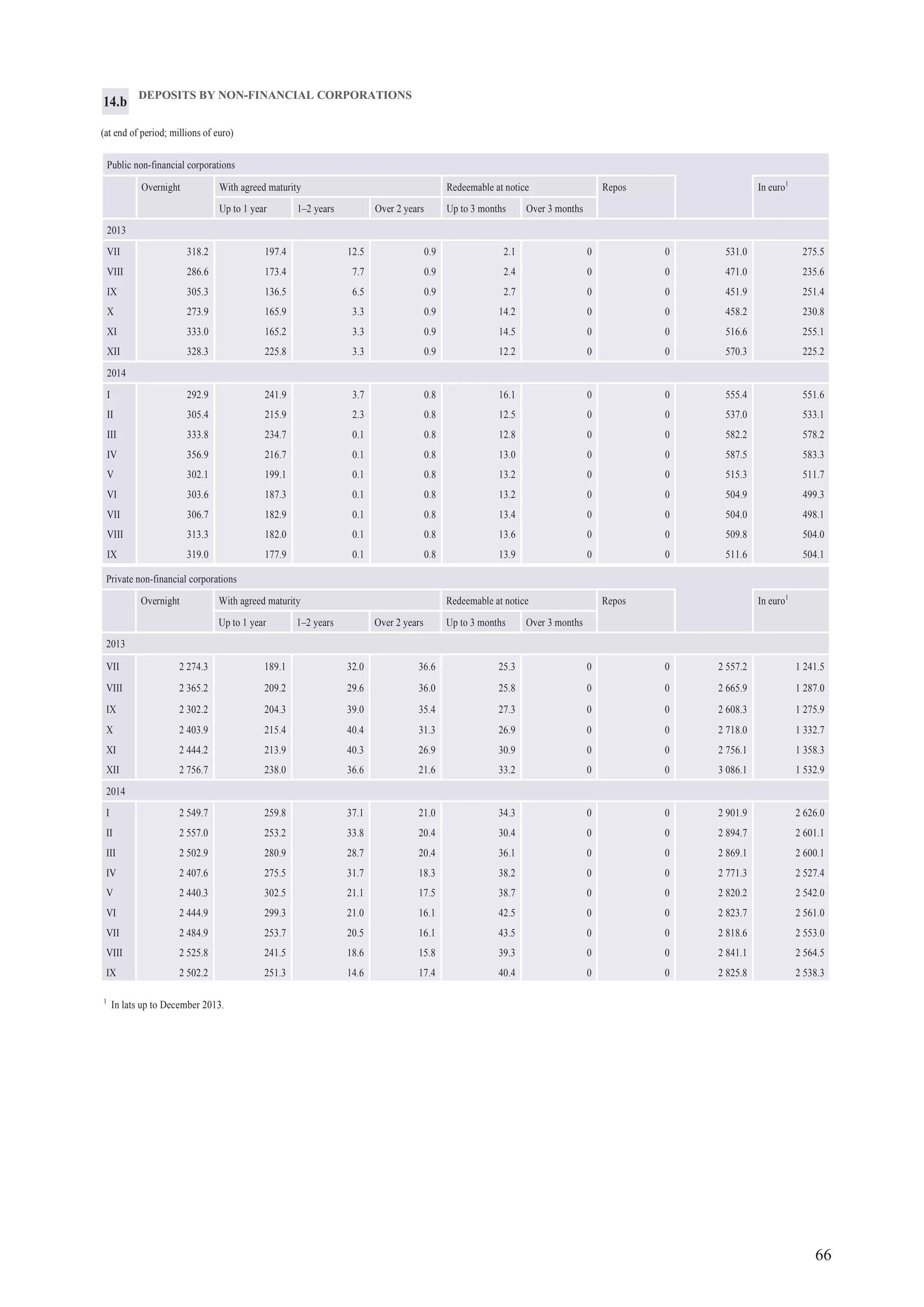 66
Private non-financial corporations
Overnight With agreed maturity Redeemable at notice Repos In euro1
Up to 1 year 1–2 years Over 2 years Up to 3 months Over 3 months
2013
VII 2 274.3 189.1 32.0 36.6 25.3 0 0 2 557.2 1 241.5
VIII 2 365.2 209.2 29.6 36.0 25.8 0 0 2 665.9 1 287.0
IX 2 302.2 204.3 39.0 35.4 27.3 0 0 2 608.3 1 275.9
X 2 403.9 215.4 40.4 31.3 26.9 0 0 2 718.0 1 332.7
XI 2 444.2 213.9 40.3 26.9 30.9 0 0 2 756.1 1 358.3
XII 2 756.7 238.0 36.6 21.6 33.2 0 0 3 086.1 1 532.9
2014
I 2 549.7 259.8 37.1 21.0 34.3 0 0 2 901.9 2 626.0
II 2 557.0 253.2 33.8 20.4 30.4 0 0 2 894.7 2 601.1
III 2 502.9 280.9 28.7 20.4 36.1 0 0 2 869.1 2 600.1
IV 2 407.6 275.5 31.7 18.3 38.2 0 0 2 771.3 2 527.4
V 2 440.3 302.5 21.1 17.5 38.7 0 0 2 820.2 2 542.0
VI 2 444.9 299.3 21.0 16.1 42.5 0 0 2 823.7 2 561.0
VII 2 484.9 253.7 20.5 16.1 43.5 0 0 2 818.6 2 553.0
VIII 2 525.8 241.5 18.6 15.8 39.3 0 0 2 841.1 2 564.5
IX 2 502.2 251.3 14.6 17.4 40.4 0 0 2 825.8 2 538.3
DEPOSITS BY NON-FINANCIAL CORPORATIONS
(at end of period; millions of euro)
Public non-financial corporations
Overnight With agreed maturity Redeemable at notice Repos In euro1
Up to 1 year 1–2 years Over 2 years Up to 3 months Over 3 months
2013
VII 318.2 197.4 12.5 0.9 2.1 0 0 531.0 275.5
VIII 286.6 173.4 7.7 0.9 2.4 0 0 471.0 235.6
IX 305.3 136.5 6.5 0.9 2.7 0 0 451.9 251.4
X 273.9 165.9 3.3 0.9 14.2 0 0 458.2 230.8
XI 333.0 165.2 3.3 0.9 14.5 0 0 516.6 255.1
XII 328.3 225.8 3.3 0.9 12.2 0 0 570.3 225.2
2014
I 292.9 241.9 3.7 0.8 16.1 0 0 555.4 551.6
II 305.4 215.9 2.3 0.8 12.5 0 0 537.0 533.1
III 333.8 234.7 0.1 0.8 12.8 0 0 582.2 578.2
IV 356.9 216.7 0.1 0.8 13.0 0 0 587.5 583.3
V 302.1 199.1 0.1 0.8 13.2 0 0 515.3 511.7
VI 303.6 187.3 0.1 0.8 13.2 0 0 504.9 499.3
VII 306.7 182.9 0.1 0.8 13.4 0 0 504.0 498.1
VIII 313.3 182.0 0.1 0.8 13.6 0 0 509.8 504.0
IX 319.0 177.9 0.1 0.8 13.9 0 0 511.6 504.1
14.b
1
In lats up to December 2013.
 