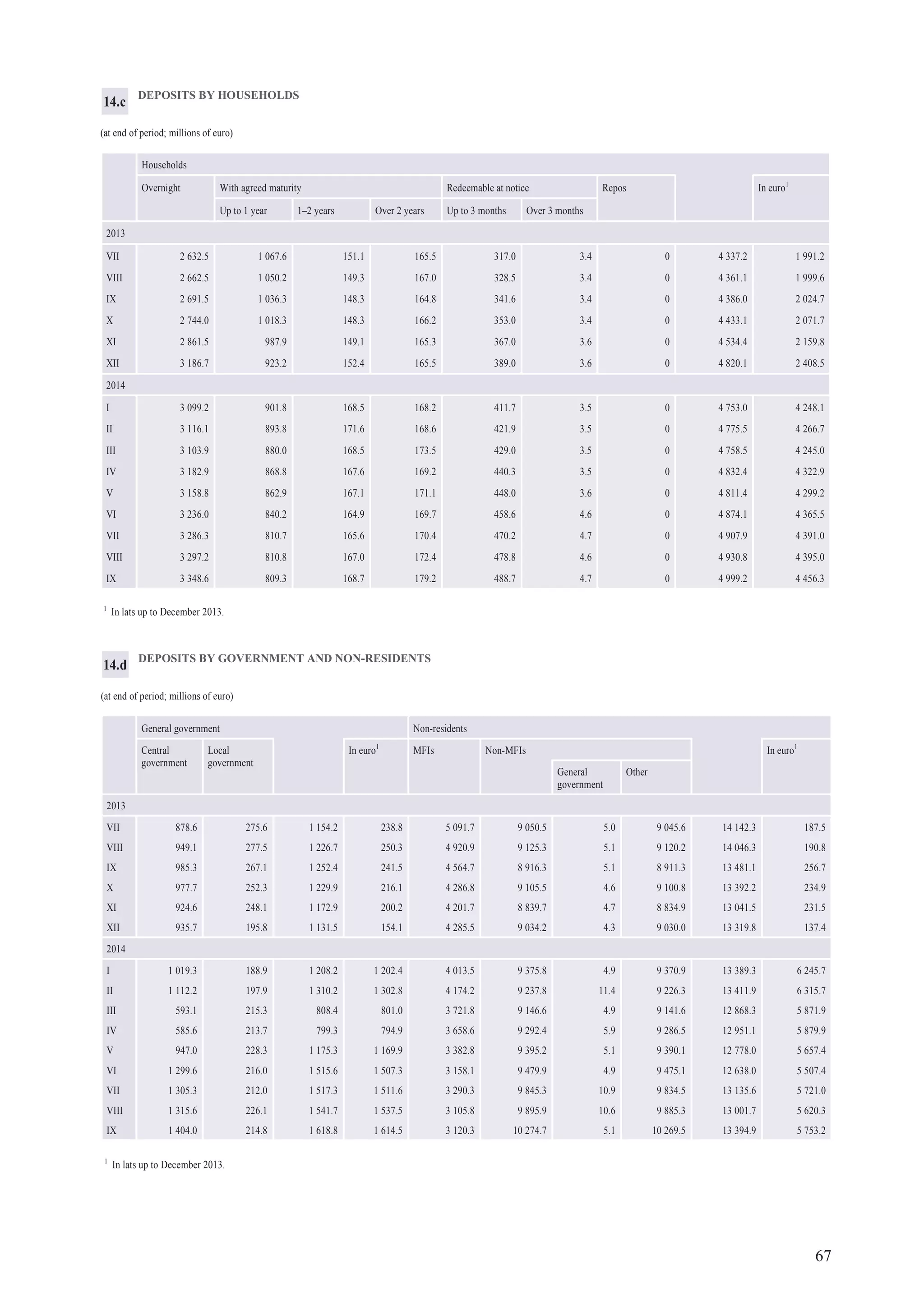 67
DEPOSITS BY HOUSEHOLDS
(at end of period; millions of euro)
Households
Overnight With agreed maturity Redeemable at notice Repos In euro1
Up to 1 year 1–2 years Over 2 years Up to 3 months Over 3 months
2013
VII 2 632.5 1 067.6 151.1 165.5 317.0 3.4 0 4 337.2 1 991.2
VIII 2 662.5 1 050.2 149.3 167.0 328.5 3.4 0 4 361.1 1 999.6
IX 2 691.5 1 036.3 148.3 164.8 341.6 3.4 0 4 386.0 2 024.7
X 2 744.0 1 018.3 148.3 166.2 353.0 3.4 0 4 433.1 2 071.7
XI 2 861.5 987.9 149.1 165.3 367.0 3.6 0 4 534.4 2 159.8
XII 3 186.7 923.2 152.4 165.5 389.0 3.6 0 4 820.1 2 408.5
2014
I 3 099.2 901.8 168.5 168.2 411.7 3.5 0 4 753.0 4 248.1
II 3 116.1 893.8 171.6 168.6 421.9 3.5 0 4 775.5 4 266.7
III 3 103.9 880.0 168.5 173.5 429.0 3.5 0 4 758.5 4 245.0
IV 3 182.9 868.8 167.6 169.2 440.3 3.5 0 4 832.4 4 322.9
V 3 158.8 862.9 167.1 171.1 448.0 3.6 0 4 811.4 4 299.2
VI 3 236.0 840.2 164.9 169.7 458.6 4.6 0 4 874.1 4 365.5
VII 3 286.3 810.7 165.6 170.4 470.2 4.7 0 4 907.9 4 391.0
VIII 3 297.2 810.8 167.0 172.4 478.8 4.6 0 4 930.8 4 395.0
IX 3 348.6 809.3 168.7 179.2 488.7 4.7 0 4 999.2 4 456.3
14.c
DEPOSITS BY GOVERNMENT AND NON-RESIDENTS
(at end of period; millions of euro)
General government Non-residents
Central
government
Local
government
In euro1
MFIs Non-MFIs In euro1
General
government
Other
2013
VII 878.6 275.6 1 154.2 238.8 5 091.7 9 050.5 5.0 9 045.6 14 142.3 187.5
VIII 949.1 277.5 1 226.7 250.3 4 920.9 9 125.3 5.1 9 120.2 14 046.3 190.8
IX 985.3 267.1 1 252.4 241.5 4 564.7 8 916.3 5.1 8 911.3 13 481.1 256.7
X 977.7 252.3 1 229.9 216.1 4 286.8 9 105.5 4.6 9 100.8 13 392.2 234.9
XI 924.6 248.1 1 172.9 200.2 4 201.7 8 839.7 4.7 8 834.9 13 041.5 231.5
XII 935.7 195.8 1 131.5 154.1 4 285.5 9 034.2 4.3 9 030.0 13 319.8 137.4
2014
I 1 019.3 188.9 1 208.2 1 202.4 4 013.5 9 375.8 4.9 9 370.9 13 389.3 6 245.7
II 1 112.2 197.9 1 310.2 1 302.8 4 174.2 9 237.8 11.4 9 226.3 13 411.9 6 315.7
III 593.1 215.3 808.4 801.0 3 721.8 9 146.6 4.9 9 141.6 12 868.3 5 871.9
IV 585.6 213.7 799.3 794.9 3 658.6 9 292.4 5.9 9 286.5 12 951.1 5 879.9
V 947.0 228.3 1 175.3 1 169.9 3 382.8 9 395.2 5.1 9 390.1 12 778.0 5 657.4
VI 1 299.6 216.0 1 515.6 1 507.3 3 158.1 9 479.9 4.9 9 475.1 12 638.0 5 507.4
VII 1 305.3 212.0 1 517.3 1 511.6 3 290.3 9 845.3 10.9 9 834.5 13 135.6 5 721.0
VIII 1 315.6 226.1 1 541.7 1 537.5 3 105.8 9 895.9 10.6 9 885.3 13 001.7 5 620.3
IX 1 404.0 214.8 1 618.8 1 614.5 3 120.3 10 274.7 5.1 10 269.5 13 394.9 5 753.2
14.d
1
In lats up to December 2013.
1
In lats up to December 2013.
 