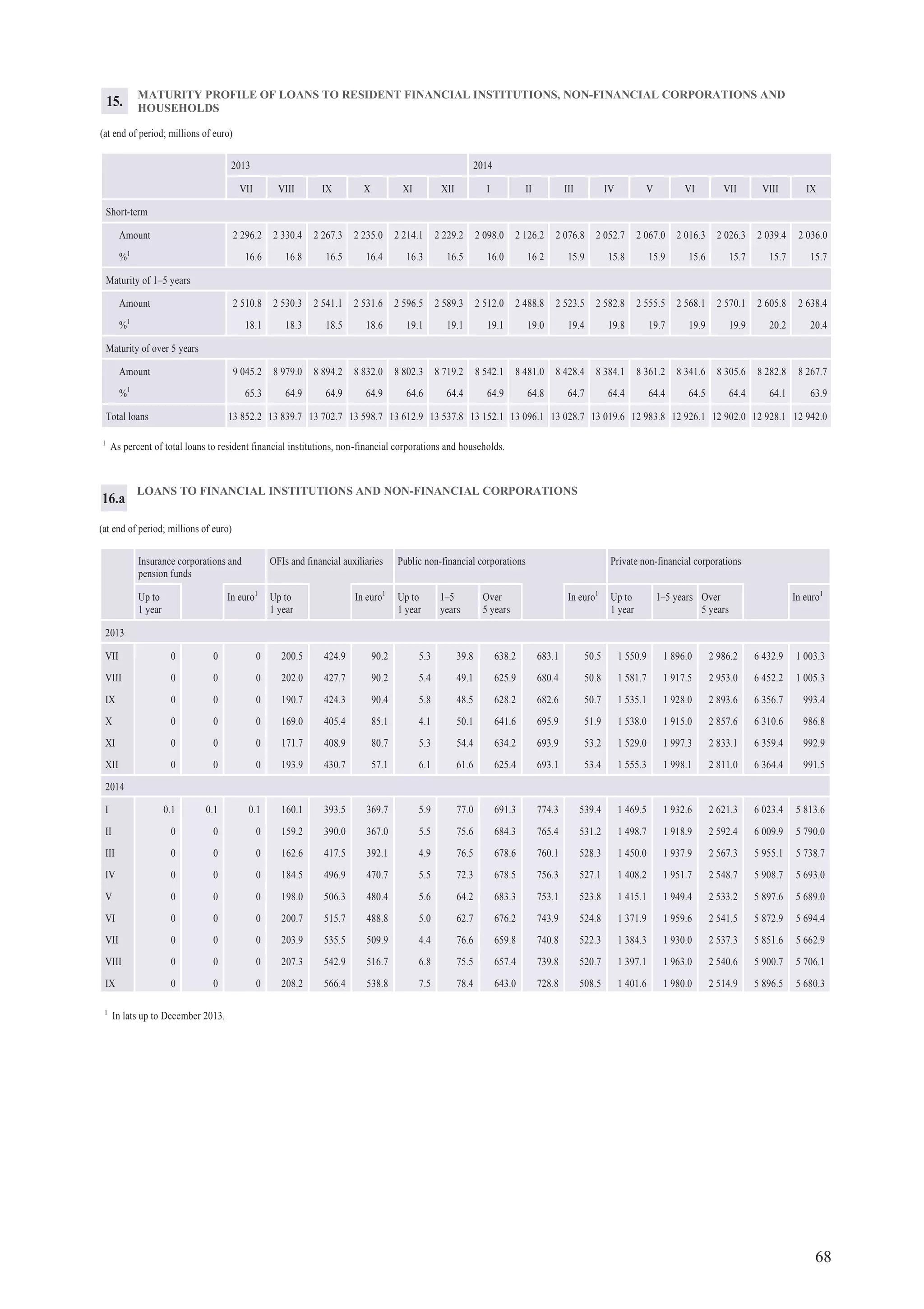 68
LOANS TO FINANCIAL INSTITUTIONS AND NON-FINANCIAL CORPORATIONS
(at end of period; millions of euro)
Insurance corporations and
pension funds
OFIs and financial auxiliaries Public non-financial corporations Private non-financial corporations
Up to
1 year
In euro1
Up to
1 year
In euro1
Up to
1 year
1–5
years
Over
5 years
In euro1
Up to
1 year
1–5 years Over
5 years
In euro1
2013
VII 0 0 0 200.5 424.9 90.2 5.3 39.8 638.2 683.1 50.5 1 550.9 1 896.0 2 986.2 6 432.9 1 003.3
VIII 0 0 0 202.0 427.7 90.2 5.4 49.1 625.9 680.4 50.8 1 581.7 1 917.5 2 953.0 6 452.2 1 005.3
IX 0 0 0 190.7 424.3 90.4 5.8 48.5 628.2 682.6 50.7 1 535.1 1 928.0 2 893.6 6 356.7 993.4
X 0 0 0 169.0 405.4 85.1 4.1 50.1 641.6 695.9 51.9 1 538.0 1 915.0 2 857.6 6 310.6 986.8
XI 0 0 0 171.7 408.9 80.7 5.3 54.4 634.2 693.9 53.2 1 529.0 1 997.3 2 833.1 6 359.4 992.9
XII 0 0 0 193.9 430.7 57.1 6.1 61.6 625.4 693.1 53.4 1 555.3 1 998.1 2 811.0 6 364.4 991.5
2014
I 0.1 0.1 0.1 160.1 393.5 369.7 5.9 77.0 691.3 774.3 539.4 1 469.5 1 932.6 2 621.3 6 023.4 5 813.6
II 0 0 0 159.2 390.0 367.0 5.5 75.6 684.3 765.4 531.2 1 498.7 1 918.9 2 592.4 6 009.9 5 790.0
III 0 0 0 162.6 417.5 392.1 4.9 76.5 678.6 760.1 528.3 1 450.0 1 937.9 2 567.3 5 955.1 5 738.7
IV 0 0 0 184.5 496.9 470.7 5.5 72.3 678.5 756.3 527.1 1 408.2 1 951.7 2 548.7 5 908.7 5 693.0
V 0 0 0 198.0 506.3 480.4 5.6 64.2 683.3 753.1 523.8 1 415.1 1 949.4 2 533.2 5 897.6 5 689.0
VI 0 0 0 200.7 515.7 488.8 5.0 62.7 676.2 743.9 524.8 1 371.9 1 959.6 2 541.5 5 872.9 5 694.4
VII 0 0 0 203.9 535.5 509.9 4.4 76.6 659.8 740.8 522.3 1 384.3 1 930.0 2 537.3 5 851.6 5 662.9
VIII 0 0 0 207.3 542.9 516.7 6.8 75.5 657.4 739.8 520.7 1 397.1 1 963.0 2 540.6 5 900.7 5 706.1
IX 0 0 0 208.2 566.4 538.8 7.5 78.4 643.0 728.8 508.5 1 401.6 1 980.0 2 514.9 5 896.5 5 680.3
16.a
MATURITY PROFILE OF LOANS TO RESIDENT FINANCIAL INSTITUTIONS, NON-FINANCIAL CORPORATIONS AND
HOUSEHOLDS
(at end of period; millions of euro)
2013 2014
VII VIII IX X XI XII I II III IV V VI VII VIII IX
Short-term
Amount 2 296.2 2 330.4 2 267.3 2 235.0 2 214.1 2 229.2 2 098.0 2 126.2 2 076.8 2 052.7 2 067.0 2 016.3 2 026.3 2 039.4 2 036.0
%1
16.6 16.8 16.5 16.4 16.3 16.5 16.0 16.2 15.9 15.8 15.9 15.6 15.7 15.7 15.7
Maturity of 1–5 years
Amount 2 510.8 2 530.3 2 541.1 2 531.6 2 596.5 2 589.3 2 512.0 2 488.8 2 523.5 2 582.8 2 555.5 2 568.1 2 570.1 2 605.8 2 638.4
%1
18.1 18.3 18.5 18.6 19.1 19.1 19.1 19.0 19.4 19.8 19.7 19.9 19.9 20.2 20.4
Maturity of over 5 years
Amount 9 045.2 8 979.0 8 894.2 8 832.0 8 802.3 8 719.2 8 542.1 8 481.0 8 428.4 8 384.1 8 361.2 8 341.6 8 305.6 8 282.8 8 267.7
%1
65.3 64.9 64.9 64.9 64.6 64.4 64.9 64.8 64.7 64.4 64.4 64.5 64.4 64.1 63.9
Total loans 13 852.2 13 839.7 13 702.7 13 598.7 13 612.9 13 537.8 13 152.1 13 096.1 13 028.7 13 019.6 12 983.8 12 926.1 12 902.0 12 928.1 12 942.0
1
As percent of total loans to resident financial institutions, non-financial corporations and households.
15.
1
In lats up to December 2013.
 