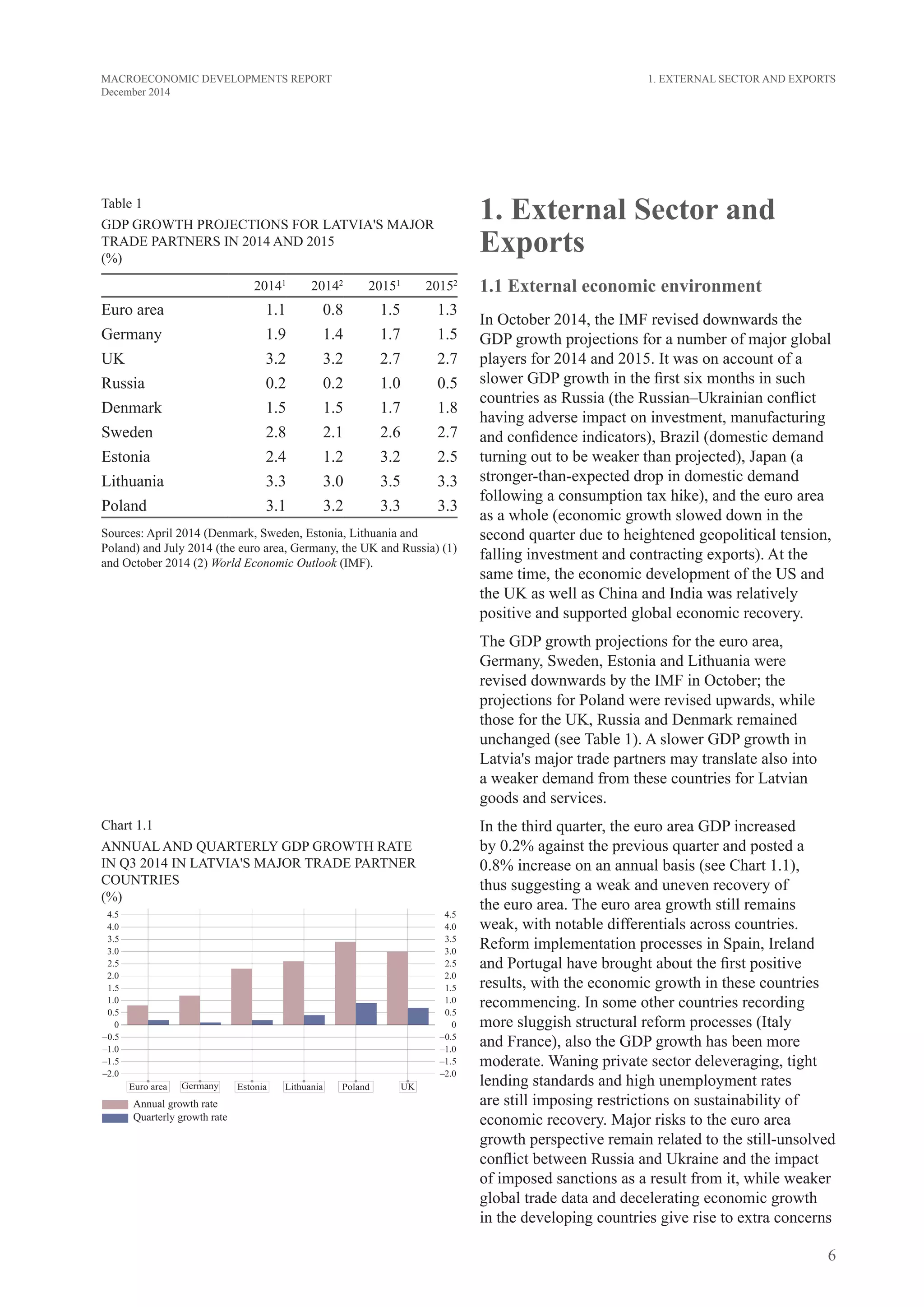 6
MACROECONOMIC DEVELOPMENTS REPORT
December 2014
Table 1
GDP GROWTH PROJECTIONS FOR LATVIA'S MAJOR
TRADE PARTNERS IN 2014 AND 2015
(%)
20141
20142
20151
20152
Euro area 1.1 0.8 1.5 1.3
Germany 1.9 1.4 1.7 1.5
UK 3.2 3.2 2.7 2.7
Russia 0.2 0.2 1.0 0.5
Denmark 1.5 1.5 1.7 1.8
Sweden 2.8 2.1 2.6 2.7
Estonia 2.4 1.2 3.2 2.5
Lithuania 3.3 3.0 3.5 3.3
Poland 3.1 3.2 3.3 3.3
Sources: April 2014 (Denmark, Sweden, Estonia, Lithuania and
Poland) and July 2014 (the euro area, Germany, the UK and Russia) (1)
and October 2014 (2) World Economic Outlook (IMF).
1. EXTERNAL SECTOR AND EXPORTS
1. External Sector and
Exports
1.1 External economic environment
In October 2014, the IMF revised downwards the
GDP growth projections for a number of major global
players for 2014 and 2015. It was on account of a
slower GDP growth in the first six months in such
countries as Russia (the Russian–Ukrainian conflict
having adverse impact on investment, manufacturing
and confidence indicators), Brazil (domestic demand
turning out to be weaker than projected), Japan (a
stronger-than-expected drop in domestic demand
following a consumption tax hike), and the euro area
as a whole (economic growth slowed down in the
second quarter due to heightened geopolitical tension,
falling investment and contracting exports). At the
same time, the economic development of the US and
the UK as well as China and India was relatively
positive and supported global economic recovery.
The GDP growth projections for the euro area,
Germany, Sweden, Estonia and Lithuania were
revised downwards by the IMF in October; the
projections for Poland were revised upwards, while
those for the UK, Russia and Denmark remained
unchanged (see Table 1). A slower GDP growth in
Latvia's major trade partners may translate also into
a weaker demand from these countries for Latvian
goods and services.
In the third quarter, the euro area GDP increased
by 0.2% against the previous quarter and posted a
0.8% increase on an annual basis (see Chart 1.1),
thus suggesting a weak and uneven recovery of
the euro area. The euro area growth still remains
weak, with notable differentials across countries.
Reform implementation processes in Spain, Ireland
and Portugal have brought about the first positive
results, with the economic growth in these countries
recommencing. In some other countries recording
more sluggish structural reform processes (Italy
and France), also the GDP growth has been more
moderate. Waning private sector deleveraging, tight
lending standards and high unemployment rates
are still imposing restrictions on sustainability of
economic recovery. Major risks to the euro area
growth perspective remain related to the still-unsolved
conflict between Russia and Ukraine and the impact
of imposed sanctions as a result from it, while weaker
global trade data and decelerating economic growth
in the developing countries give rise to extra concerns
Chart 1.1
annual and QUARTERLY GDP GROWTH RATE
IN Q3 2014 in latvia's MAJOR trade partner
countries
(%)
 