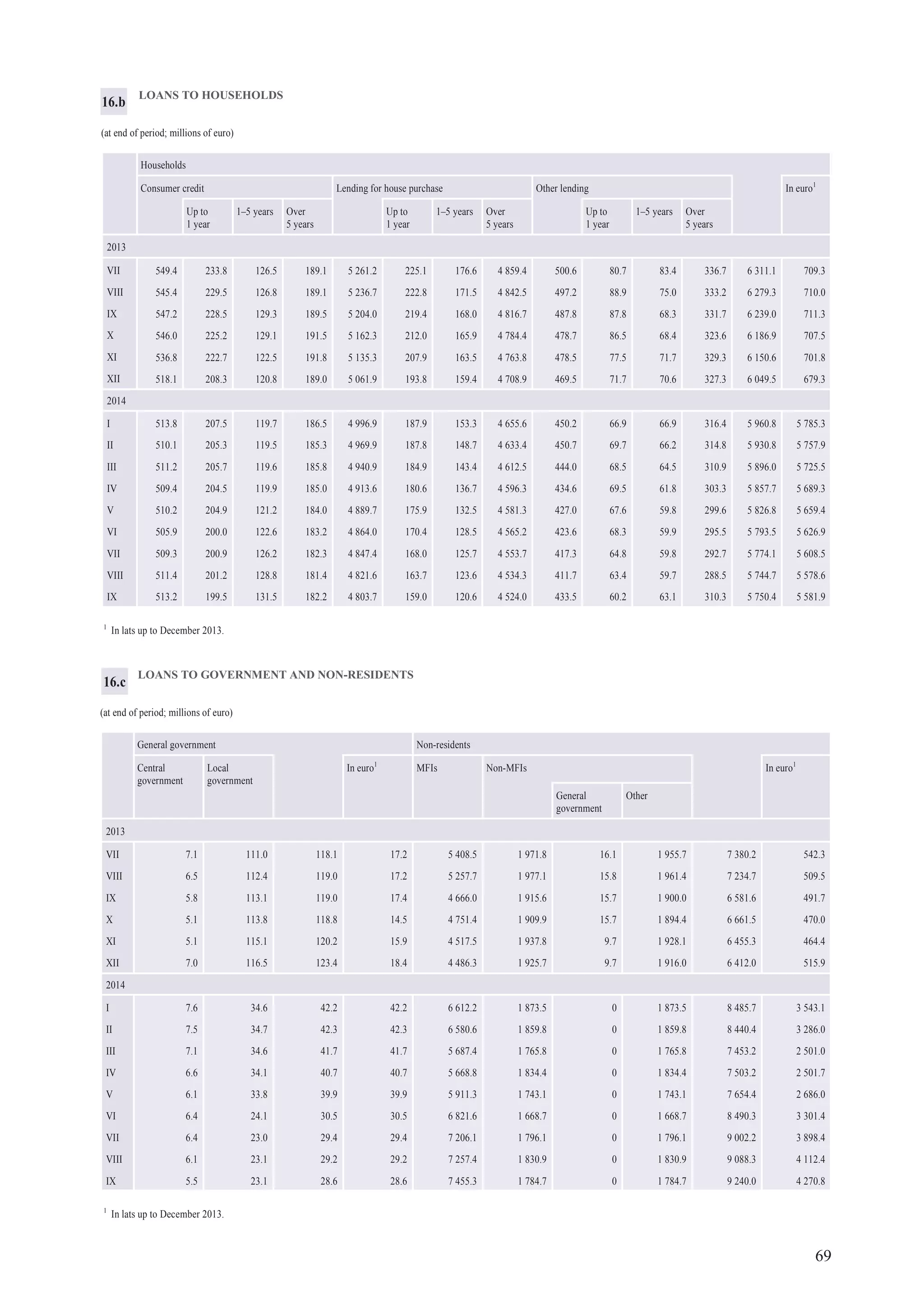 69
LOANS TO HOUSEHOLDS
(at end of period; millions of euro)
Households
Consumer credit Lending for house purchase Other lending In euro1
Up to
1 year
1–5 years Over
5 years
Up to
1 year
1–5 years Over
5 years
Up to
1 year
1–5 years Over
5 years
2013
VII 549.4 233.8 126.5 189.1 5 261.2 225.1 176.6 4 859.4 500.6 80.7 83.4 336.7 6 311.1 709.3
VIII 545.4 229.5 126.8 189.1 5 236.7 222.8 171.5 4 842.5 497.2 88.9 75.0 333.2 6 279.3 710.0
IX 547.2 228.5 129.3 189.5 5 204.0 219.4 168.0 4 816.7 487.8 87.8 68.3 331.7 6 239.0 711.3
X 546.0 225.2 129.1 191.5 5 162.3 212.0 165.9 4 784.4 478.7 86.5 68.4 323.6 6 186.9 707.5
XI 536.8 222.7 122.5 191.8 5 135.3 207.9 163.5 4 763.8 478.5 77.5 71.7 329.3 6 150.6 701.8
XII 518.1 208.3 120.8 189.0 5 061.9 193.8 159.4 4 708.9 469.5 71.7 70.6 327.3 6 049.5 679.3
2014
I 513.8 207.5 119.7 186.5 4 996.9 187.9 153.3 4 655.6 450.2 66.9 66.9 316.4 5 960.8 5 785.3
II 510.1 205.3 119.5 185.3 4 969.9 187.8 148.7 4 633.4 450.7 69.7 66.2 314.8 5 930.8 5 757.9
III 511.2 205.7 119.6 185.8 4 940.9 184.9 143.4 4 612.5 444.0 68.5 64.5 310.9 5 896.0 5 725.5
IV 509.4 204.5 119.9 185.0 4 913.6 180.6 136.7 4 596.3 434.6 69.5 61.8 303.3 5 857.7 5 689.3
V 510.2 204.9 121.2 184.0 4 889.7 175.9 132.5 4 581.3 427.0 67.6 59.8 299.6 5 826.8 5 659.4
VI 505.9 200.0 122.6 183.2 4 864.0 170.4 128.5 4 565.2 423.6 68.3 59.9 295.5 5 793.5 5 626.9
VII 509.3 200.9 126.2 182.3 4 847.4 168.0 125.7 4 553.7 417.3 64.8 59.8 292.7 5 774.1 5 608.5
VIII 511.4 201.2 128.8 181.4 4 821.6 163.7 123.6 4 534.3 411.7 63.4 59.7 288.5 5 744.7 5 578.6
IX 513.2 199.5 131.5 182.2 4 803.7 159.0 120.6 4 524.0 433.5 60.2 63.1 310.3 5 750.4 5 581.9
16.b
LOANS TO GOVERNMENT AND NON-RESIDENTS
(at end of period; millions of euro)
General government Non-residents
Central
government
Local
government
In euro1
MFIs Non-MFIs In euro1
General
government
Other
2013
VII 7.1 111.0 118.1 17.2 5 408.5 1 971.8 16.1 1 955.7 7 380.2 542.3
VIII 6.5 112.4 119.0 17.2 5 257.7 1 977.1 15.8 1 961.4 7 234.7 509.5
IX 5.8 113.1 119.0 17.4 4 666.0 1 915.6 15.7 1 900.0 6 581.6 491.7
X 5.1 113.8 118.8 14.5 4 751.4 1 909.9 15.7 1 894.4 6 661.5 470.0
XI 5.1 115.1 120.2 15.9 4 517.5 1 937.8 9.7 1 928.1 6 455.3 464.4
XII 7.0 116.5 123.4 18.4 4 486.3 1 925.7 9.7 1 916.0 6 412.0 515.9
2014
I 7.6 34.6 42.2 42.2 6 612.2 1 873.5 0 1 873.5 8 485.7 3 543.1
II 7.5 34.7 42.3 42.3 6 580.6 1 859.8 0 1 859.8 8 440.4 3 286.0
III 7.1 34.6 41.7 41.7 5 687.4 1 765.8 0 1 765.8 7 453.2 2 501.0
IV 6.6 34.1 40.7 40.7 5 668.8 1 834.4 0 1 834.4 7 503.2 2 501.7
V 6.1 33.8 39.9 39.9 5 911.3 1 743.1 0 1 743.1 7 654.4 2 686.0
VI 6.4 24.1 30.5 30.5 6 821.6 1 668.7 0 1 668.7 8 490.3 3 301.4
VII 6.4 23.0 29.4 29.4 7 206.1 1 796.1 0 1 796.1 9 002.2 3 898.4
VIII 6.1 23.1 29.2 29.2 7 257.4 1 830.9 0 1 830.9 9 088.3 4 112.4
IX 5.5 23.1 28.6 28.6 7 455.3 1 784.7 0 1 784.7 9 240.0 4 270.8
16.c
1
In lats up to December 2013.
1
In lats up to December 2013.
 
