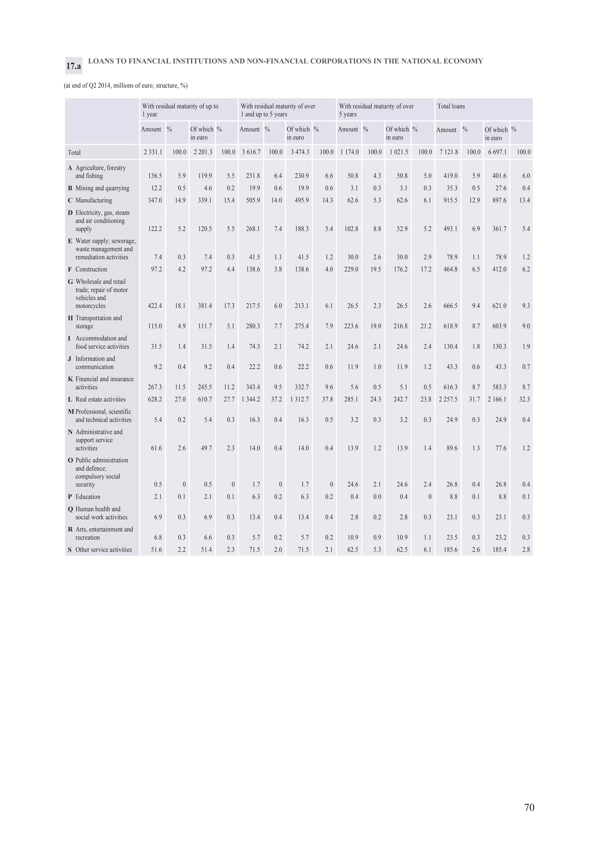70
LOANS TO FINANCIAL INSTITUTIONS AND NON-FINANCIAL CORPORATIONS IN THE NATIONAL ECONOMY
(at end of Q2 2014, millions of euro; structure, %)
With residual maturity of up to
1 year
With residual maturity of over
1 and up to 5 years
With residual maturity of over
5 years
Total loans
Amount % Of which
in euro
% Amount % Of which
in euro
% Amount % Of which
in euro
% Amount % Of which
in euro
%
2 331.1 100.0 2 201.3 100.0 3 616.7 100.0 3 474.3 100.0 1 174.0 100.0 1 021.5 100.0 7 121.8 100.0 6 697.1 100.0Total
A Agriculture, forestry
and fishing 136.5 5.9 119.9 5.5 231.8 6.4 230.9 6.6 50.8 4.3 50.8 5.0 419.0 5.9 401.6 6.0
B Mining and quarrying 12.2 0.5 4.6 0.2 19.9 0.6 19.9 0.6 3.1 0.3 3.1 0.3 35.3 0.5 27.6 0.4
C Manufacturing 347.0 14.9 339.1 15.4 505.9 14.0 495.9 14.3 62.6 5.3 62.6 6.1 915.5 12.9 897.6 13.4
D Electricity, gas, steam
and air conditioning
supply 122.2 5.2 120.5 5.5 268.1 7.4 188.3 5.4 102.8 8.8 52.9 5.2 493.1 6.9 361.7 5.4
E Water supply; sewerage,
waste management and
remediation activities 7.4 0.3 7.4 0.3 41.5 1.1 41.5 1.2 30.0 2.6 30.0 2.9 78.9 1.1 78.9 1.2
F Construction 97.2 4.2 97.2 4.4 138.6 3.8 138.6 4.0 229.0 19.5 176.2 17.2 464.8 6.5 412.0 6.2
G Wholesale and retail
trade; repair of motor
vehicles and
motorcycles 422.4 18.1 381.4 17.3 217.5 6.0 213.1 6.1 26.5 2.3 26.5 2.6 666.5 9.4 621.0 9.3
H Transportation and
storage 115.0 4.9 111.7 5.1 280.3 7.7 275.4 7.9 223.6 19.0 216.8 21.2 618.9 8.7 603.9 9.0
I Accommodation and
food service activities 31.5 1.4 31.5 1.4 74.3 2.1 74.2 2.1 24.6 2.1 24.6 2.4 130.4 1.8 130.3 1.9
J Information and
communication 9.2 0.4 9.2 0.4 22.2 0.6 22.2 0.6 11.9 1.0 11.9 1.2 43.3 0.6 43.3 0.7
K Financial and insurance
activities 267.3 11.5 245.5 11.2 343.4 9.5 332.7 9.6 5.6 0.5 5.1 0.5 616.3 8.7 583.3 8.7
L Real estate activities 628.2 27.0 610.7 27.7 1 344.2 37.2 1 312.7 37.8 285.1 24.3 242.7 23.8 2 257.5 31.7 2 166.1 32.3
M Professional, scientific
and technical activities 5.4 0.2 5.4 0.3 16.3 0.4 16.3 0.5 3.2 0.3 3.2 0.3 24.9 0.3 24.9 0.4
N Administrative and
support service
activities 61.6 2.6 49.7 2.3 14.0 0.4 14.0 0.4 13.9 1.2 13.9 1.4 89.6 1.3 77.6 1.2
O Public administration
and defence;
compulsory social
security 0.5 0 0.5 0 1.7 0 1.7 0 24.6 2.1 24.6 2.4 26.8 0.4 26.8 0.4
P Education 2.1 0.1 2.1 0.1 6.3 0.2 6.3 0.2 0.4 0.0 0.4 0 8.8 0.1 8.8 0.1
Q Human health and
social work activities 6.9 0.3 6.9 0.3 13.4 0.4 13.4 0.4 2.8 0.2 2.8 0.3 23.1 0.3 23.1 0.3
R Arts, entertainment and
recreation 6.8 0.3 6.6 0.3 5.7 0.2 5.7 0.2 10.9 0.9 10.9 1.1 23.5 0.3 23.2 0.3
S Other service activities 51.6 2.2 51.4 2.3 71.5 2.0 71.5 2.1 62.5 5.3 62.5 6.1 185.6 2.6 185.4 2.8
17.a
 