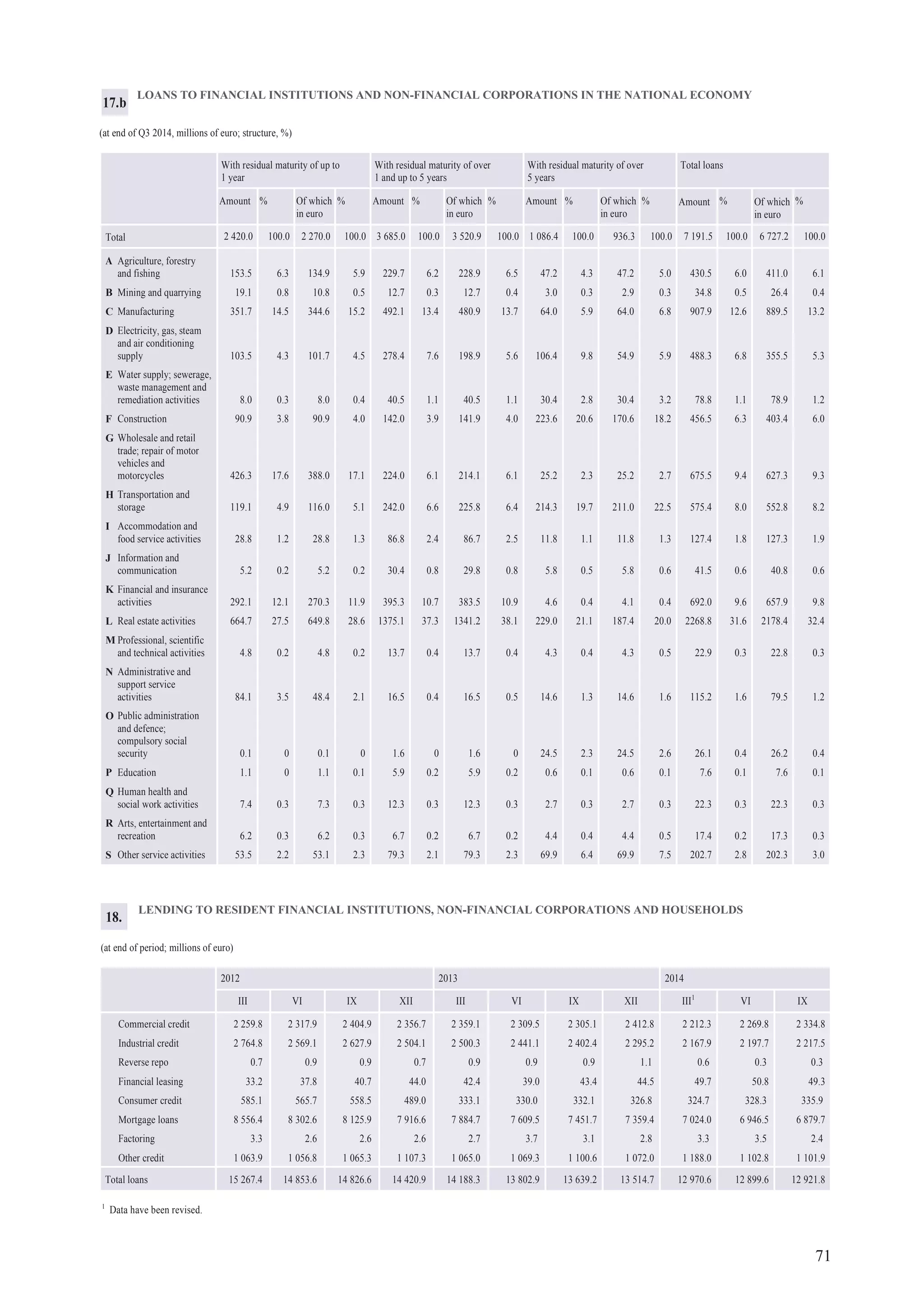 71
LOANS TO FINANCIAL INSTITUTIONS AND NON-FINANCIAL CORPORATIONS IN THE NATIONAL ECONOMY
(at end of Q3 2014, millions of euro; structure, %)
With residual maturity of up to
1 year
With residual maturity of over
1 and up to 5 years
With residual maturity of over
5 years
Total loans
Amount % Of which
in euro
% Amount % Of which
in euro
% Amount % Of which
in euro
% Amount % Of which
in euro
%
2 420.0 100.0 2 270.0 100.0 3 685.0 100.0 3 520.9 100.0 1 086.4 100.0 936.3 100.0 7 191.5 100.0 6 727.2 100.0Total
A Agriculture, forestry
and fishing 153.5 6.3 134.9 5.9 229.7 6.2 228.9 6.5 47.2 4.3 47.2 5.0 430.5 6.0 411.0 6.1
B Mining and quarrying 19.1 0.8 10.8 0.5 12.7 0.3 12.7 0.4 3.0 0.3 2.9 0.3 34.8 0.5 26.4 0.4
C Manufacturing 351.7 14.5 344.6 15.2 492.1 13.4 480.9 13.7 64.0 5.9 64.0 6.8 907.9 12.6 889.5 13.2
D Electricity, gas, steam
and air conditioning
supply 103.5 4.3 101.7 4.5 278.4 7.6 198.9 5.6 106.4 9.8 54.9 5.9 488.3 6.8 355.5 5.3
E Water supply; sewerage,
waste management and
remediation activities 8.0 0.3 8.0 0.4 40.5 1.1 40.5 1.1 30.4 2.8 30.4 3.2 78.8 1.1 78.9 1.2
F Construction 90.9 3.8 90.9 4.0 142.0 3.9 141.9 4.0 223.6 20.6 170.6 18.2 456.5 6.3 403.4 6.0
G Wholesale and retail
trade; repair of motor
vehicles and
motorcycles 426.3 17.6 388.0 17.1 224.0 6.1 214.1 6.1 25.2 2.3 25.2 2.7 675.5 9.4 627.3 9.3
H Transportation and
storage 119.1 4.9 116.0 5.1 242.0 6.6 225.8 6.4 214.3 19.7 211.0 22.5 575.4 8.0 552.8 8.2
I Accommodation and
food service activities 28.8 1.2 28.8 1.3 86.8 2.4 86.7 2.5 11.8 1.1 11.8 1.3 127.4 1.8 127.3 1.9
J Information and
communication 5.2 0.2 5.2 0.2 30.4 0.8 29.8 0.8 5.8 0.5 5.8 0.6 41.5 0.6 40.8 0.6
K Financial and insurance
activities 292.1 12.1 270.3 11.9 395.3 10.7 383.5 10.9 4.6 0.4 4.1 0.4 692.0 9.6 657.9 9.8
L Real estate activities 664.7 27.5 649.8 28.6 1375.1 37.3 1341.2 38.1 229.0 21.1 187.4 20.0 2268.8 31.6 2178.4 32.4
M Professional, scientific
and technical activities 4.8 0.2 4.8 0.2 13.7 0.4 13.7 0.4 4.3 0.4 4.3 0.5 22.9 0.3 22.8 0.3
N Administrative and
support service
activities 84.1 3.5 48.4 2.1 16.5 0.4 16.5 0.5 14.6 1.3 14.6 1.6 115.2 1.6 79.5 1.2
O Public administration
and defence;
compulsory social
security 0.1 0 0.1 0 1.6 0 1.6 0 24.5 2.3 24.5 2.6 26.1 0.4 26.2 0.4
P Education 1.1 0 1.1 0.1 5.9 0.2 5.9 0.2 0.6 0.1 0.6 0.1 7.6 0.1 7.6 0.1
Q Human health and
social work activities 7.4 0.3 7.3 0.3 12.3 0.3 12.3 0.3 2.7 0.3 2.7 0.3 22.3 0.3 22.3 0.3
R Arts, entertainment and
recreation 6.2 0.3 6.2 0.3 6.7 0.2 6.7 0.2 4.4 0.4 4.4 0.5 17.4 0.2 17.3 0.3
S Other service activities 53.5 2.2 53.1 2.3 79.3 2.1 79.3 2.3 69.9 6.4 69.9 7.5 202.7 2.8 202.3 3.0
17.b
LENDING TO RESIDENT FINANCIAL INSTITUTIONS, NON-FINANCIAL CORPORATIONS AND HOUSEHOLDS
(at end of period; millions of euro)
2012 2013 2014
III VI IX XII III VI IX XII III1
VI IX
Commercial credit 2 259.8 2 317.9 2 404.9 2 356.7 2 359.1 2 309.5 2 305.1 2 412.8 2 212.3 2 269.8 2 334.8
Industrial credit 2 764.8 2 569.1 2 627.9 2 504.1 2 500.3 2 441.1 2 402.4 2 295.2 2 167.9 2 197.7 2 217.5
Reverse repo 0.7 0.9 0.9 0.7 0.9 0.9 0.9 1.1 0.6 0.3 0.3
Financial leasing 33.2 37.8 40.7 44.0 42.4 39.0 43.4 44.5 49.7 50.8 49.3
Consumer credit 585.1 565.7 558.5 489.0 333.1 330.0 332.1 326.8 324.7 328.3 335.9
Mortgage loans 8 556.4 8 302.6 8 125.9 7 916.6 7 884.7 7 609.5 7 451.7 7 359.4 7 024.0 6 946.5 6 879.7
Factoring 3.3 2.6 2.6 2.6 2.7 3.7 3.1 2.8 3.3 3.5 2.4
Other credit 1 063.9 1 056.8 1 065.3 1 107.3 1 065.0 1 069.3 1 100.6 1 072.0 1 188.0 1 102.8 1 101.9
Total loans 15 267.4 14 853.6 14 826.6 14 420.9 14 188.3 13 802.9 13 639.2 13 514.7 12 970.6 12 899.6 12 921.8
1
Data have been revised.
18.
 