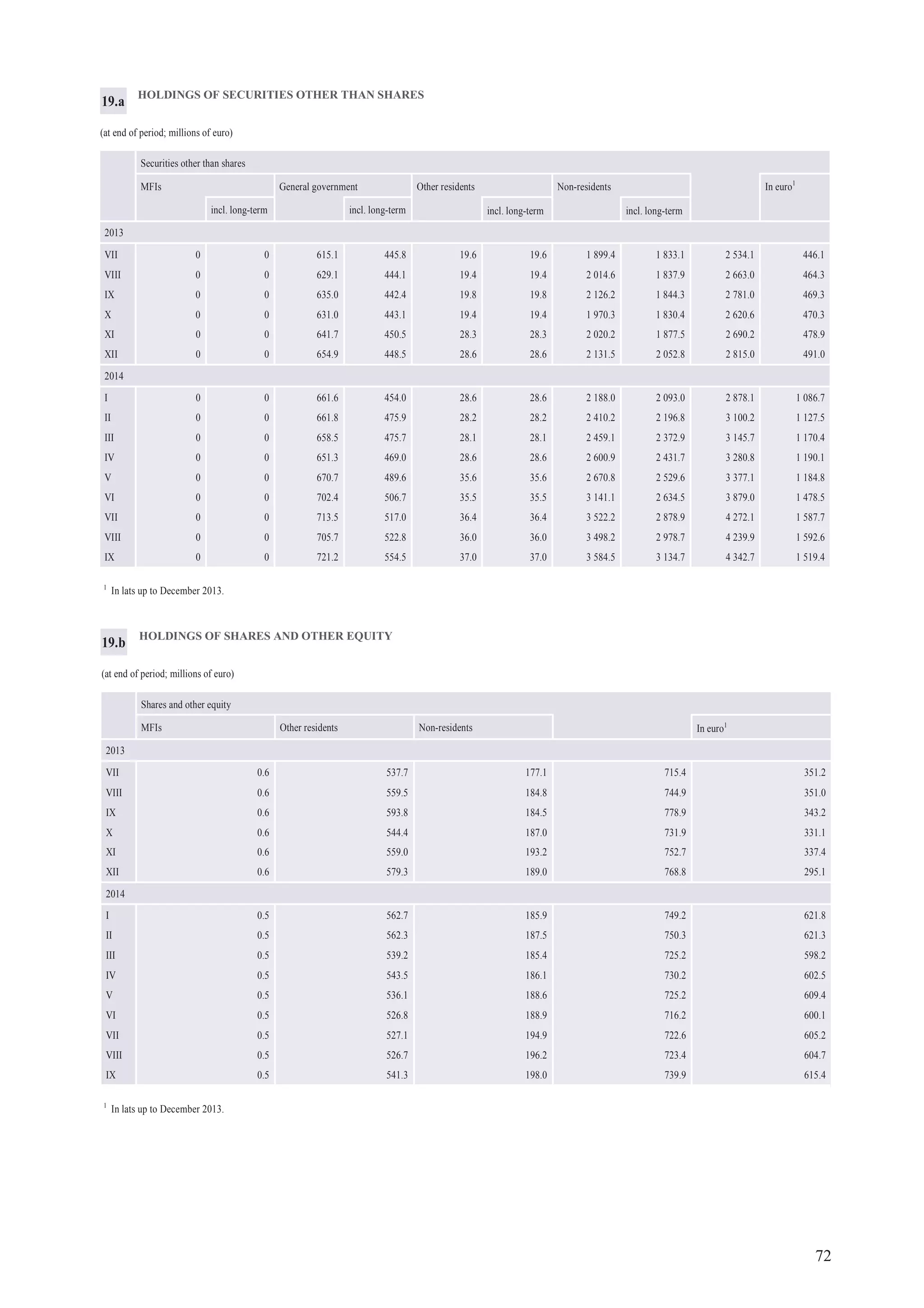 72
HOLDINGS OF SHARES AND OTHER EQUITY
(at end of period; millions of euro)
Shares and other equity
MFIs Other residents Non-residents In euro1
2013
VII 0.6 537.7 177.1 715.4 351.2
VIII 0.6 559.5 184.8 744.9 351.0
IX 0.6 593.8 184.5 778.9 343.2
X 0.6 544.4 187.0 731.9 331.1
XI 0.6 559.0 193.2 752.7 337.4
XII 0.6 579.3 189.0 768.8 295.1
2014
I 0.5 562.7 185.9 749.2 621.8
II 0.5 562.3 187.5 750.3 621.3
III 0.5 539.2 185.4 725.2 598.2
IV 0.5 543.5 186.1 730.2 602.5
V 0.5 536.1 188.6 725.2 609.4
VI 0.5 526.8 188.9 716.2 600.1
VII 0.5 527.1 194.9 722.6 605.2
VIII 0.5 526.7 196.2 723.4 604.7
IX 0.5 541.3 198.0 739.9 615.4
19.b
HOLDINGS OF SECURITIES OTHER THAN SHARES
(at end of period; millions of euro)
Securities other than shares
MFIs General government Other residents Non-residents In euro1
incl. long-term incl. long-term incl. long-term incl. long-term
2013
VII 0 0 615.1 445.8 19.6 19.6 1 899.4 1 833.1 2 534.1 446.1
VIII 0 0 629.1 444.1 19.4 19.4 2 014.6 1 837.9 2 663.0 464.3
IX 0 0 635.0 442.4 19.8 19.8 2 126.2 1 844.3 2 781.0 469.3
X 0 0 631.0 443.1 19.4 19.4 1 970.3 1 830.4 2 620.6 470.3
XI 0 0 641.7 450.5 28.3 28.3 2 020.2 1 877.5 2 690.2 478.9
XII 0 0 654.9 448.5 28.6 28.6 2 131.5 2 052.8 2 815.0 491.0
2014
I 0 0 661.6 454.0 28.6 28.6 2 188.0 2 093.0 2 878.1 1 086.7
II 0 0 661.8 475.9 28.2 28.2 2 410.2 2 196.8 3 100.2 1 127.5
III 0 0 658.5 475.7 28.1 28.1 2 459.1 2 372.9 3 145.7 1 170.4
IV 0 0 651.3 469.0 28.6 28.6 2 600.9 2 431.7 3 280.8 1 190.1
V 0 0 670.7 489.6 35.6 35.6 2 670.8 2 529.6 3 377.1 1 184.8
VI 0 0 702.4 506.7 35.5 35.5 3 141.1 2 634.5 3 879.0 1 478.5
VII 0 0 713.5 517.0 36.4 36.4 3 522.2 2 878.9 4 272.1 1 587.7
VIII 0 0 705.7 522.8 36.0 36.0 3 498.2 2 978.7 4 239.9 1 592.6
IX 0 0 721.2 554.5 37.0 37.0 3 584.5 3 134.7 4 342.7 1 519.4
19.a
1
In lats up to December 2013.
1
In lats up to December 2013.
 