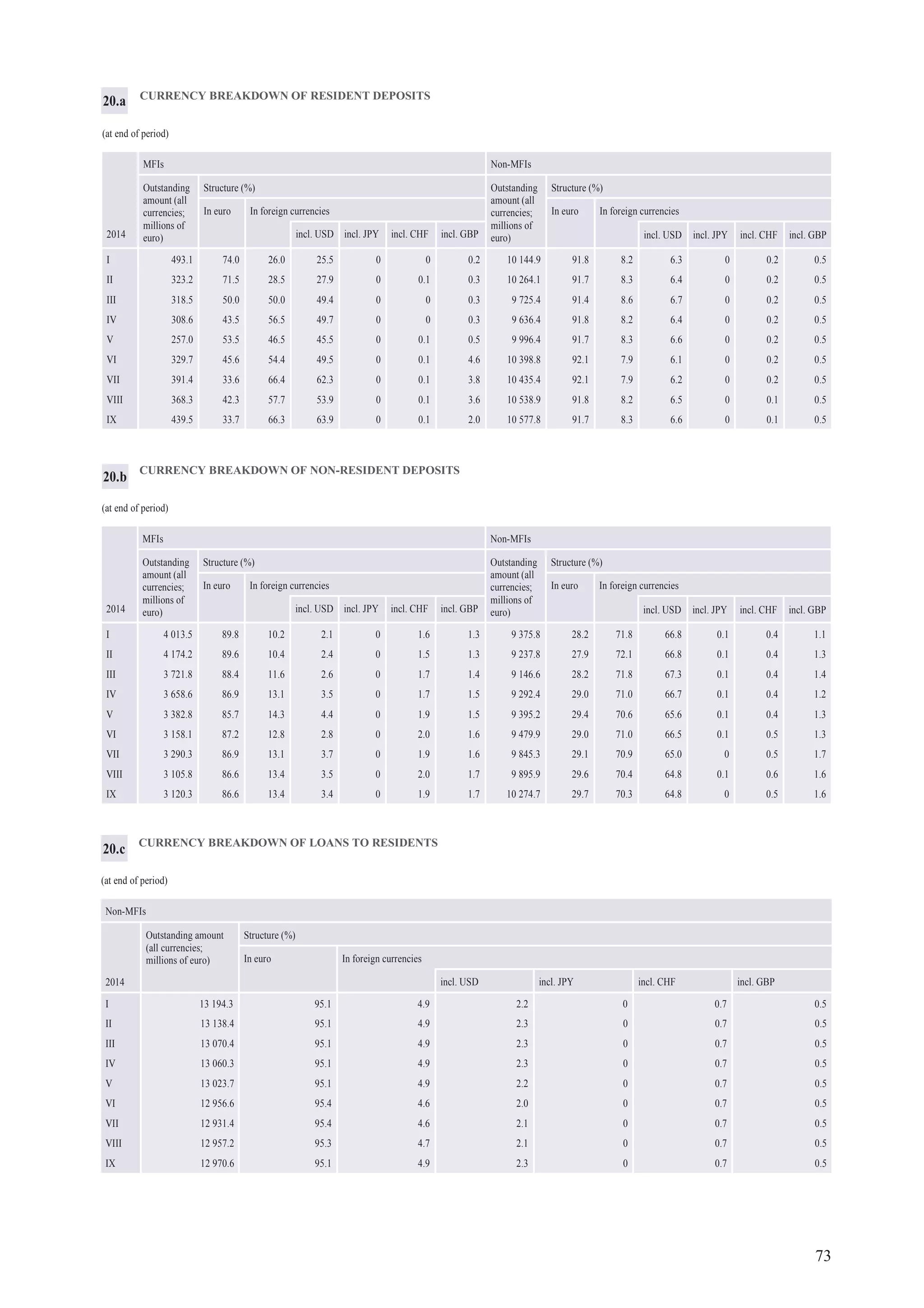 73
CURRENCY BREAKDOWN OF NON-RESIDENT DEPOSITS
(at end of period)
MFIs Non-MFIs
Outstanding
amount (all
currencies;
millions of
euro)
Structure (%) Outstanding
amount (all
currencies;
millions of
euro)
Structure (%)
In euro In foreign currencies In euro In foreign currencies
2014 incl. USD incl. JPY incl. CHF incl. GBP incl. USD incl. JPY incl. CHF incl. GBP
I 4 013.5 89.8 10.2 2.1 0 1.6 1.3 9 375.8 28.2 71.8 66.8 0.1 0.4 1.1
II 4 174.2 89.6 10.4 2.4 0 1.5 1.3 9 237.8 27.9 72.1 66.8 0.1 0.4 1.3
III 3 721.8 88.4 11.6 2.6 0 1.7 1.4 9 146.6 28.2 71.8 67.3 0.1 0.4 1.4
IV 3 658.6 86.9 13.1 3.5 0 1.7 1.5 9 292.4 29.0 71.0 66.7 0.1 0.4 1.2
V 3 382.8 85.7 14.3 4.4 0 1.9 1.5 9 395.2 29.4 70.6 65.6 0.1 0.4 1.3
VI 3 158.1 87.2 12.8 2.8 0 2.0 1.6 9 479.9 29.0 71.0 66.5 0.1 0.5 1.3
VII 3 290.3 86.9 13.1 3.7 0 1.9 1.6 9 845.3 29.1 70.9 65.0 0 0.5 1.7
VIII 3 105.8 86.6 13.4 3.5 0 2.0 1.7 9 895.9 29.6 70.4 64.8 0.1 0.6 1.6
IX 3 120.3 86.6 13.4 3.4 0 1.9 1.7 10 274.7 29.7 70.3 64.8 0 0.5 1.6
CURRENCY BREAKDOWN OF RESIDENT DEPOSITS
(at end of period)
MFIs Non-MFIs
Outstanding
amount (all
currencies;
millions of
euro)
Structure (%) Outstanding
amount (all
currencies;
millions of
euro)
Structure (%)
In euro In foreign currencies In euro In foreign currencies
2014 incl. USD incl. JPY incl. CHF incl. GBP incl. USD incl. JPY incl. CHF incl. GBP
I 493.1 74.0 26.0 25.5 0 0 0.2 10 144.9 91.8 8.2 6.3 0 0.2 0.5
II 323.2 71.5 28.5 27.9 0 0.1 0.3 10 264.1 91.7 8.3 6.4 0 0.2 0.5
III 318.5 50.0 50.0 49.4 0 0 0.3 9 725.4 91.4 8.6 6.7 0 0.2 0.5
IV 308.6 43.5 56.5 49.7 0 0 0.3 9 636.4 91.8 8.2 6.4 0 0.2 0.5
V 257.0 53.5 46.5 45.5 0 0.1 0.5 9 996.4 91.7 8.3 6.6 0 0.2 0.5
VI 329.7 45.6 54.4 49.5 0 0.1 4.6 10 398.8 92.1 7.9 6.1 0 0.2 0.5
VII 391.4 33.6 66.4 62.3 0 0.1 3.8 10 435.4 92.1 7.9 6.2 0 0.2 0.5
VIII 368.3 42.3 57.7 53.9 0 0.1 3.6 10 538.9 91.8 8.2 6.5 0 0.1 0.5
IX 439.5 33.7 66.3 63.9 0 0.1 2.0 10 577.8 91.7 8.3 6.6 0 0.1 0.5
20.a
20.b
CURRENCY BREAKDOWN OF LOANS TO RESIDENTS
(at end of period)
Non-MFIs
Outstanding amount
(all currencies;
millions of euro)
Structure (%)
In euro In foreign currencies
2014 incl. USD incl. JPY incl. CHF incl. GBP
I 13 194.3 95.1 4.9 2.2 0 0.7 0.5
II 13 138.4 95.1 4.9 2.3 0 0.7 0.5
III 13 070.4 95.1 4.9 2.3 0 0.7 0.5
IV 13 060.3 95.1 4.9 2.3 0 0.7 0.5
V 13 023.7 95.1 4.9 2.2 0 0.7 0.5
VI 12 956.6 95.4 4.6 2.0 0 0.7 0.5
VII 12 931.4 95.4 4.6 2.1 0 0.7 0.5
VIII 12 957.2 95.3 4.7 2.1 0 0.7 0.5
IX 12 970.6 95.1 4.9 2.3 0 0.7 0.5
20.c
 