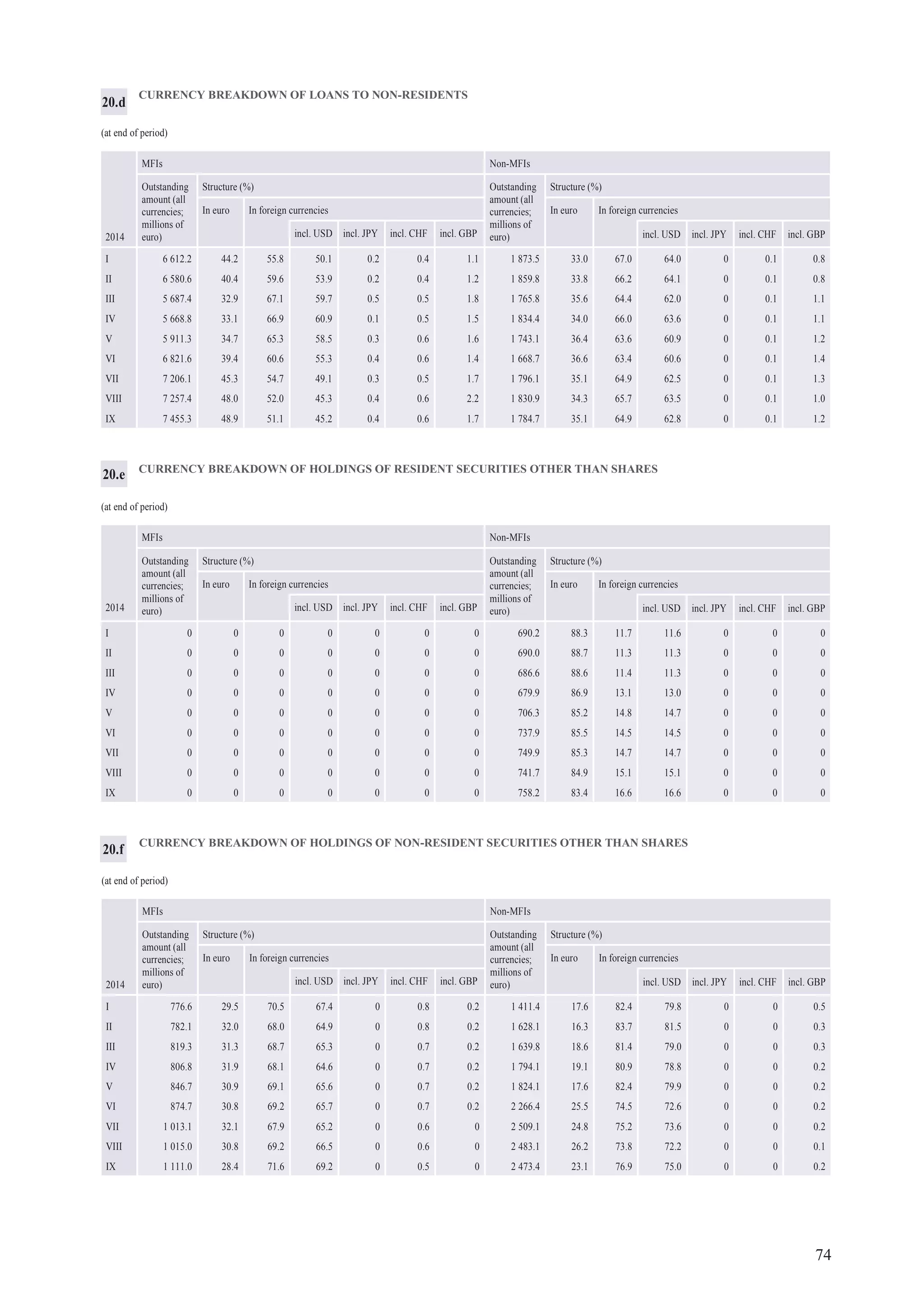 74
CURRENCY BREAKDOWN OF HOLDINGS OF NON-RESIDENT SECURITIES OTHER THAN SHARES
(at end of period)
MFIs Non-MFIs
Outstanding
amount (all
currencies;
millions of
euro)
Structure (%) Outstanding
amount (all
currencies;
millions of
euro)
Structure (%)
In euro In foreign currencies In euro In foreign currencies
2014 incl. USD incl. JPY incl. CHF incl. GBP incl. USD incl. JPY incl. CHF incl. GBP
I 776.6 29.5 70.5 67.4 0 0.8 0.2 1 411.4 17.6 82.4 79.8 0 0 0.5
II 782.1 32.0 68.0 64.9 0 0.8 0.2 1 628.1 16.3 83.7 81.5 0 0 0.3
III 819.3 31.3 68.7 65.3 0 0.7 0.2 1 639.8 18.6 81.4 79.0 0 0 0.3
IV 806.8 31.9 68.1 64.6 0 0.7 0.2 1 794.1 19.1 80.9 78.8 0 0 0.2
V 846.7 30.9 69.1 65.6 0 0.7 0.2 1 824.1 17.6 82.4 79.9 0 0 0.2
VI 874.7 30.8 69.2 65.7 0 0.7 0.2 2 266.4 25.5 74.5 72.6 0 0 0.2
VII 1 013.1 32.1 67.9 65.2 0 0.6 0 2 509.1 24.8 75.2 73.6 0 0 0.2
VIII 1 015.0 30.8 69.2 66.5 0 0.6 0 2 483.1 26.2 73.8 72.2 0 0 0.1
IX 1 111.0 28.4 71.6 69.2 0 0.5 0 2 473.4 23.1 76.9 75.0 0 0 0.2
CURRENCY BREAKDOWN OF HOLDINGS OF RESIDENT SECURITIES OTHER THAN SHARES
(at end of period)
MFIs Non-MFIs
Outstanding
amount (all
currencies;
millions of
euro)
Structure (%) Outstanding
amount (all
currencies;
millions of
euro)
Structure (%)
In euro In foreign currencies In euro In foreign currencies
2014 incl. USD incl. JPY incl. CHF incl. GBP incl. USD incl. JPY incl. CHF incl. GBP
I 0 0 0 0 0 0 0 690.2 88.3 11.7 11.6 0 0 0
II 0 0 0 0 0 0 0 690.0 88.7 11.3 11.3 0 0 0
III 0 0 0 0 0 0 0 686.6 88.6 11.4 11.3 0 0 0
IV 0 0 0 0 0 0 0 679.9 86.9 13.1 13.0 0 0 0
V 0 0 0 0 0 0 0 706.3 85.2 14.8 14.7 0 0 0
VI 0 0 0 0 0 0 0 737.9 85.5 14.5 14.5 0 0 0
VII 0 0 0 0 0 0 0 749.9 85.3 14.7 14.7 0 0 0
VIII 0 0 0 0 0 0 0 741.7 84.9 15.1 15.1 0 0 0
IX 0 0 0 0 0 0 0 758.2 83.4 16.6 16.6 0 0 0
20.e
20.f
CURRENCY BREAKDOWN OF LOANS TO NON-RESIDENTS
(at end of period)
MFIs Non-MFIs
Outstanding
amount (all
currencies;
millions of
euro)
Structure (%) Outstanding
amount (all
currencies;
millions of
euro)
Structure (%)
In euro In foreign currencies In euro In foreign currencies
2014 incl. USD incl. JPY incl. CHF incl. GBP incl. USD incl. JPY incl. CHF incl. GBP
I 6 612.2 44.2 55.8 50.1 0.2 0.4 1.1 1 873.5 33.0 67.0 64.0 0 0.1 0.8
II 6 580.6 40.4 59.6 53.9 0.2 0.4 1.2 1 859.8 33.8 66.2 64.1 0 0.1 0.8
III 5 687.4 32.9 67.1 59.7 0.5 0.5 1.8 1 765.8 35.6 64.4 62.0 0 0.1 1.1
IV 5 668.8 33.1 66.9 60.9 0.1 0.5 1.5 1 834.4 34.0 66.0 63.6 0 0.1 1.1
V 5 911.3 34.7 65.3 58.5 0.3 0.6 1.6 1 743.1 36.4 63.6 60.9 0 0.1 1.2
VI 6 821.6 39.4 60.6 55.3 0.4 0.6 1.4 1 668.7 36.6 63.4 60.6 0 0.1 1.4
VII 7 206.1 45.3 54.7 49.1 0.3 0.5 1.7 1 796.1 35.1 64.9 62.5 0 0.1 1.3
VIII 7 257.4 48.0 52.0 45.3 0.4 0.6 2.2 1 830.9 34.3 65.7 63.5 0 0.1 1.0
IX 7 455.3 48.9 51.1 45.2 0.4 0.6 1.7 1 784.7 35.1 64.9 62.8 0 0.1 1.2
20.d
 