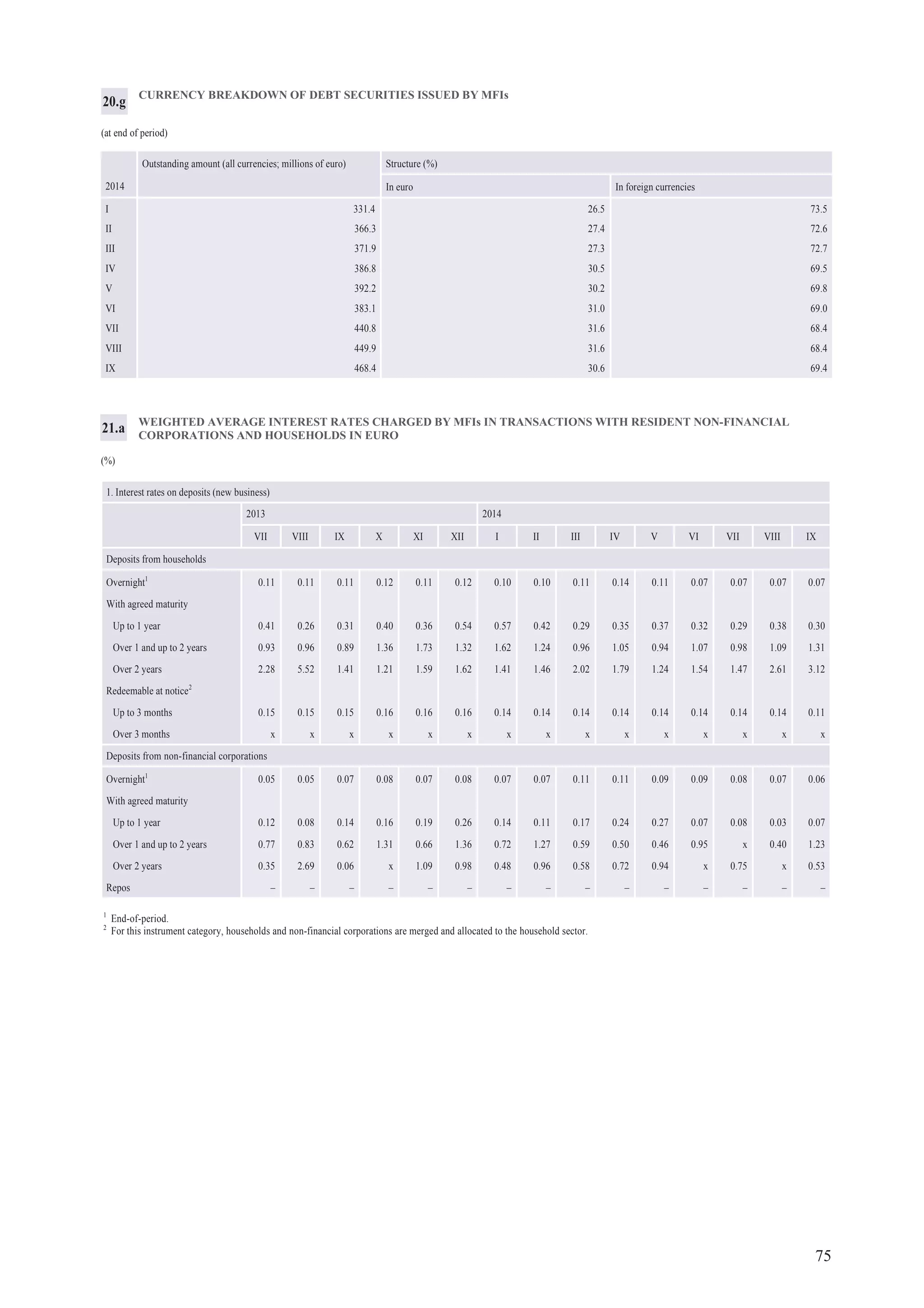 75
1
End-of-period.
2
For this instrument category, households and non-financial corporations are merged and allocated to the household sector.
WEIGHTED AVERAGE INTEREST RATES CHARGED BY MFIs IN TRANSACTIONS WITH RESIDENT NON-FINANCIAL
CORPORATIONS AND HOUSEHOLDS IN EURO
(%)
21.a
1. Interest rates on deposits (new business)
2013 2014
VII VIII IX X XI XII I II III IV V VI VII VIII IX
Deposits from households
Overnight1
0.11 0.11 0.11 0.12 0.11 0.12 0.10 0.10 0.11 0.14 0.11 0.07 0.07 0.07 0.07
With agreed maturity
Up to 1 year 0.41 0.26 0.31 0.40 0.36 0.54 0.57 0.42 0.29 0.35 0.37 0.32 0.29 0.38 0.30
Over 1 and up to 2 years 0.93 0.96 0.89 1.36 1.73 1.32 1.62 1.24 0.96 1.05 0.94 1.07 0.98 1.09 1.31
Over 2 years 2.28 5.52 1.41 1.21 1.59 1.62 1.41 1.46 2.02 1.79 1.24 1.54 1.47 2.61 3.12
Redeemable at notice2
Up to 3 months 0.15 0.15 0.15 0.16 0.16 0.16 0.14 0.14 0.14 0.14 0.14 0.14 0.14 0.14 0.11
Over 3 months x x x x x x x x x x x x x x x
Deposits from non-financial corporations
Overnight1
0.05 0.05 0.07 0.08 0.07 0.08 0.07 0.07 0.11 0.11 0.09 0.09 0.08 0.07 0.06
With agreed maturity
Up to 1 year 0.12 0.08 0.14 0.16 0.19 0.26 0.14 0.11 0.17 0.24 0.27 0.07 0.08 0.03 0.07
Over 1 and up to 2 years 0.77 0.83 0.62 1.31 0.66 1.36 0.72 1.27 0.59 0.50 0.46 0.95 x 0.40 1.23
Over 2 years 0.35 2.69 0.06 x 1.09 0.98 0.48 0.96 0.58 0.72 0.94 x 0.75 x 0.53
Repos – – – – – – – – – – – – – – –
CURRENCY BREAKDOWN OF DEBT SECURITIES ISSUED BY MFIs
(at end of period)
Outstanding amount (all currencies; millions of euro) Structure (%)
2014 In euro In foreign currencies
I 331.4 26.5 73.5
II 366.3 27.4 72.6
III 371.9 27.3 72.7
IV 386.8 30.5 69.5
V 392.2 30.2 69.8
VI 383.1 31.0 69.0
VII 440.8 31.6 68.4
VIII 449.9 31.6 68.4
IX 468.4 30.6 69.4
20.g
 