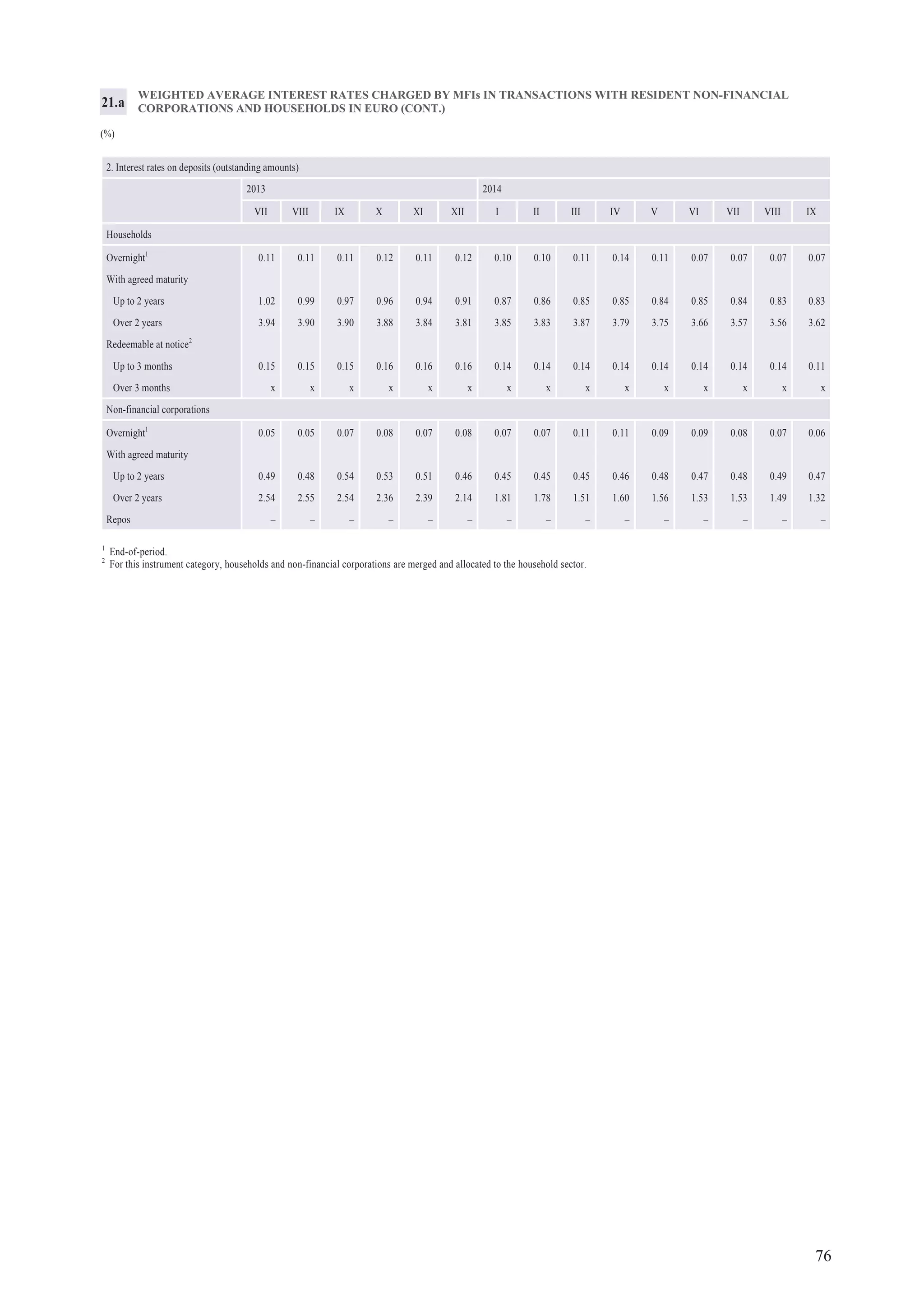 76
WEIGHTED AVERAGE INTEREST RATES CHARGED BY MFIs IN TRANSACTIONS WITH RESIDENT NON-FINANCIAL
CORPORATIONS AND HOUSEHOLDS IN EURO (CONT.)
(%)
21.a
2. Interest rates on deposits (outstanding amounts)
2013 2014
VII VIII IX X XI XII I II III IV V VI VII VIII IX
Households
Overnight1
0.11 0.11 0.11 0.12 0.11 0.12 0.10 0.10 0.11 0.14 0.11 0.07 0.07 0.07 0.07
With agreed maturity
Up to 2 years 1.02 0.99 0.97 0.96 0.94 0.91 0.87 0.86 0.85 0.85 0.84 0.85 0.84 0.83 0.83
Over 2 years 3.94 3.90 3.90 3.88 3.84 3.81 3.85 3.83 3.87 3.79 3.75 3.66 3.57 3.56 3.62
Redeemable at notice2
Up to 3 months 0.15 0.15 0.15 0.16 0.16 0.16 0.14 0.14 0.14 0.14 0.14 0.14 0.14 0.14 0.11
Over 3 months x x x x x x x x x x x x x x x
Non-financial corporations
Overnight1
0.05 0.05 0.07 0.08 0.07 0.08 0.07 0.07 0.11 0.11 0.09 0.09 0.08 0.07 0.06
With agreed maturity
Up to 2 years 0.49 0.48 0.54 0.53 0.51 0.46 0.45 0.45 0.45 0.46 0.48 0.47 0.48 0.49 0.47
Over 2 years 2.54 2.55 2.54 2.36 2.39 2.14 1.81 1.78 1.51 1.60 1.56 1.53 1.53 1.49 1.32
Repos – – – – – – – – – – – – – – –
1
End-of-period.
2
For this instrument category, households and non-financial corporations are merged and allocated to the household sector.
 