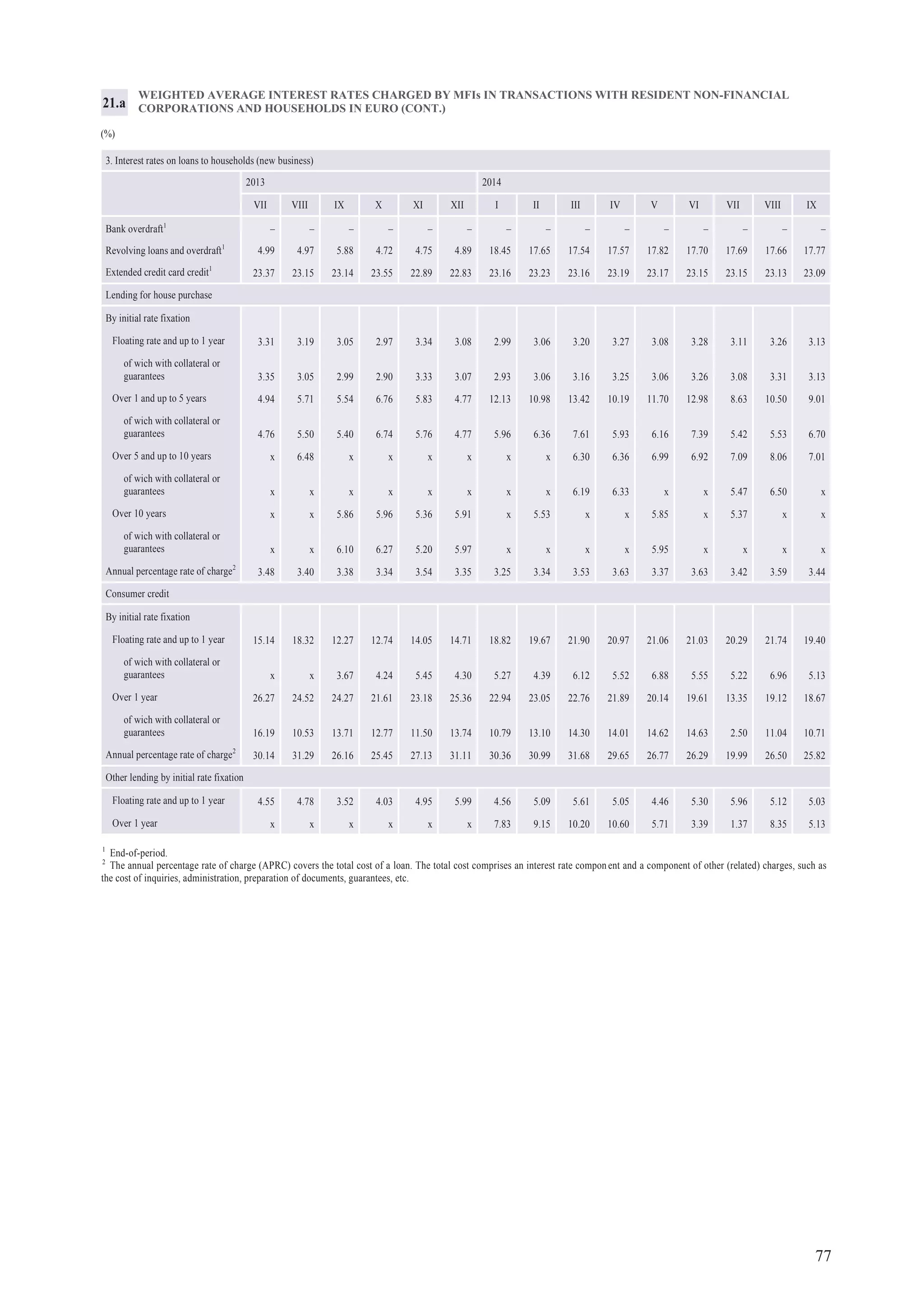 77
WEIGHTED AVERAGE INTEREST RATES CHARGED BY MFIs IN TRANSACTIONS WITH RESIDENT NON-FINANCIAL
CORPORATIONS AND HOUSEHOLDS IN EURO (CONT.)
(%)
21.a
1
End-of-period.
2
The annual percentage rate of charge (APRC) covers the total cost of a loan. The total cost comprises an interest rate component and a component of other (related) charges, such as
the cost of inquiries, administration, preparation of documents, guarantees, etc.
3. Interest rates on loans to households (new business)
2013 2014
VII VIII IX X XI XII I II III IV V VI VII VIII IX
Bank overdraft1
– – – – – – – – – – – – – – –
Revolving loans and overdraft1
4.99 4.97 5.88 4.72 4.75 4.89 18.45 17.65 17.54 17.57 17.82 17.70 17.69 17.66 17.77
Extended credit card credit1
23.37 23.15 23.14 23.55 22.89 22.83 23.16 23.23 23.16 23.19 23.17 23.15 23.15 23.13 23.09
Lending for house purchase
By initial rate fixation
Floating rate and up to 1 year 3.31 3.19 3.05 2.97 3.34 3.08 2.99 3.06 3.20 3.27 3.08 3.28 3.11 3.26 3.13
of wich with collateral or
guarantees 3.35 3.05 2.99 2.90 3.33 3.07 2.93 3.06 3.16 3.25 3.06 3.26 3.08 3.31 3.13
Over 1 and up to 5 years 4.94 5.71 5.54 6.76 5.83 4.77 12.13 10.98 13.42 10.19 11.70 12.98 8.63 10.50 9.01
of wich with collateral or
guarantees 4.76 5.50 5.40 6.74 5.76 4.77 5.96 6.36 7.61 5.93 6.16 7.39 5.42 5.53 6.70
Over 5 and up to 10 years x 6.48 x x x x x x 6.30 6.36 6.99 6.92 7.09 8.06 7.01
of wich with collateral or
guarantees x x x x x x x x 6.19 6.33 x x 5.47 6.50 x
Over 10 years x x 5.86 5.96 5.36 5.91 x 5.53 x x 5.85 x 5.37 x x
of wich with collateral or
guarantees x x 6.10 6.27 5.20 5.97 x x x x 5.95 x x x x
Annual percentage rate of charge2
3.48 3.40 3.38 3.34 3.54 3.35 3.25 3.34 3.53 3.63 3.37 3.63 3.42 3.59 3.44
Consumer credit
By initial rate fixation
Floating rate and up to 1 year 15.14 18.32 12.27 12.74 14.05 14.71 18.82 19.67 21.90 20.97 21.06 21.03 20.29 21.74 19.40
of wich with collateral or
guarantees x x 3.67 4.24 5.45 4.30 5.27 4.39 6.12 5.52 6.88 5.55 5.22 6.96 5.13
Over 1 year 26.27 24.52 24.27 21.61 23.18 25.36 22.94 23.05 22.76 21.89 20.14 19.61 13.35 19.12 18.67
of wich with collateral or
guarantees 16.19 10.53 13.71 12.77 11.50 13.74 10.79 13.10 14.30 14.01 14.62 14.63 2.50 11.04 10.71
Annual percentage rate of charge2
30.14 31.29 26.16 25.45 27.13 31.11 30.36 30.99 31.68 29.65 26.77 26.29 19.99 26.50 25.82
Other lending by initial rate fixation
Floating rate and up to 1 year 4.55 4.78 3.52 4.03 4.95 5.99 4.56 5.09 5.61 5.05 4.46 5.30 5.96 5.12 5.03
Over 1 year x x x x x x 7.83 9.15 10.20 10.60 5.71 3.39 1.37 8.35 5.13
 