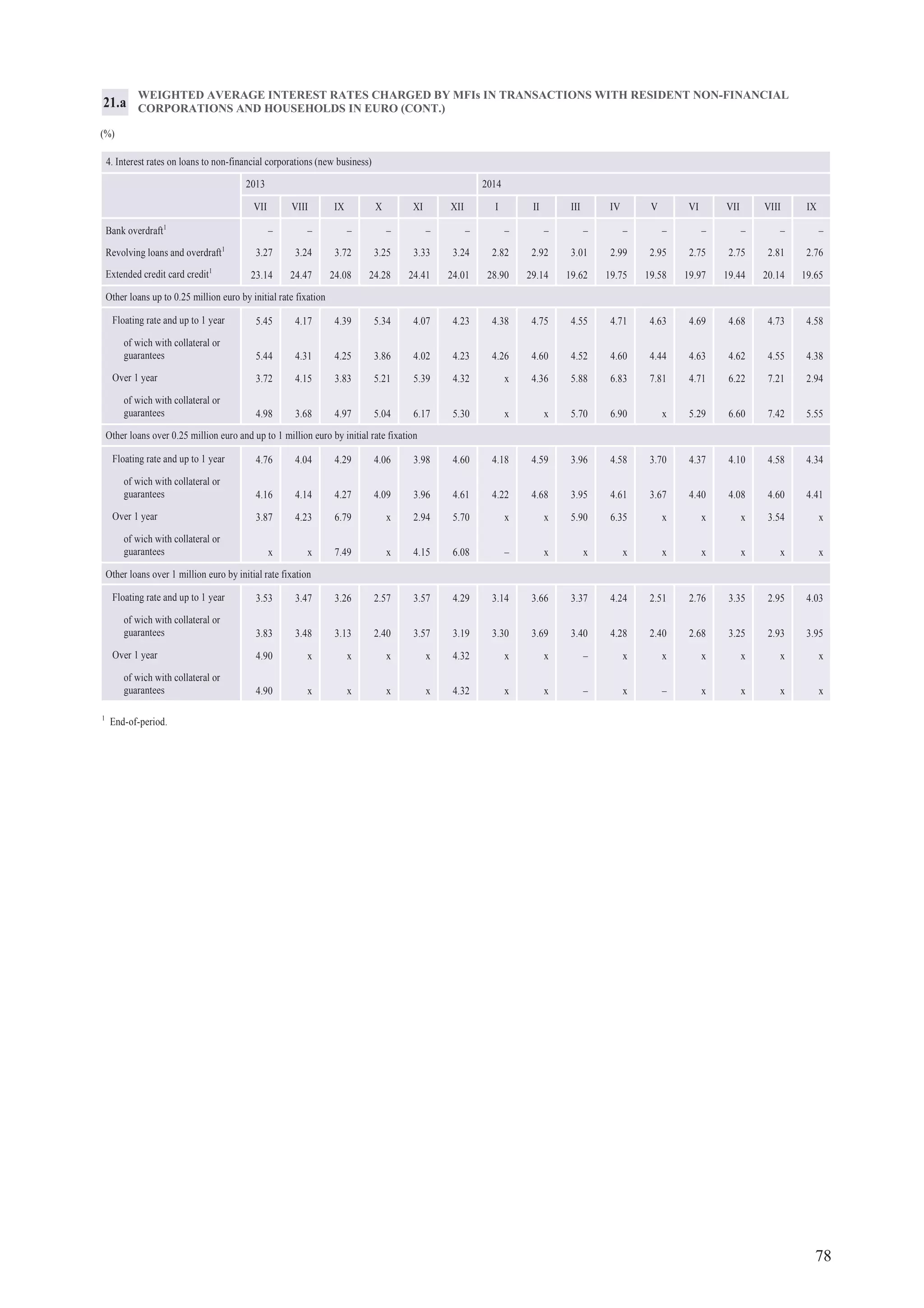 78
WEIGHTED AVERAGE INTEREST RATES CHARGED BY MFIs IN TRANSACTIONS WITH RESIDENT NON-FINANCIAL
CORPORATIONS AND HOUSEHOLDS IN EURO (CONT.)
(%)
21.a
4. Interest rates on loans to non-financial corporations (new business)
2013 2014
VII VIII IX X XI XII I II III IV V VI VII VIII IX
Bank overdraft1
– – – – – – – – – – – – – – –
Revolving loans and overdraft1
3.27 3.24 3.72 3.25 3.33 3.24 2.82 2.92 3.01 2.99 2.95 2.75 2.75 2.81 2.76
Extended credit card credit1
23.14 24.47 24.08 24.28 24.41 24.01 28.90 29.14 19.62 19.75 19.58 19.97 19.44 20.14 19.65
Other loans up to 0.25 million euro by initial rate fixation
Floating rate and up to 1 year 5.45 4.17 4.39 5.34 4.07 4.23 4.38 4.75 4.55 4.71 4.63 4.69 4.68 4.73 4.58
of wich with collateral or
guarantees 5.44 4.31 4.25 3.86 4.02 4.23 4.26 4.60 4.52 4.60 4.44 4.63 4.62 4.55 4.38
Over 1 year 3.72 4.15 3.83 5.21 5.39 4.32 x 4.36 5.88 6.83 7.81 4.71 6.22 7.21 2.94
of wich with collateral or
guarantees 4.98 3.68 4.97 5.04 6.17 5.30 x x 5.70 6.90 x 5.29 6.60 7.42 5.55
Other loans over 0.25 million euro and up to 1 million euro by initial rate fixation
Floating rate and up to 1 year 4.76 4.04 4.29 4.06 3.98 4.60 4.18 4.59 3.96 4.58 3.70 4.37 4.10 4.58 4.34
of wich with collateral or
guarantees 4.16 4.14 4.27 4.09 3.96 4.61 4.22 4.68 3.95 4.61 3.67 4.40 4.08 4.60 4.41
Over 1 year 3.87 4.23 6.79 x 2.94 5.70 x x 5.90 6.35 x x x 3.54 x
of wich with collateral or
guarantees x x 7.49 x 4.15 6.08 – x x x x x x x x
Other loans over 1 million euro by initial rate fixation
Floating rate and up to 1 year 3.53 3.47 3.26 2.57 3.57 4.29 3.14 3.66 3.37 4.24 2.51 2.76 3.35 2.95 4.03
of wich with collateral or
guarantees 3.83 3.48 3.13 2.40 3.57 3.19 3.30 3.69 3.40 4.28 2.40 2.68 3.25 2.93 3.95
Over 1 year 4.90 x x x x 4.32 x x – x x x x x x
of wich with collateral or
guarantees 4.90 x x x x 4.32 x x – x – x x x x
1
End-of-period.
 