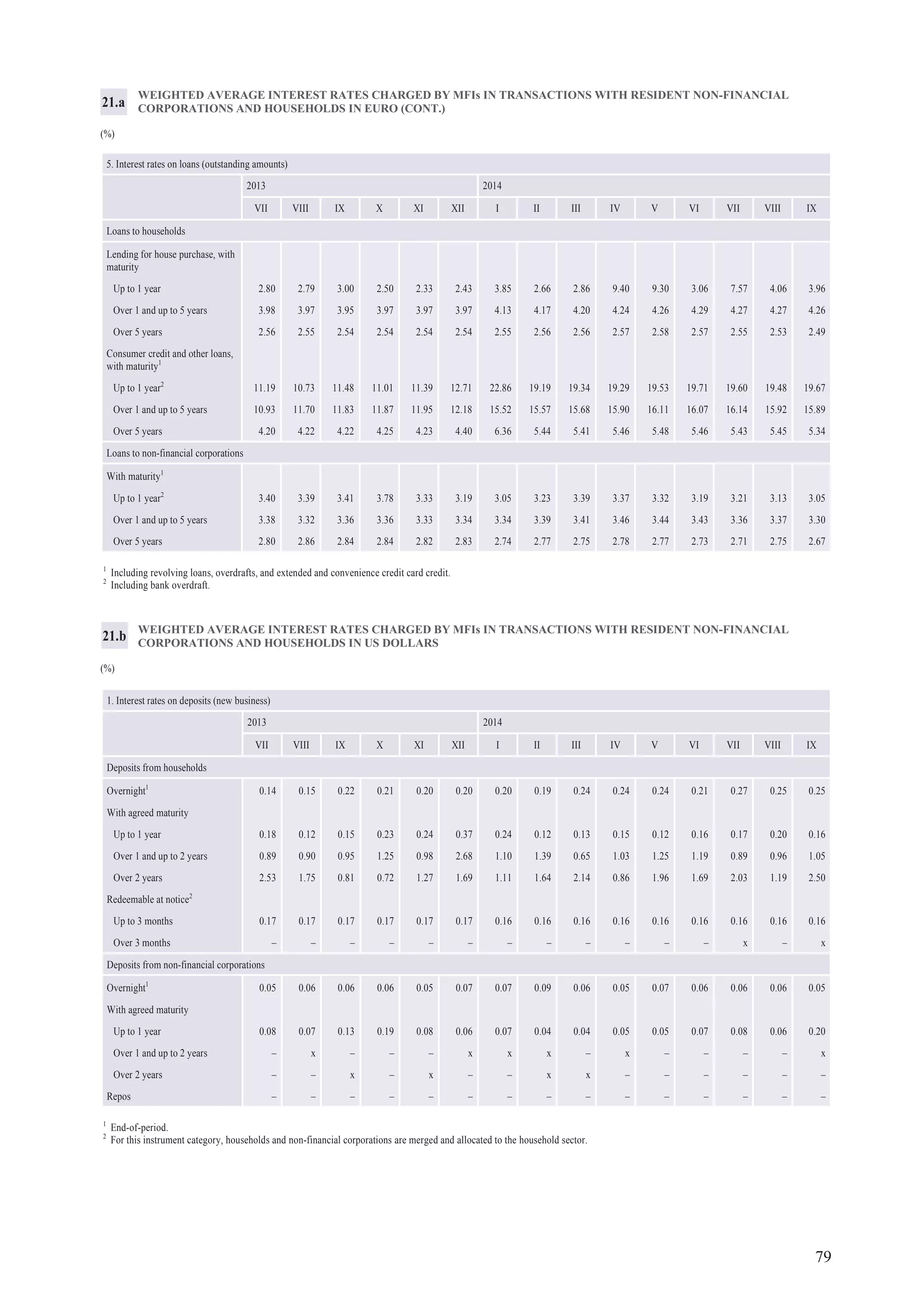 79
WEIGHTED AVERAGE INTEREST RATES CHARGED BY MFIs IN TRANSACTIONS WITH RESIDENT NON-FINANCIAL
CORPORATIONS AND HOUSEHOLDS IN EURO (CONT.)
(%)
21.a
1
Including revolving loans, overdrafts, and extended and convenience credit card credit.
2
Including bank overdraft.
1
End-of-period.
2
For this instrument category, households and non-financial corporations are merged and allocated to the household sector.
WEIGHTED AVERAGE INTEREST RATES CHARGED BY MFIs IN TRANSACTIONS WITH RESIDENT NON-FINANCIAL
CORPORATIONS AND HOUSEHOLDS IN US DOLLARS
(%)
21.b
5. Interest rates on loans (outstanding amounts)
2013 2014
VII VIII IX X XI XII I II III IV V VI VII VIII IX
Loans to households
Lending for house purchase, with
maturity
Up to 1 year 2.80 2.79 3.00 2.50 2.33 2.43 3.85 2.66 2.86 9.40 9.30 3.06 7.57 4.06 3.96
Over 1 and up to 5 years 3.98 3.97 3.95 3.97 3.97 3.97 4.13 4.17 4.20 4.24 4.26 4.29 4.27 4.27 4.26
Over 5 years 2.56 2.55 2.54 2.54 2.54 2.54 2.55 2.56 2.56 2.57 2.58 2.57 2.55 2.53 2.49
Consumer credit and other loans,
with maturity1
Up to 1 year2
11.19 10.73 11.48 11.01 11.39 12.71 22.86 19.19 19.34 19.29 19.53 19.71 19.60 19.48 19.67
Over 1 and up to 5 years 10.93 11.70 11.83 11.87 11.95 12.18 15.52 15.57 15.68 15.90 16.11 16.07 16.14 15.92 15.89
Over 5 years 4.20 4.22 4.22 4.25 4.23 4.40 6.36 5.44 5.41 5.46 5.48 5.46 5.43 5.45 5.34
Loans to non-financial corporations
With maturity1
Up to 1 year2
3.40 3.39 3.41 3.78 3.33 3.19 3.05 3.23 3.39 3.37 3.32 3.19 3.21 3.13 3.05
Over 1 and up to 5 years 3.38 3.32 3.36 3.36 3.33 3.34 3.34 3.39 3.41 3.46 3.44 3.43 3.36 3.37 3.30
Over 5 years 2.80 2.86 2.84 2.84 2.82 2.83 2.74 2.77 2.75 2.78 2.77 2.73 2.71 2.75 2.67
1. Interest rates on deposits (new business)
2013 2014
VII VIII IX X XI XII I II III IV V VI VII VIII IX
Deposits from households
Overnight1
0.14 0.15 0.22 0.21 0.20 0.20 0.20 0.19 0.24 0.24 0.24 0.21 0.27 0.25 0.25
With agreed maturity
Up to 1 year 0.18 0.12 0.15 0.23 0.24 0.37 0.24 0.12 0.13 0.15 0.12 0.16 0.17 0.20 0.16
Over 1 and up to 2 years 0.89 0.90 0.95 1.25 0.98 2.68 1.10 1.39 0.65 1.03 1.25 1.19 0.89 0.96 1.05
Over 2 years 2.53 1.75 0.81 0.72 1.27 1.69 1.11 1.64 2.14 0.86 1.96 1.69 2.03 1.19 2.50
Redeemable at notice2
Up to 3 months 0.17 0.17 0.17 0.17 0.17 0.17 0.16 0.16 0.16 0.16 0.16 0.16 0.16 0.16 0.16
Over 3 months – – – – – – – – – – – – x – x
Deposits from non-financial corporations
Overnight1
0.05 0.06 0.06 0.06 0.05 0.07 0.07 0.09 0.06 0.05 0.07 0.06 0.06 0.06 0.05
With agreed maturity
Up to 1 year 0.08 0.07 0.13 0.19 0.08 0.06 0.07 0.04 0.04 0.05 0.05 0.07 0.08 0.06 0.20
Over 1 and up to 2 years – x – – – x x x – x – – – – x
Over 2 years – – x – x – – x x – – – – – –
Repos – – – – – – – – – – – – – – –
 