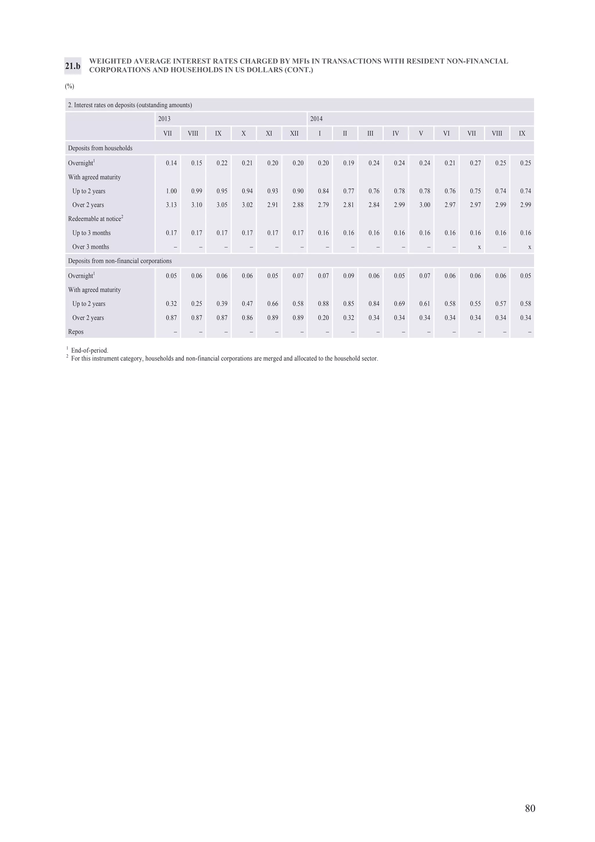 80
WEIGHTED AVERAGE INTEREST RATES CHARGED BY MFIs IN TRANSACTIONS WITH RESIDENT NON-FINANCIAL
CORPORATIONS AND HOUSEHOLDS IN US DOLLARS (CONT.)
(%)
21.b
1
End-of-period.
2
For this instrument category, households and non-financial corporations are merged and allocated to the household sector.
2. Interest rates on deposits (outstanding amounts)
2013 2014
VII VIII IX X XI XII I II III IV V VI VII VIII IX
Deposits from households
Overnight1
0.14 0.15 0.22 0.21 0.20 0.20 0.20 0.19 0.24 0.24 0.24 0.21 0.27 0.25 0.25
With agreed maturity
Up to 2 years 1.00 0.99 0.95 0.94 0.93 0.90 0.84 0.77 0.76 0.78 0.78 0.76 0.75 0.74 0.74
Over 2 years 3.13 3.10 3.05 3.02 2.91 2.88 2.79 2.81 2.84 2.99 3.00 2.97 2.97 2.99 2.99
Redeemable at notice2
Up to 3 months 0.17 0.17 0.17 0.17 0.17 0.17 0.16 0.16 0.16 0.16 0.16 0.16 0.16 0.16 0.16
Over 3 months – – – – – – – – – – – – x – x
Deposits from non-financial corporations
Overnight1
0.05 0.06 0.06 0.06 0.05 0.07 0.07 0.09 0.06 0.05 0.07 0.06 0.06 0.06 0.05
With agreed maturity
Up to 2 years 0.32 0.25 0.39 0.47 0.66 0.58 0.88 0.85 0.84 0.69 0.61 0.58 0.55 0.57 0.58
Over 2 years 0.87 0.87 0.87 0.86 0.89 0.89 0.20 0.32 0.34 0.34 0.34 0.34 0.34 0.34 0.34
Repos – – – – – – – – – – – – – – –
 