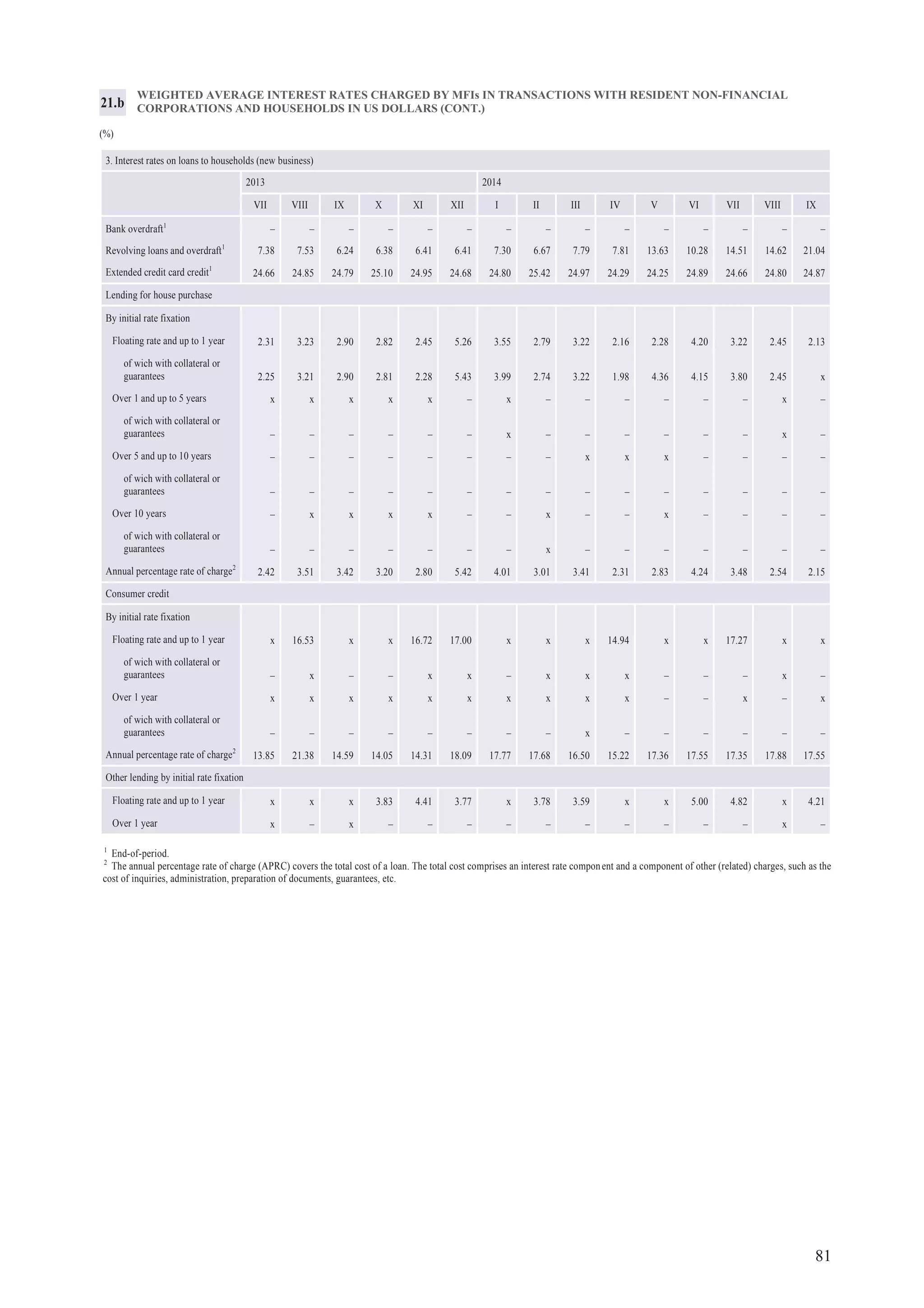 81
1
End-of-period.
2
The annual percentage rate of charge (APRC) covers the total cost of a loan. The total cost comprises an interest rate component and a component of other (related) charges, such as the
cost of inquiries, administration, preparation of documents, guarantees, etc.
WEIGHTED AVERAGE INTEREST RATES CHARGED BY MFIs IN TRANSACTIONS WITH RESIDENT NON-FINANCIAL
CORPORATIONS AND HOUSEHOLDS IN US DOLLARS (CONT.)
(%)
21.b
3. Interest rates on loans to households (new business)
2013 2014
VII VIII IX X XI XII I II III IV V VI VII VIII IX
Bank overdraft1
– – – – – – – – – – – – – – –
Revolving loans and overdraft1
7.38 7.53 6.24 6.38 6.41 6.41 7.30 6.67 7.79 7.81 13.63 10.28 14.51 14.62 21.04
Extended credit card credit1
24.66 24.85 24.79 25.10 24.95 24.68 24.80 25.42 24.97 24.29 24.25 24.89 24.66 24.80 24.87
Lending for house purchase
By initial rate fixation
Floating rate and up to 1 year 2.31 3.23 2.90 2.82 2.45 5.26 3.55 2.79 3.22 2.16 2.28 4.20 3.22 2.45 2.13
of wich with collateral or
guarantees 2.25 3.21 2.90 2.81 2.28 5.43 3.99 2.74 3.22 1.98 4.36 4.15 3.80 2.45 x
Over 1 and up to 5 years x x x x x – x – – – – – – x –
of wich with collateral or
guarantees – – – – – – x – – – – – – x –
Over 5 and up to 10 years – – – – – – – – x x x – – – –
of wich with collateral or
guarantees – – – – – – – – – – – – – – –
Over 10 years – x x x x – – x – – x – – – –
of wich with collateral or
guarantees – – – – – – – x – – – – – – –
Annual percentage rate of charge2
2.42 3.51 3.42 3.20 2.80 5.42 4.01 3.01 3.41 2.31 2.83 4.24 3.48 2.54 2.15
Consumer credit
By initial rate fixation
Floating rate and up to 1 year x 16.53 x x 16.72 17.00 x x x 14.94 x x 17.27 x x
of wich with collateral or
guarantees – x – – x x – x x x – – – x –
Over 1 year x x x x x x x x x x – – x – x
of wich with collateral or
guarantees – – – – – – – – x – – – – – –
Annual percentage rate of charge2
13.85 21.38 14.59 14.05 14.31 18.09 17.77 17.68 16.50 15.22 17.36 17.55 17.35 17.88 17.55
Other lending by initial rate fixation
Floating rate and up to 1 year x x x 3.83 4.41 3.77 x 3.78 3.59 x x 5.00 4.82 x 4.21
Over 1 year x – x – – – – – – – – – – x –
 