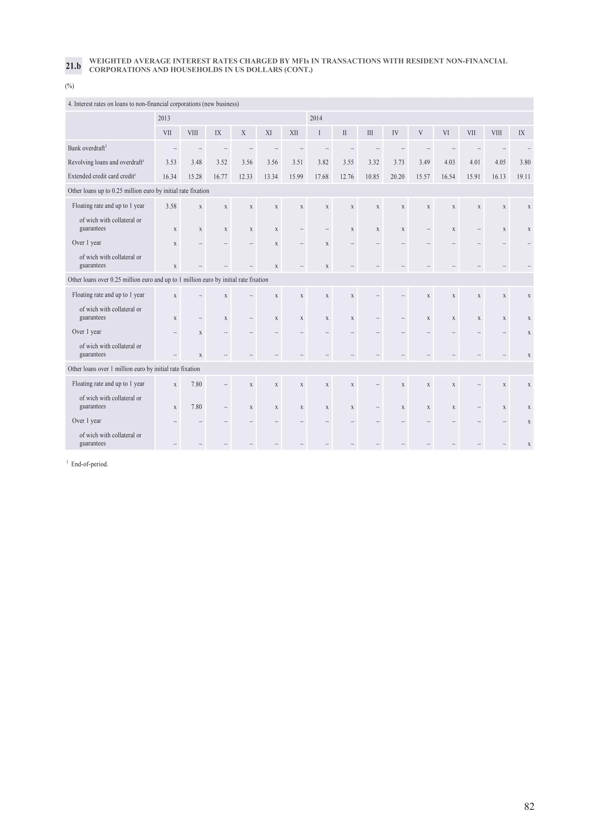 82
WEIGHTED AVERAGE INTEREST RATES CHARGED BY MFIs IN TRANSACTIONS WITH RESIDENT NON-FINANCIAL
CORPORATIONS AND HOUSEHOLDS IN US DOLLARS (CONT.)
(%)
21.b
1
End-of-period.
4. Interest rates on loans to non-financial corporations (new business)
2013 2014
VII VIII IX X XI XII I II III IV V VI VII VIII IX
Bank overdraft1
– – – – – – – – – – – – – – –
Revolving loans and overdraft¹ 3.53 3.48 3.52 3.56 3.56 3.51 3.82 3.55 3.32 3.73 3.49 4.03 4.01 4.05 3.80
Extended credit card credit¹ 16.34 15.28 16.77 12.33 13.34 15.99 17.68 12.76 10.85 20.20 15.57 16.54 15.91 16.13 19.11
Other loans up to 0.25 million euro by initial rate fixation
Floating rate and up to 1 year 3.58 x x x x x x x x x x x x x x
of wich with collateral or
guarantees x x x x x – – x x x – x – x x
Over 1 year x – – – x – x – – – – – – – –
of wich with collateral or
guarantees x – – – x – x – – – – – – – –
Other loans over 0.25 million euro and up to 1 million euro by initial rate fixation
Floating rate and up to 1 year x – x – x x x x – – x x x x x
of wich with collateral or
guarantees x – x – x x x x – – x x x x x
Over 1 year – x – – – – – – – – – – – – x
of wich with collateral or
guarantees – x – – – – – – – – – – – – x
Other loans over 1 million euro by initial rate fixation
Floating rate and up to 1 year x 7.80 – x x x x x – x x x – x x
of wich with collateral or
guarantees x 7.80 – x x x x x – x x x – x x
Over 1 year – – – – – – – – – – – – – – x
of wich with collateral or
guarantees – – – – – – – – – – – – – – x
 