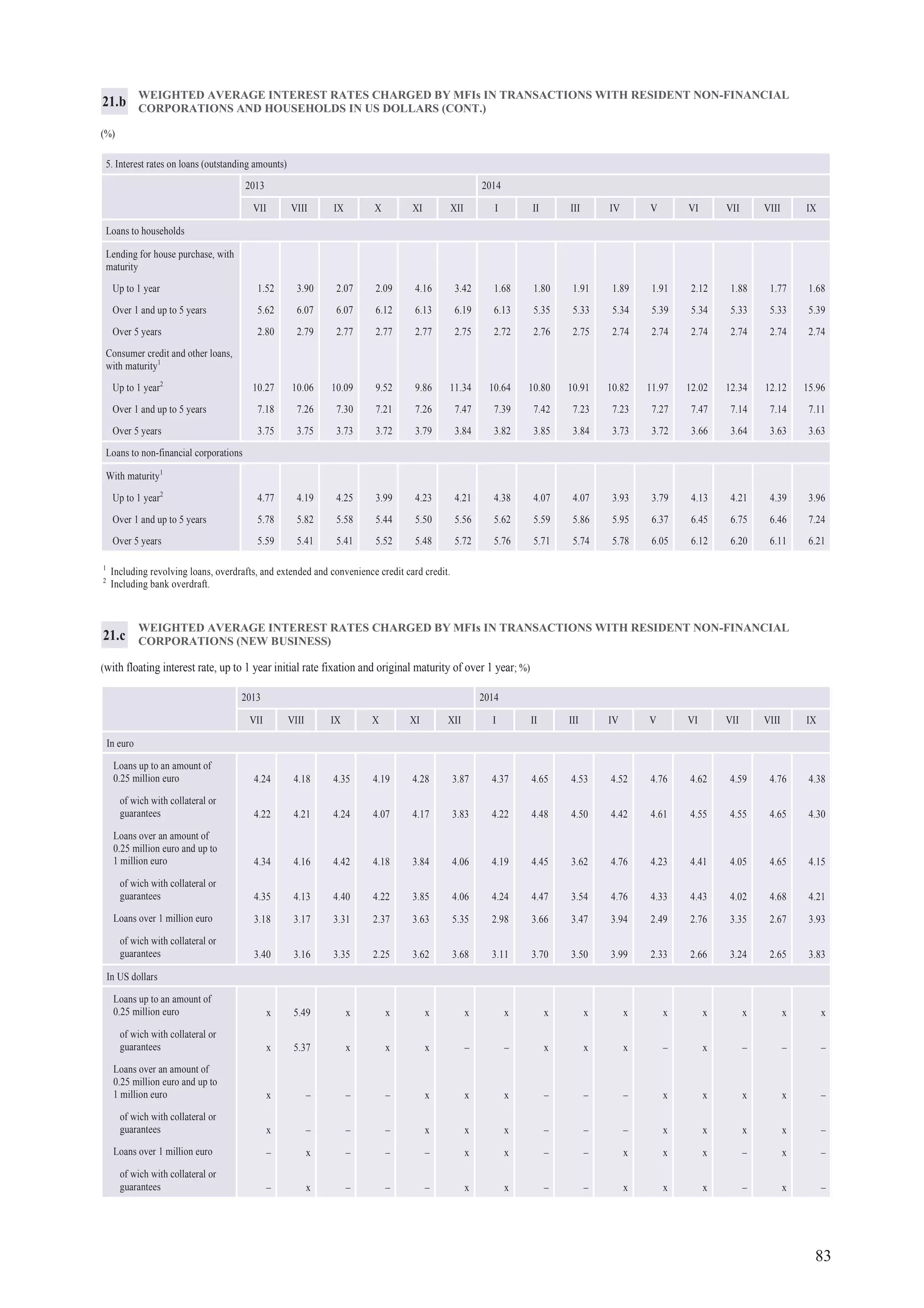83
WEIGHTED AVERAGE INTEREST RATES CHARGED BY MFIs IN TRANSACTIONS WITH RESIDENT NON-FINANCIAL
CORPORATIONS AND HOUSEHOLDS IN US DOLLARS (CONT.)
(%)
21.b
1
Including revolving loans, overdrafts, and extended and convenience credit card credit.
2
Including bank overdraft.
1
End-of-period.
2
For this instrument category, households and non-financial corporations are merged and allocated to the household sector.
5. Interest rates on loans (outstanding amounts)
2013 2014
VII VIII IX X XI XII I II III IV V VI VII VIII IX
Loans to households
Lending for house purchase, with
maturity
Up to 1 year 1.52 3.90 2.07 2.09 4.16 3.42 1.68 1.80 1.91 1.89 1.91 2.12 1.88 1.77 1.68
Over 1 and up to 5 years 5.62 6.07 6.07 6.12 6.13 6.19 6.13 5.35 5.33 5.34 5.39 5.34 5.33 5.33 5.39
Over 5 years 2.80 2.79 2.77 2.77 2.77 2.75 2.72 2.76 2.75 2.74 2.74 2.74 2.74 2.74 2.74
Consumer credit and other loans,
with maturity1
Up to 1 year2
10.27 10.06 10.09 9.52 9.86 11.34 10.64 10.80 10.91 10.82 11.97 12.02 12.34 12.12 15.96
Over 1 and up to 5 years 7.18 7.26 7.30 7.21 7.26 7.47 7.39 7.42 7.23 7.23 7.27 7.47 7.14 7.14 7.11
Over 5 years 3.75 3.75 3.73 3.72 3.79 3.84 3.82 3.85 3.84 3.73 3.72 3.66 3.64 3.63 3.63
Loans to non-financial corporations
With maturity1
Up to 1 year2
4.77 4.19 4.25 3.99 4.23 4.21 4.38 4.07 4.07 3.93 3.79 4.13 4.21 4.39 3.96
Over 1 and up to 5 years 5.78 5.82 5.58 5.44 5.50 5.56 5.62 5.59 5.86 5.95 6.37 6.45 6.75 6.46 7.24
Over 5 years 5.59 5.41 5.41 5.52 5.48 5.72 5.76 5.71 5.74 5.78 6.05 6.12 6.20 6.11 6.21
2013 2014
VII VIII IX X XI XII I II III IV V VI VII VIII IX
In euro
Loans up to an amount of
0.25 million euro 4.24 4.18 4.35 4.19 4.28 3.87 4.37 4.65 4.53 4.52 4.76 4.62 4.59 4.76 4.38
of wich with collateral or
guarantees 4.22 4.21 4.24 4.07 4.17 3.83 4.22 4.48 4.50 4.42 4.61 4.55 4.55 4.65 4.30
Loans over an amount of
0.25 million euro and up to
1 million euro 4.34 4.16 4.42 4.18 3.84 4.06 4.19 4.45 3.62 4.76 4.23 4.41 4.05 4.65 4.15
of wich with collateral or
guarantees 4.35 4.13 4.40 4.22 3.85 4.06 4.24 4.47 3.54 4.76 4.33 4.43 4.02 4.68 4.21
Loans over 1 million euro 3.18 3.17 3.31 2.37 3.63 5.35 2.98 3.66 3.47 3.94 2.49 2.76 3.35 2.67 3.93
of wich with collateral or
guarantees 3.40 3.16 3.35 2.25 3.62 3.68 3.11 3.70 3.50 3.99 2.33 2.66 3.24 2.65 3.83
In US dollars
Loans up to an amount of
0.25 million euro x 5.49 x x x x x x x x x x x x x
of wich with collateral or
guarantees x 5.37 x x x – – x x x – x – – –
Loans over an amount of
0.25 million euro and up to
1 million euro x – – – x x x – – – x x x x –
of wich with collateral or
guarantees x – – – x x x – – – x x x x –
Loans over 1 million euro – x – – – x x – – x x x – x –
of wich with collateral or
guarantees – x – – – x x – – x x x – x –
WEIGHTED AVERAGE INTEREST RATES CHARGED BY MFIs IN TRANSACTIONS WITH RESIDENT NON-FINANCIAL
CORPORATIONS (NEW BUSINESS)
(with floating interest rate, up to 1 year initial rate fixation and original maturity of over 1 year; %)
21.c
 