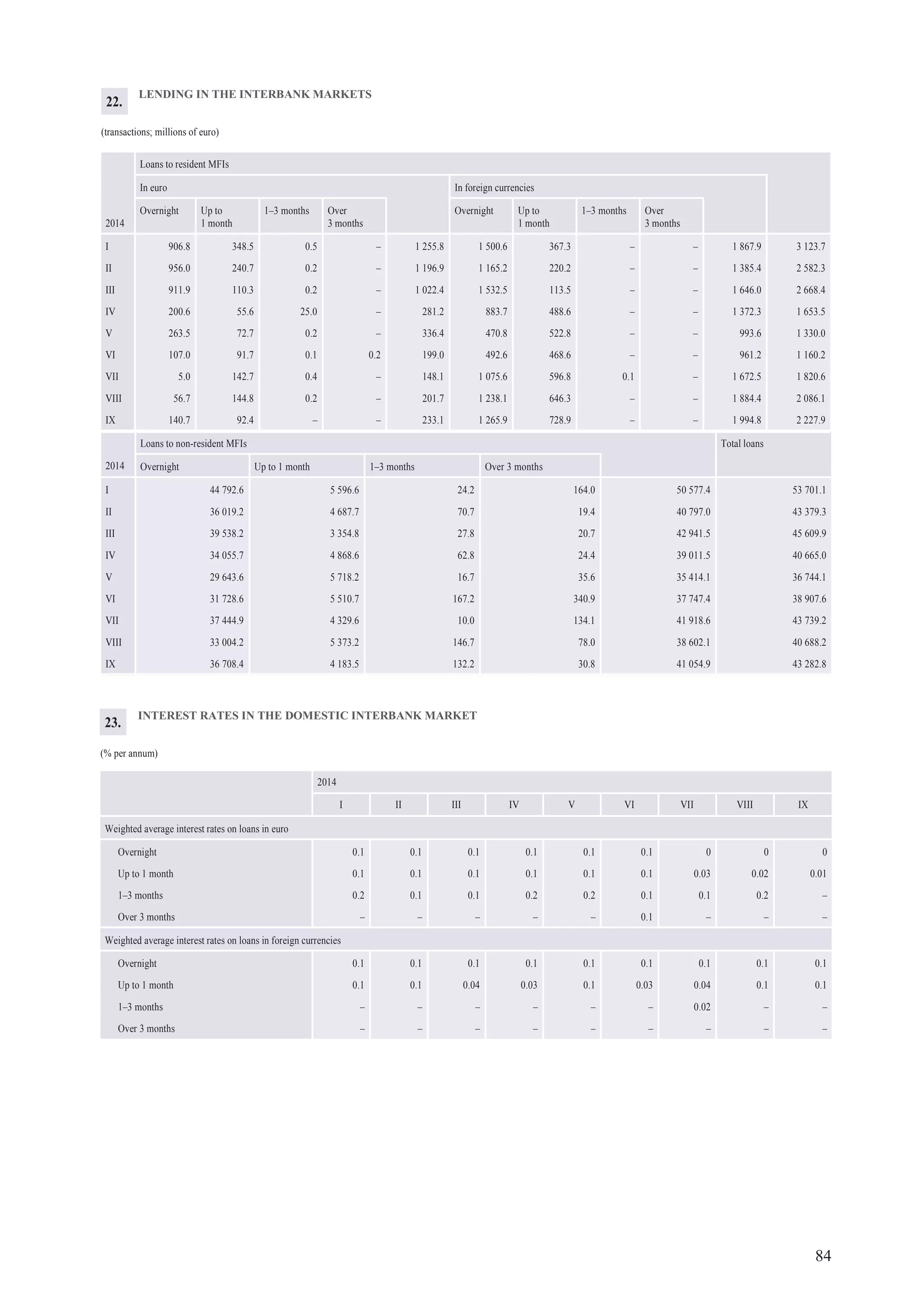 84
Loans to non-resident MFIs Total loans
2014 Overnight Up to 1 month 1–3 months Over 3 months
I 44 792.6 5 596.6 24.2 164.0 50 577.4 53 701.1
II 36 019.2 4 687.7 70.7 19.4 40 797.0 43 379.3
III 39 538.2 3 354.8 27.8 20.7 42 941.5 45 609.9
IV 34 055.7 4 868.6 62.8 24.4 39 011.5 40 665.0
V 29 643.6 5 718.2 16.7 35.6 35 414.1 36 744.1
VI 31 728.6 5 510.7 167.2 340.9 37 747.4 38 907.6
VII 37 444.9 4 329.6 10.0 134.1 41 918.6 43 739.2
VIII 33 004.2 5 373.2 146.7 78.0 38 602.1 40 688.2
IX 36 708.4 4 183.5 132.2 30.8 41 054.9 43 282.8
LENDING IN THE INTERBANK MARKETS
(transactions; millions of euro)
Loans to resident MFIs
In euro In foreign currencies
2014
Overnight Up to
1 month
1–3 months Over
3 months
Overnight Up to
1 month
1–3 months Over
3 months
I 906.8 348.5 0.5 – 1 255.8 1 500.6 367.3 – – 1 867.9 3 123.7
II 956.0 240.7 0.2 – 1 196.9 1 165.2 220.2 – – 1 385.4 2 582.3
III 911.9 110.3 0.2 – 1 022.4 1 532.5 113.5 – – 1 646.0 2 668.4
IV 200.6 55.6 25.0 – 281.2 883.7 488.6 – – 1 372.3 1 653.5
V 263.5 72.7 0.2 – 336.4 470.8 522.8 – – 993.6 1 330.0
VI 107.0 91.7 0.1 0.2 199.0 492.6 468.6 – – 961.2 1 160.2
VII 5.0 142.7 0.4 – 148.1 1 075.6 596.8 0.1 – 1 672.5 1 820.6
VIII 56.7 144.8 0.2 – 201.7 1 238.1 646.3 – – 1 884.4 2 086.1
IX 140.7 92.4 – – 233.1 1 265.9 728.9 – – 1 994.8 2 227.9
22.22.
INTEREST RATES IN THE DOMESTIC INTERBANK MARKET
(% per annum)
2014
I II III IV V VI VII VIII IX
Weighted average interest rates on loans in euro
Overnight 0.1 0.1 0.1 0.1 0.1 0.1 0 0 0
Up to 1 month 0.1 0.1 0.1 0.1 0.1 0.1 0.03 0.02 0.01
1–3 months 0.2 0.1 0.1 0.2 0.2 0.1 0.1 0.2 –
Over 3 months – – – – – 0.1 – – –
Weighted average interest rates on loans in foreign currencies
Overnight 0.1 0.1 0.1 0.1 0.1 0.1 0.1 0.1 0.1
Up to 1 month 0.1 0.1 0.04 0.03 0.1 0.03 0.04 0.1 0.1
1–3 months – – – – – – 0.02 – –
Over 3 months – – – – – – – – –
23.
 