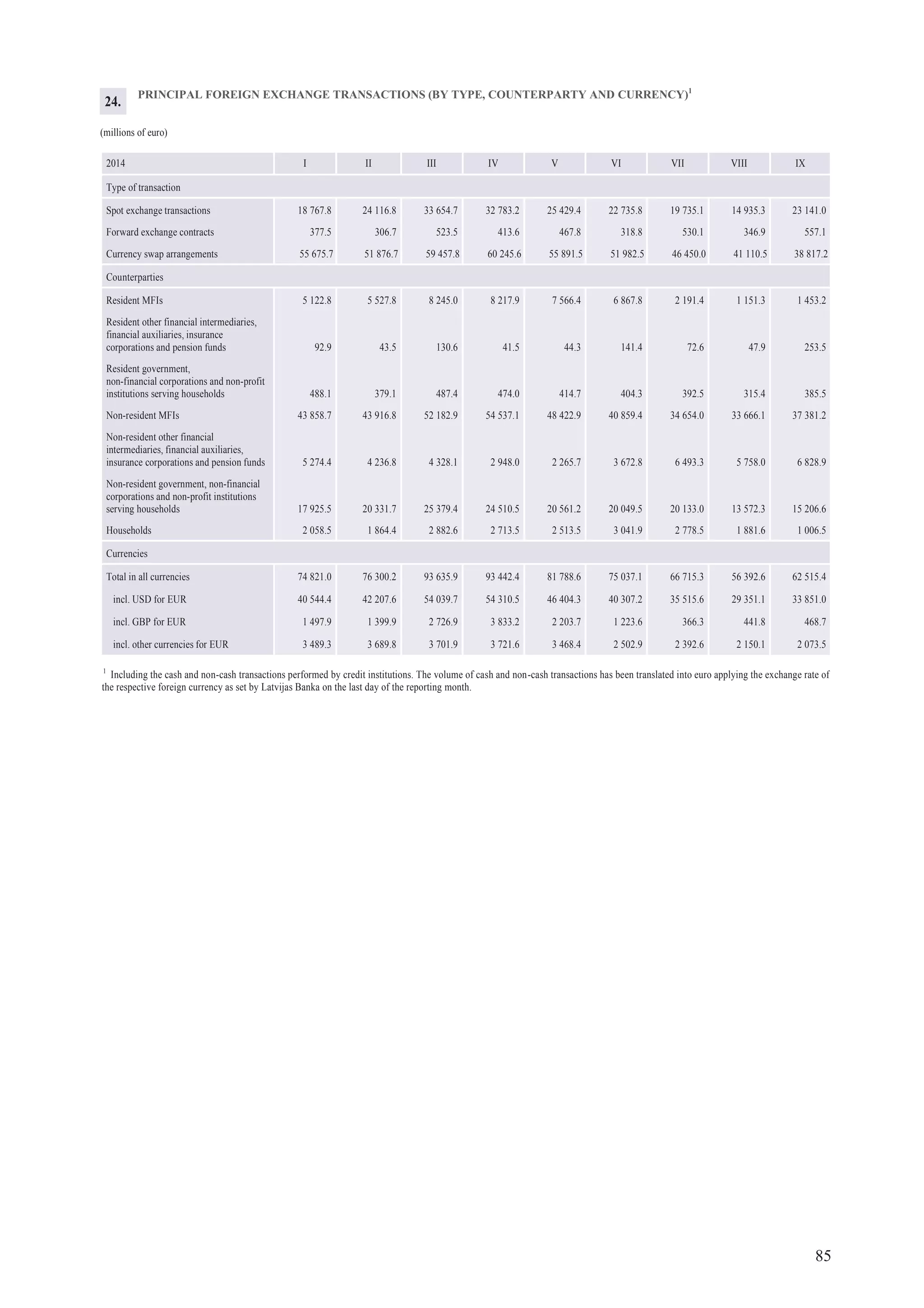 85
PRINCIPAL FOREIGN EXCHANGE TRANSACTIONS (BY TYPE, COUNTERPARTY AND CURRENCY)1
(millions of euro)
2014 I II III IV V VI VII VIII IX
Type of transaction
Spot exchange transactions 18 767.8 24 116.8 33 654.7 32 783.2 25 429.4 22 735.8 19 735.1 14 935.3 23 141.0
Forward exchange contracts 377.5 306.7 523.5 413.6 467.8 318.8 530.1 346.9 557.1
Currency swap arrangements 55 675.7 51 876.7 59 457.8 60 245.6 55 891.5 51 982.5 46 450.0 41 110.5 38 817.2
Counterparties
Resident MFIs 5 122.8 5 527.8 8 245.0 8 217.9 7 566.4 6 867.8 2 191.4 1 151.3 1 453.2
Resident other financial intermediaries,
financial auxiliaries, insurance
corporations and pension funds 92.9 43.5 130.6 41.5 44.3 141.4 72.6 47.9 253.5
Resident government,
non-financial corporations and non-profit
institutions serving households 488.1 379.1 487.4 474.0 414.7 404.3 392.5 315.4 385.5
Non-resident MFIs 43 858.7 43 916.8 52 182.9 54 537.1 48 422.9 40 859.4 34 654.0 33 666.1 37 381.2
Non-resident other financial
intermediaries, financial auxiliaries,
insurance corporations and pension funds 5 274.4 4 236.8 4 328.1 2 948.0 2 265.7 3 672.8 6 493.3 5 758.0 6 828.9
Non-resident government, non-financial
corporations and non-profit institutions
serving households 17 925.5 20 331.7 25 379.4 24 510.5 20 561.2 20 049.5 20 133.0 13 572.3 15 206.6
Households 2 058.5 1 864.4 2 882.6 2 713.5 2 513.5 3 041.9 2 778.5 1 881.6 1 006.5
Currencies
Total in all currencies 74 821.0 76 300.2 93 635.9 93 442.4 81 788.6 75 037.1 66 715.3 56 392.6 62 515.4
incl. USD for EUR 40 544.4 42 207.6 54 039.7 54 310.5 46 404.3 40 307.2 35 515.6 29 351.1 33 851.0
incl. GBP for EUR 1 497.9 1 399.9 2 726.9 3 833.2 2 203.7 1 223.6 366.3 441.8 468.7
incl. other currencies for EUR 3 489.3 3 689.8 3 701.9 3 721.6 3 468.4 2 502.9 2 392.6 2 150.1 2 073.5
1
Including the cash and non-cash transactions performed by credit institutions. The volume of cash and non-cash transactions has been translated into euro applying the exchange rate of
the respective foreign currency as set by Latvijas Banka on the last day of the reporting month.
24.
 