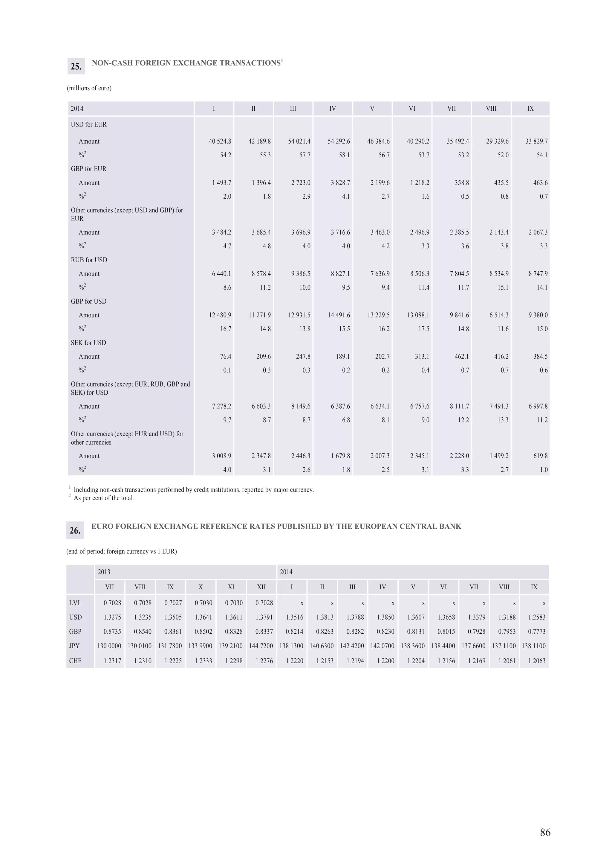 86
NON-CASH FOREIGN EXCHANGE TRANSACTIONS1
(millions of euro)
2014 I II III IV V VI VII VIII IX
USD for EUR
Amount 40 524.8 42 189.8 54 021.4 54 292.6 46 384.6 40 290.2 35 492.4 29 329.6 33 829.7
%2
54.2 55.3 57.7 58.1 56.7 53.7 53.2 52.0 54.1
GBP for EUR
Amount 1 493.7 1 396.4 2 723.0 3 828.7 2 199.6 1 218.2 358.8 435.5 463.6
%2
2.0 1.8 2.9 4.1 2.7 1.6 0.5 0.8 0.7
Other currencies (except USD and GBP) for
EUR
Amount 3 484.2 3 685.4 3 696.9 3 716.6 3 463.0 2 496.9 2 385.5 2 143.4 2 067.3
%2
4.7 4.8 4.0 4.0 4.2 3.3 3.6 3.8 3.3
RUB for USD
Amount 6 440.1 8 578.4 9 386.5 8 827.1 7 636.9 8 506.3 7 804.5 8 534.9 8 747.9
%2
8.6 11.2 10.0 9.5 9.4 11.4 11.7 15.1 14.1
GBP for USD
Amount 12 480.9 11 271.9 12 931.5 14 491.6 13 229.5 13 088.1 9 841.6 6 514.3 9 380.0
%2
16.7 14.8 13.8 15.5 16.2 17.5 14.8 11.6 15.0
SEK for USD
Amount 76.4 209.6 247.8 189.1 202.7 313.1 462.1 416.2 384.5
%2
0.1 0.3 0.3 0.2 0.2 0.4 0.7 0.7 0.6
Other currencies (except EUR, RUB, GBP and
SEK) for USD
Amount 7 278.2 6 603.3 8 149.6 6 387.6 6 634.1 6 757.6 8 111.7 7 491.3 6 997.8
%2
9.7 8.7 8.7 6.8 8.1 9.0 12.2 13.3 11.2
Other currencies (except EUR and USD) for
other currencies
Amount 3 008.9 2 347.8 2 446.3 1 679.8 2 007.3 2 345.1 2 228.0 1 499.2 619.8
%2
4.0 3.1 2.6 1.8 2.5 3.1 3.3 2.7 1.0
1
Including non-cash transactions performed by credit institutions, reported by major currency.
2
As per cent of the total.
25.
EURO FOREIGN EXCHANGE REFERENCE RATES PUBLISHED BY THE EUROPEAN CENTRAL BANK
(end-of-period; foreign currency vs 1 EUR)
2013 2014
VII VIII IX X XI XII I II III IV V VI VII VIII IX
LVL 0.7028 0.7028 0.7027 0.7030 0.7030 0.7028 x x x x x x x x x
USD 1.3275 1.3235 1.3505 1.3641 1.3611 1.3791 1.3516 1.3813 1.3788 1.3850 1.3607 1.3658 1.3379 1.3188 1.2583
GBP 0.8735 0.8540 0.8361 0.8502 0.8328 0.8337 0.8214 0.8263 0.8282 0.8230 0.8131 0.8015 0.7928 0.7953 0.7773
JPY 130.0000 130.0100 131.7800 133.9900 139.2100 144.7200 138.1300 140.6300 142.4200 142.0700 138.3600 138.4400 137.6600 137.1100 138.1100
CHF 1.2317 1.2310 1.2225 1.2333 1.2298 1.2276 1.2220 1.2153 1.2194 1.2200 1.2204 1.2156 1.2169 1.2061 1.2063
26.
 