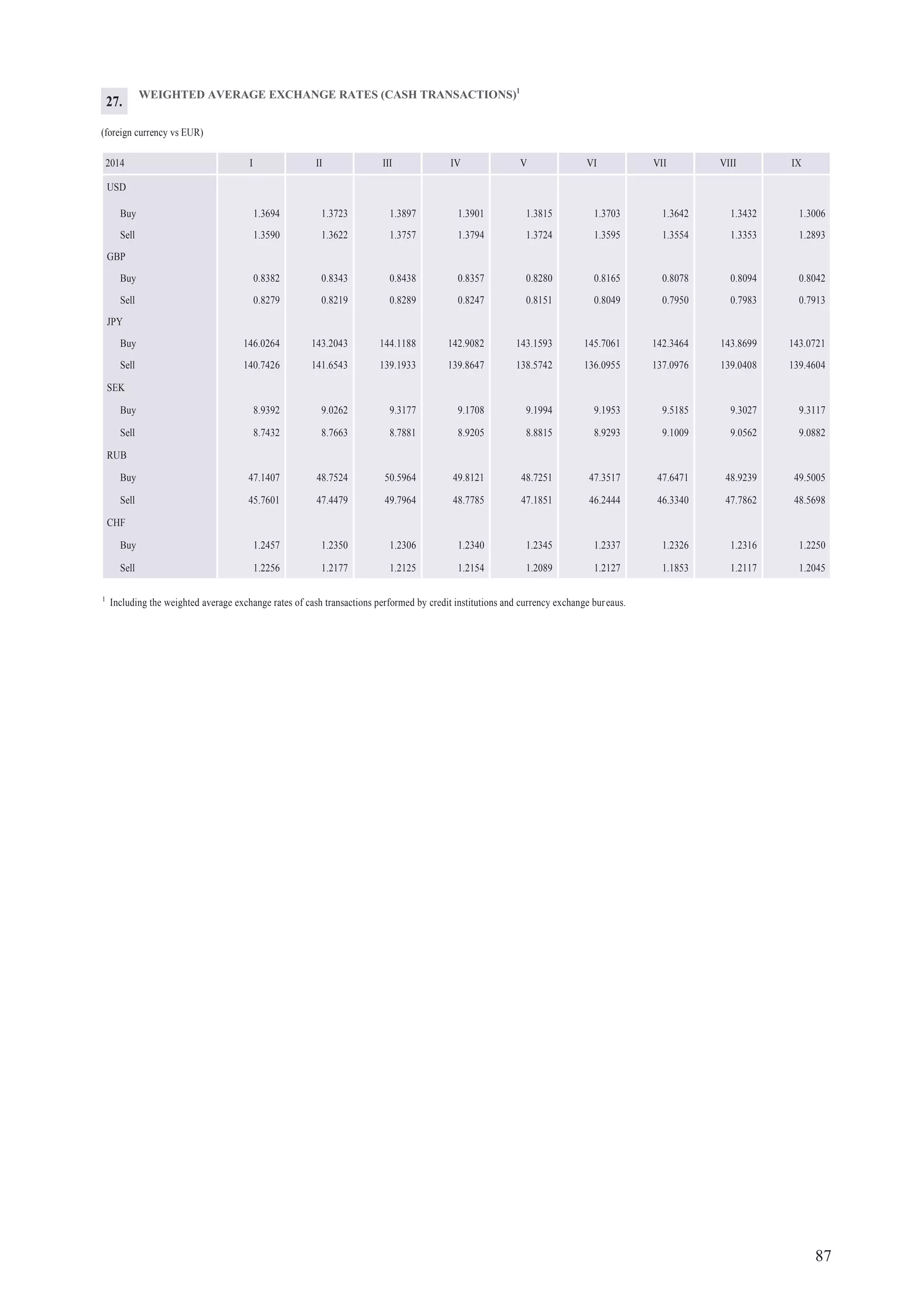 87
WEIGHTED AVERAGE EXCHANGE RATES (CASH TRANSACTIONS)1
(foreign currency vs EUR)
2014 I II III IV V VI VII VIII IX
USD
Buy 1.3694 1.3723 1.3897 1.3901 1.3815 1.3703 1.3642 1.3432 1.3006
Sell 1.3590 1.3622 1.3757 1.3794 1.3724 1.3595 1.3554 1.3353 1.2893
GBP
Buy 0.8382 0.8343 0.8438 0.8357 0.8280 0.8165 0.8078 0.8094 0.8042
Sell 0.8279 0.8219 0.8289 0.8247 0.8151 0.8049 0.7950 0.7983 0.7913
JPY
Buy 146.0264 143.2043 144.1188 142.9082 143.1593 145.7061 142.3464 143.8699 143.0721
Sell 140.7426 141.6543 139.1933 139.8647 138.5742 136.0955 137.0976 139.0408 139.4604
SEK
Buy 8.9392 9.0262 9.3177 9.1708 9.1994 9.1953 9.5185 9.3027 9.3117
Sell 8.7432 8.7663 8.7881 8.9205 8.8815 8.9293 9.1009 9.0562 9.0882
RUB
Buy 47.1407 48.7524 50.5964 49.8121 48.7251 47.3517 47.6471 48.9239 49.5005
Sell 45.7601 47.4479 49.7964 48.7785 47.1851 46.2444 46.3340 47.7862 48.5698
CHF
Buy 1.2457 1.2350 1.2306 1.2340 1.2345 1.2337 1.2326 1.2316 1.2250
Sell 1.2256 1.2177 1.2125 1.2154 1.2089 1.2127 1.1853 1.2117 1.2045
1
Including the weighted average exchange rates of cash transactions performed by credit institutions and currency exchange bureaus.
27.
 