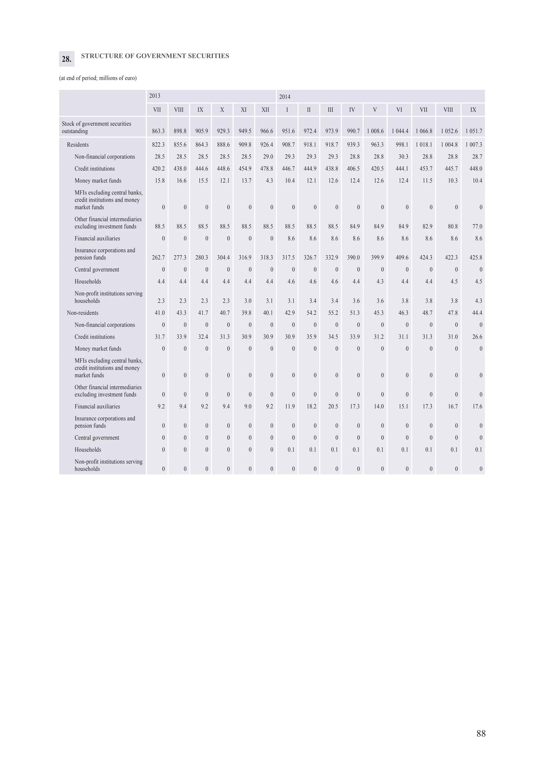 88
STRUCTURE OF GOVERNMENT SECURITIES
(at end of period; millions of euro)
2013 2014
VII VIII IX X XI XII I II III IV V VI VII VIII IX
Stock of government securities
outstanding 863.3 898.8 905.9 929.3 949.5 966.6 951.6 972.4 973.9 990.7 1 008.6 1 044.4 1 066.8 1 052.6 1 051.7
Residents 822.3 855.6 864.3 888.6 909.8 926.4 908.7 918.1 918.7 939.3 963.3 998.1 1 018.1 1 004.8 1 007.3
Non-financial corporations 28.5 28.5 28.5 28.5 28.5 29.0 29.3 29.3 29.3 28.8 28.8 30.3 28.8 28.8 28.7
Credit institutions 420.2 438.0 444.6 448.6 454.9 478.8 446.7 444.9 438.8 406.5 420.5 444.1 453.7 445.7 448.0
Money market funds 15.8 16.6 15.5 12.1 13.7 4.3 10.4 12.1 12.6 12.4 12.6 12.4 11.5 10.3 10.4
MFIs excluding central banks,
credit institutions and money
market funds 0 0 0 0 0 0 0 0 0 0 0 0 0 0 0
Other financial intermediaries
excluding investment funds 88.5 88.5 88.5 88.5 88.5 88.5 88.5 88.5 88.5 84.9 84.9 84.9 82.9 80.8 77.0
Financial auxiliaries 0 0 0 0 0 0 8.6 8.6 8.6 8.6 8.6 8.6 8.6 8.6 8.6
Insurance corporations and
pension funds 262.7 277.3 280.3 304.4 316.9 318.3 317.5 326.7 332.9 390.0 399.9 409.6 424.3 422.3 425.8
Central government 0 0 0 0 0 0 0 0 0 0 0 0 0 0 0
Households 4.4 4.4 4.4 4.4 4.4 4.4 4.6 4.6 4.6 4.4 4.3 4.4 4.4 4.5 4.5
Non-profit institutions serving
households 2.3 2.3 2.3 2.3 3.0 3.1 3.1 3.4 3.4 3.6 3.6 3.8 3.8 3.8 4.3
Non-residents 41.0 43.3 41.7 40.7 39.8 40.1 42.9 54.2 55.2 51.3 45.3 46.3 48.7 47.8 44.4
Non-financial corporations 0 0 0 0 0 0 0 0 0 0 0 0 0 0 0
Credit institutions 31.7 33.9 32.4 31.3 30.9 30.9 30.9 35.9 34.5 33.9 31.2 31.1 31.3 31.0 26.6
Money market funds 0 0 0 0 0 0 0 0 0 0 0 0 0 0 0
MFIs excluding central banks,
credit institutions and money
market funds 0 0 0 0 0 0 0 0 0 0 0 0 0 0 0
Other financial intermediaries
excluding investment funds 0 0 0 0 0 0 0 0 0 0 0 0 0 0 0
Financial auxiliaries 9.2 9.4 9.2 9.4 9.0 9.2 11.9 18.2 20.5 17.3 14.0 15.1 17.3 16.7 17.6
Insurance corporations and
pension funds 0 0 0 0 0 0 0 0 0 0 0 0 0 0 0
Central government 0 0 0 0 0 0 0 0 0 0 0 0 0 0 0
Households 0 0 0 0 0 0 0.1 0.1 0.1 0.1 0.1 0.1 0.1 0.1 0.1
Non-profit institutions serving
households 0 0 0 0 0 0 0 0 0 0 0 0 0 0 0
28.
 