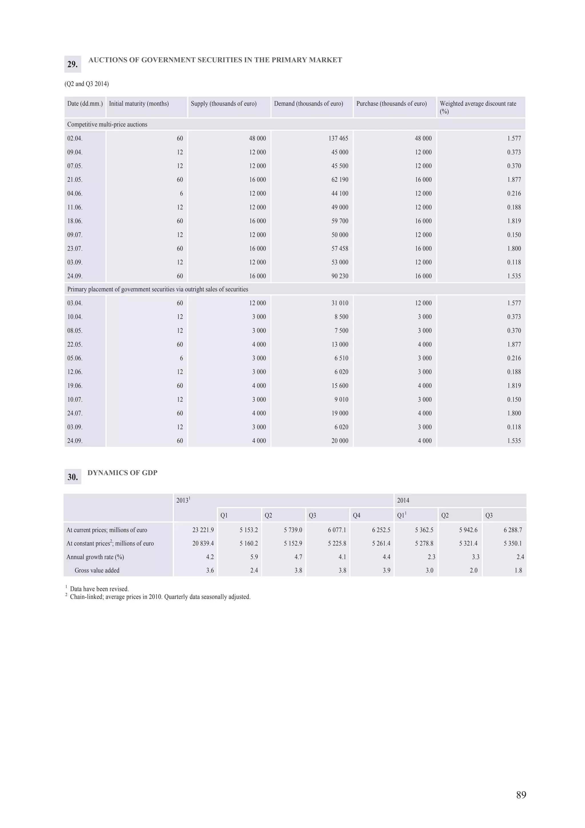 89
AUCTIONS OF GOVERNMENT SECURITIES IN THE PRIMARY MARKET
(Q2 and Q3 2014)
Date (dd.mm.) Initial maturity (months) Supply (thousands of euro) Demand (thousands of euro) Purchase (thousands of euro) Weighted average discount rate
(%)
Competitive multi-price auctions
02.04. 60 48 000 137 465 48 000 1.577
09.04. 12 12 000 45 000 12 000 0.373
07.05. 12 12 000 45 500 12 000 0.370
21.05. 60 16 000 62 190 16 000 1.877
04.06. 6 12 000 44 100 12 000 0.216
11.06. 12 12 000 49 000 12 000 0.188
18.06. 60 16 000 59 700 16 000 1.819
09.07. 12 12 000 50 000 12 000 0.150
23.07. 60 16 000 57 458 16 000 1.800
03.09. 12 12 000 53 000 12 000 0.118
24.09. 60 16 000 90 230 16 000 1.535
Primary placement of government securities via outright sales of securities
03.04. 60 12 000 31 010 12 000 1.577
10.04. 12 3 000 8 500 3 000 0.373
08.05. 12 3 000 7 500 3 000 0.370
22.05. 60 4 000 13 000 4 000 1.877
05.06. 6 3 000 6 510 3 000 0.216
12.06. 12 3 000 6 020 3 000 0.188
19.06. 60 4 000 15 600 4 000 1.819
10.07. 12 3 000 9 010 3 000 0.150
24.07. 60 4 000 19 000 4 000 1.800
03.09. 12 3 000 6 020 3 000 0.118
24.09. 60 4 000 20 000 4 000 1.535
29.
DYNAMICS OF GDP
20131
2014
Q1 Q2 Q3 Q4 Q11
Q2 Q3
At current prices; millions of euro 23 221.9 5 153.2 5 739.0 6 077.1 6 252.5 5 362.5 5 942.6 6 288.7
At constant prices2
; millions of euro 20 839.4 5 160.2 5 152.9 5 225.8 5 261.4 5 278.8 5 321.4 5 350.1
Annual growth rate (%) 4.2 5.9 4.7 4.1 4.4 2.3 3.3 2.4
Gross value added 3.6 2.4 3.8 3.8 3.9 3.0 2.0 1.8
1
Data have been revised.
2
Chain-linked; average prices in 2010. Quarterly data seasonally adjusted.
30.
 