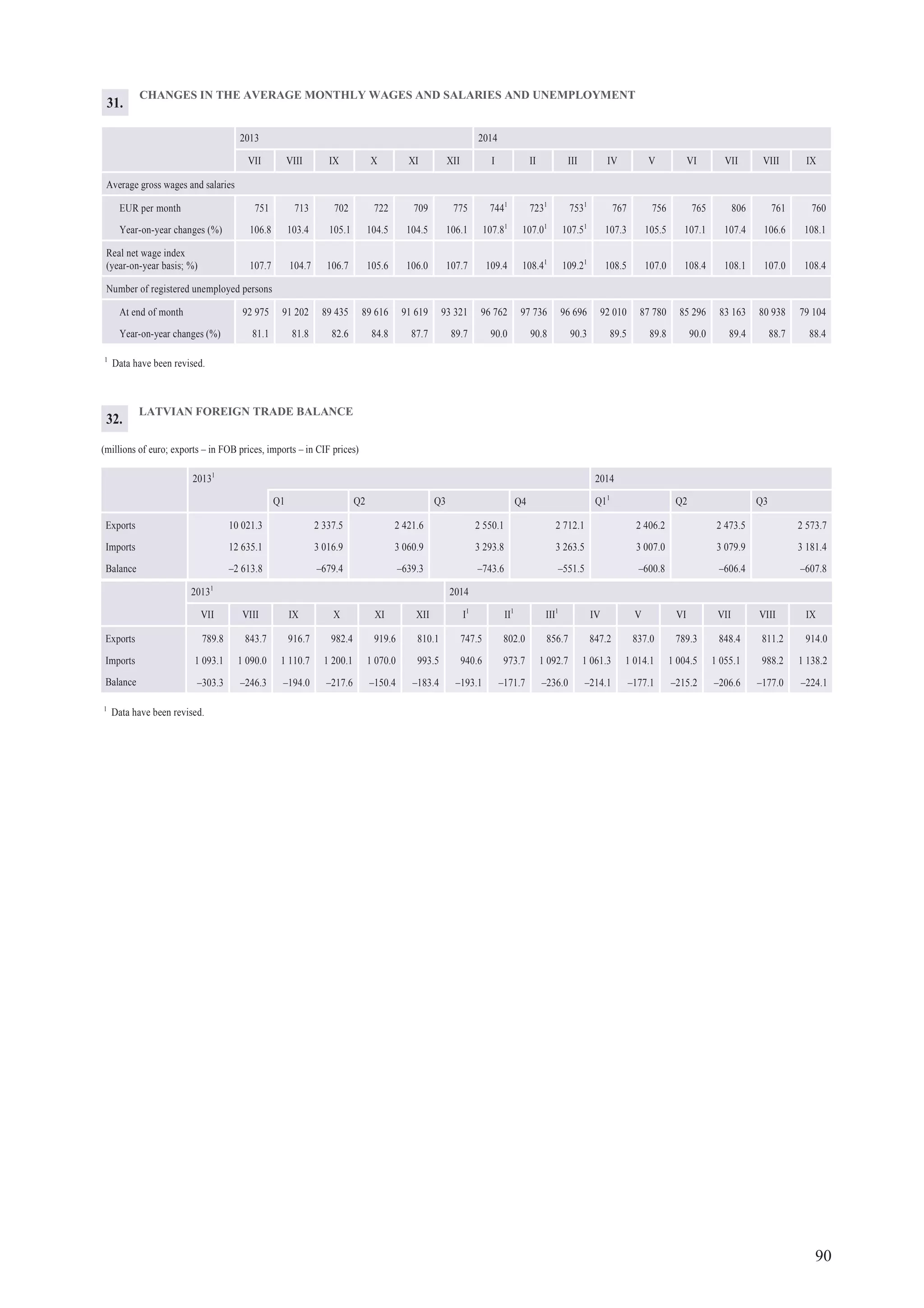 90
LATVIAN FOREIGN TRADE BALANCE
(millions of euro; exports – in FOB prices, imports – in CIF prices)
20131
2014
Q1 Q2 Q3 Q4 Q11
Q2 Q3
Exports 10 021.3 2 337.5 2 421.6 2 550.1 2 712.1 2 406.2 2 473.5 2 573.7
Imports 12 635.1 3 016.9 3 060.9 3 293.8 3 263.5 3 007.0 3 079.9 3 181.4
Balance –2 613.8 –679.4 –639.3 –743.6 –551.5 –600.8 –606.4 –607.8
CHANGES IN THE AVERAGE MONTHLY WAGES AND SALARIES AND UNEMPLOYMENT
2013 2014
VII VIII IX X XI XII I II III IV V VI VII VIII IX
Average gross wages and salaries
EUR per month 751 713 702 722 709 775 7441
7231
7531
767 756 765 806 761 760
Year-on-year changes (%) 106.8 103.4 105.1 104.5 104.5 106.1 107.81
107.01
107.51
107.3 105.5 107.1 107.4 106.6 108.1
Real net wage index
(year-on-year basis; %) 107.7 104.7 106.7 105.6 106.0 107.7 109.4 108.41
109.21
108.5 107.0 108.4 108.1 107.0 108.4
Number of registered unemployed persons
At end of month 92 975 91 202 89 435 89 616 91 619 93 321 96 762 97 736 96 696 92 010 87 780 85 296 83 163 80 938 79 104
Year-on-year changes (%) 81.1 81.8 82.6 84.8 87.7 89.7 90.0 90.8 90.3 89.5 89.8 90.0 89.4 88.7 88.4
1
Data have been revised.
20131
2014
VII VIII IX X XI XII I1
II1
III1
IV V VI VII VIII IX
Exports 789.8 843.7 916.7 982.4 919.6 810.1 747.5 802.0 856.7 847.2 837.0 789.3 848.4 811.2 914.0
Imports 1 093.1 1 090.0 1 110.7 1 200.1 1 070.0 993.5 940.6 973.7 1 092.7 1 061.3 1 014.1 1 004.5 1 055.1 988.2 1 138.2
Balance –303.3 –246.3 –194.0 –217.6 –150.4 –183.4 –193.1 –171.7 –236.0 –214.1 –177.1 –215.2 –206.6 –177.0 –224.1
1
Data have been revised.
31.
32.
 