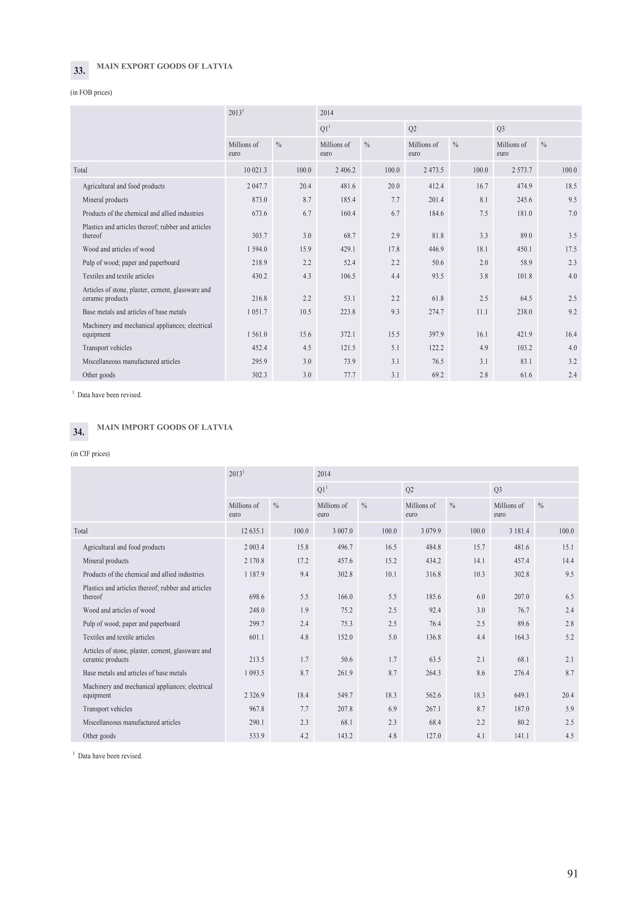 91
MAIN EXPORT GOODS OF LATVIA
(in FOB prices)
20131
2014
Q11
Q2 Q3
Millions of
euro
% Millions of
euro
% Millions of
euro
% Millions of
euro
%
Total 10 021.3 100.0 2 406.2 100.0 2 473.5 100.0 2 573.7 100.0
Agricultural and food products 2 047.7 20.4 481.6 20.0 412.4 16.7 474.9 18.5
Mineral products 873.0 8.7 185.4 7.7 201.4 8.1 245.6 9.5
Products of the chemical and allied industries 673.6 6.7 160.4 6.7 184.6 7.5 181.0 7.0
Plastics and articles thereof; rubber and articles
thereof 303.7 3.0 68.7 2.9 81.8 3.3 89.0 3.5
Wood and articles of wood 1 594.0 15.9 429.1 17.8 446.9 18.1 450.1 17.5
Pulp of wood; paper and paperboard 218.9 2.2 52.4 2.2 50.6 2.0 58.9 2.3
Textiles and textile articles 430.2 4.3 106.5 4.4 93.5 3.8 101.8 4.0
Articles of stone, plaster, cement, glassware and
ceramic products 216.8 2.2 53.1 2.2 61.8 2.5 64.5 2.5
Base metals and articles of base metals 1 051.7 10.5 223.8 9.3 274.7 11.1 238.0 9.2
Machinery and mechanical appliances; electrical
equipment 1 561.0 15.6 372.1 15.5 397.9 16.1 421.9 16.4
Transport vehicles 452.4 4.5 121.5 5.1 122.2 4.9 103.2 4.0
Miscellaneous manufactured articles 295.9 3.0 73.9 3.1 76.5 3.1 83.1 3.2
Other goods 302.3 3.0 77.7 3.1 69.2 2.8 61.6 2.4
1
Data have been revised.
33.
MAIN IMPORT GOODS OF LATVIA
(in CIF prices)
20131
2014
Q11
Q2 Q3
Millions of
euro
% Millions of
euro
% Millions of
euro
% Millions of
euro
%
Total 12 635.1 100.0 3 007.0 100.0 3 079.9 100.0 3 181.4 100.0
Agricultural and food products 2 003.4 15.8 496.7 16.5 484.8 15.7 481.6 15.1
Mineral products 2 170.8 17.2 457.6 15.2 434.2 14.1 457.4 14.4
Products of the chemical and allied industries 1 187.9 9.4 302.8 10.1 316.8 10.3 302.8 9.5
Plastics and articles thereof; rubber and articles
thereof 698.6 5.5 166.0 5.5 185.6 6.0 207.0 6.5
Wood and articles of wood 248.0 1.9 75.2 2.5 92.4 3.0 76.7 2.4
Pulp of wood; paper and paperboard 299.7 2.4 75.3 2.5 76.4 2.5 89.6 2.8
Textiles and textile articles 601.1 4.8 152.0 5.0 136.8 4.4 164.3 5.2
Articles of stone, plaster, cement, glassware and
ceramic products 213.5 1.7 50.6 1.7 63.5 2.1 68.1 2.1
Base metals and articles of base metals 1 093.5 8.7 261.9 8.7 264.3 8.6 276.4 8.7
Machinery and mechanical appliances; electrical
equipment 2 326.9 18.4 549.7 18.3 562.6 18.3 649.1 20.4
Transport vehicles 967.8 7.7 207.8 6.9 267.1 8.7 187.0 5.9
Miscellaneous manufactured articles 290.1 2.3 68.1 2.3 68.4 2.2 80.2 2.5
Other goods 533.9 4.2 143.2 4.8 127.0 4.1 141.1 4.5
1
Data have been revised.
34.
 