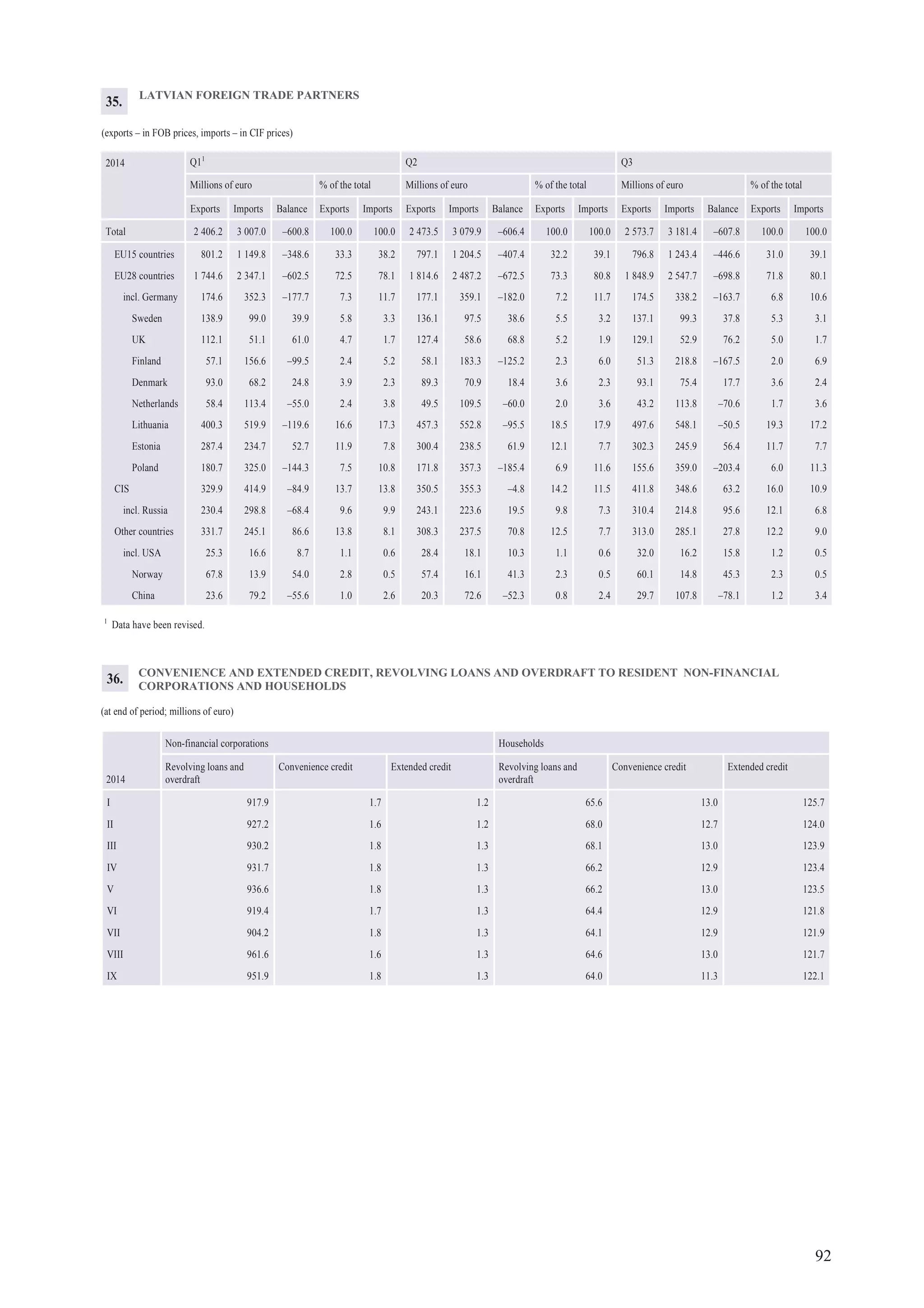 92
LATVIAN FOREIGN TRADE PARTNERS
(exports – in FOB prices, imports – in CIF prices)
2014 Q11
Q2 Q3
Millions of euro % of the total Millions of euro % of the total Millions of euro % of the total
Exports Imports Balance Exports Imports Exports Imports Balance Exports Imports Exports Imports Balance Exports Imports
Total 2 406.2 3 007.0 –600.8 100.0 100.0 2 473.5 3 079.9 –606.4 100.0 100.0 2 573.7 3 181.4 –607.8 100.0 100.0
EU15 countries 801.2 1 149.8 –348.6 33.3 38.2 797.1 1 204.5 –407.4 32.2 39.1 796.8 1 243.4 –446.6 31.0 39.1
EU28 countries 1 744.6 2 347.1 –602.5 72.5 78.1 1 814.6 2 487.2 –672.5 73.3 80.8 1 848.9 2 547.7 –698.8 71.8 80.1
incl. Germany 174.6 352.3 –177.7 7.3 11.7 177.1 359.1 –182.0 7.2 11.7 174.5 338.2 –163.7 6.8 10.6
Sweden 138.9 99.0 39.9 5.8 3.3 136.1 97.5 38.6 5.5 3.2 137.1 99.3 37.8 5.3 3.1
UK 112.1 51.1 61.0 4.7 1.7 127.4 58.6 68.8 5.2 1.9 129.1 52.9 76.2 5.0 1.7
Finland 57.1 156.6 –99.5 2.4 5.2 58.1 183.3 –125.2 2.3 6.0 51.3 218.8 –167.5 2.0 6.9
Denmark 93.0 68.2 24.8 3.9 2.3 89.3 70.9 18.4 3.6 2.3 93.1 75.4 17.7 3.6 2.4
Netherlands 58.4 113.4 –55.0 2.4 3.8 49.5 109.5 –60.0 2.0 3.6 43.2 113.8 –70.6 1.7 3.6
Lithuania 400.3 519.9 –119.6 16.6 17.3 457.3 552.8 –95.5 18.5 17.9 497.6 548.1 –50.5 19.3 17.2
Estonia 287.4 234.7 52.7 11.9 7.8 300.4 238.5 61.9 12.1 7.7 302.3 245.9 56.4 11.7 7.7
Poland 180.7 325.0 –144.3 7.5 10.8 171.8 357.3 –185.4 6.9 11.6 155.6 359.0 –203.4 6.0 11.3
CIS 329.9 414.9 –84.9 13.7 13.8 350.5 355.3 –4.8 14.2 11.5 411.8 348.6 63.2 16.0 10.9
incl. Russia 230.4 298.8 –68.4 9.6 9.9 243.1 223.6 19.5 9.8 7.3 310.4 214.8 95.6 12.1 6.8
Other countries 331.7 245.1 86.6 13.8 8.1 308.3 237.5 70.8 12.5 7.7 313.0 285.1 27.8 12.2 9.0
incl. USA 25.3 16.6 8.7 1.1 0.6 28.4 18.1 10.3 1.1 0.6 32.0 16.2 15.8 1.2 0.5
Norway 67.8 13.9 54.0 2.8 0.5 57.4 16.1 41.3 2.3 0.5 60.1 14.8 45.3 2.3 0.5
China 23.6 79.2 –55.6 1.0 2.6 20.3 72.6 –52.3 0.8 2.4 29.7 107.8 –78.1 1.2 3.4
1
Data have been revised.
35.
CONVENIENCE AND EXTENDED CREDIT, REVOLVING LOANS AND OVERDRAFT TO RESIDENT NON-FINANCIAL
CORPORATIONS AND HOUSEHOLDS
(at end of period; millions of euro)
Non-financial corporations Households
2014
Revolving loans and
overdraft
Convenience credit Extended credit Revolving loans and
overdraft
Convenience credit Extended credit
I 917.9 1.7 1.2 65.6 13.0 125.7
II 927.2 1.6 1.2 68.0 12.7 124.0
III 930.2 1.8 1.3 68.1 13.0 123.9
IV 931.7 1.8 1.3 66.2 12.9 123.4
V 936.6 1.8 1.3 66.2 13.0 123.5
VI 919.4 1.7 1.3 64.4 12.9 121.8
VII 904.2 1.8 1.3 64.1 12.9 121.9
VIII 961.6 1.6 1.3 64.6 13.0 121.7
IX 951.9 1.8 1.3 64.0 11.3 122.1
36.
 