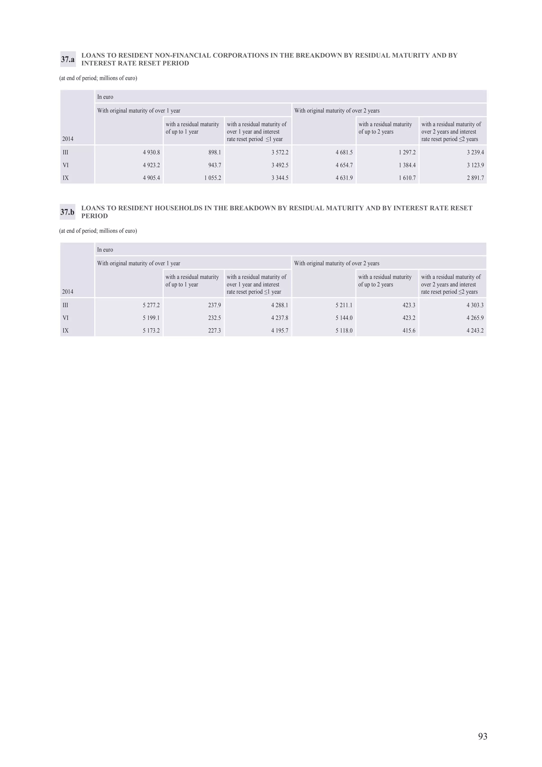 93
LOANS TO RESIDENT NON-FINANCIAL CORPORATIONS IN THE BREAKDOWN BY RESIDUAL MATURITY AND BY
INTEREST RATE RESET PERIOD
(at end of period; millions of euro)
In euro
With original maturity of over 1 year With original maturity of over 2 years
2014
with a residual maturity
of up to 1 year
with a residual maturity of
over 1 year and interest
rate reset period ≤1 year
with a residual maturity
of up to 2 years
with a residual maturity of
over 2 years and interest
rate reset period ≤2 years
III 4 930.8 898.1 3 572.2 4 681.5 1 297.2 3 239.4
VI 4 923.2 943.7 3 492.5 4 654.7 1 384.4 3 123.9
IX 4 905.4 1 055.2 3 344.5 4 631.9 1 610.7 2 891.7
37.a
LOANS TO RESIDENT HOUSEHOLDS IN THE BREAKDOWN BY RESIDUAL MATURITY AND BY INTEREST RATE RESET
PERIOD
(at end of period; millions of euro)
In euro
With original maturity of over 1 year With original maturity of over 2 years
2014
with a residual maturity
of up to 1 year
with a residual maturity of
over 1 year and interest
rate reset period ≤1 year
with a residual maturity
of up to 2 years
with a residual maturity of
over 2 years and interest
rate reset period ≤2 years
III 5 277.2 237.9 4 288.1 5 211.1 423.3 4 303.3
VI 5 199.1 232.5 4 237.8 5 144.0 423.2 4 265.9
IX 5 173.2 227.3 4 195.7 5 118.0 415.6 4 243.2
37.b
 