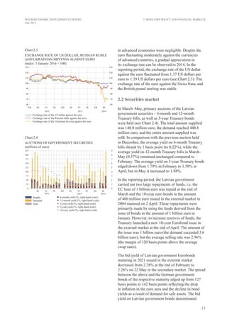 13
MACROECONOMIC DEVELOPMENTS REPORT
June 2014
in advanced economies were negligible. Despite the
euro fluctuating moderately against the currencies
of advanced countries, a gradual appreciation in
its exchange rate can be observed in 2014. In the
reporting period, the exchange rate of the US dollar
against the euro fluctuated from 1.37 US dollars per
euro to 1.39 US dollars per euro (see Chart 2.3). The
exchange rate of the euro against the Swiss franc and
the British pound sterling was stable.
2.2 Securities market
In March–May, primary auctions of the Latvian
government securities – 6-month and 12-month
Treasury bills, as well as 5-year Treasury bonds
were held (see Chart 2.4). The total amount supplied
was 140.0 million euro, the demand reached 448.8
million euro, and the entire amount supplied was
sold. In comparison with the previous auction held
in December, the average yield on 6-month Treasury
bills shrank by 1 basis point (to 0.22%), while the
average yield on 12-month Treasury bills in March–
May (0.37%) remained unchanged compared to
February. The average yield on 5-year Treasury bonds
edged down from 1.79% in February to 1.58% in
April, but in May it increased to 1.88%.
In the reporting period, the Latvian government
carried out two large repayments of funds, i.e. the
EC loan of 1 billion euro was repaid at the end of
March and the 10-year euro bonds in the amount
of 400 million euro issued in the external market in
2004 matured on 2 April. These repayments were
primarily made by using the funds derived from the
issue of bonds in the amount of 1 billion euro in
January. However, to increase reserves of funds, the
Treasury launched a new 10-year Eurobond issue in
the external market at the end of April. The amount of
the issue was 1 billion euro (the demand exceeded 3.6
billion euro), but the average selling rate was 2.96%
(the margin of 120 basis points above the average
swap rates).
The bid yield of Latvian government Eurobonds
maturing in 2021 issued in the external market
decreased from 2.28% at the end of February to
2.26% on 22 May in the secondary market. The spread
between the above and the German government
bonds of the respective maturity edged up from 127
basis points to 142 basis points reflecting the drop
in inflation in the euro area and the decline in bond
yields as a result of demand for safe assets. The bid
yield on Latvian government bonds denominated
2. Monetary Policy and Financial Markets
Chart 2.3
Exchange rate of US dollar, Russian ruble
and Ukrainian hryvniaagainst euro
(index: 1 January 2014 = 100)
Chart 2.4
AUCTIONS OF GOVERNMENT SECURITIES
(millions of euro)
 