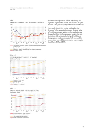 19
MACROECONOMIC DEVELOPMENTS REPORT
June 2014
non-financial corporations shrank in February and
April but augmented in March. The increase in April
reached 5.8% year-on-year (see Charts 2.12 and 2.13).
As a result of activities carried out by a Latvian
branch of a foreign credit institution, the total value
of both foreign assets (claims on foreign banks) and
foreign liabilities (to foreign parent banks) of credit
institutions fell substantially. In April, liabilities to
foreign parent banks contracted a little more, while
non-resident non-MFI deposits started to grow again
(see Charts 2.14 and 2.15).
2. Monetary Policy and Financial Markets
Chart 2.12
ANNUAL RATE OF CHANGE IN RESIDENT DEPOSITs
(%)
Chart 2.13
ANNUAL RESIDENT DEPOSIT dynamics
(billions of euro)
Chart 2.14
CREDIT INSTITUTION FOREIGN LIABILITIES
(billions of euro)
 