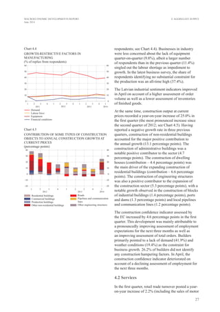 27
MACROECONOMIC DEVELOPMENTS REPORT
June 2014
4. Aggregate Supply
respondents; see Chart 4.4). Businesses in industry
were less concerned about the lack of equipment
quarter-on-quarter (9.8%), albeit a larger number
of respondents than in the previous quarter (11.4%)
singled out the labour shortage as impediment to
growth. In the latest business survey, the share of
respondents identifying no substantial constraint for
the production was an all-time high (37.4%).
The Latvian industrial sentiment indicators improved
in April on account of a higher assessment of order
volume as well as a lower assessment of inventories
of finished goods.
At the same time, construction output at current
prices recorded a year-on-year increase of 25.0% in
the first quarter (the most pronounced increase since
the second quarter of 2012; see Chart 4.5). Having
reported a negative growth rate in three previous
quarters, construction of non-residential buildings
accounted for the major positive contribution to
the annual growth (13.1 percentage points). The
construction of administrative buildings was a
notable positive contributor to the sector (4.7
percentage points). The construction of dwelling
houses (contribution – 4.4 percentage points) was
the main driver of the expanding construction of
residential buildings (contribution – 6.6 percentage
points). The construction of engineering structures
was also a positive contributor to the expansion of
the construction sector (5.3 percentage points), with a
notable growth observed in the construction of blocks
of industrial buildings (1.4 percentage points), ports
and dams (1.3 percentage points) and local pipelines
and communication lines (1.2 percentage points).
The construction confidence indicator assessed by
the EC increased by 4.6 percentage points in the first
quarter. This development was mainly attributable to
a pronouncedly improving assessment of employment
expectations for the next three months as well as
an improving assessment of total orders. Builders
primarily pointed to a lack of demand (41.9%) and
weather conditions (19.4%) as the constraint for
business growth. 26.2% of builders did not identify
any construction hampering factors. In April, the
construction confidence indicator deteriorated on
account of a declining assessment of employment for
the next three months.
4.2 Services
In the first quarter, retail trade turnover posted a year-
on-year increase of 2.2% (including the sales of motor
Chart 4.4
GROWTH-RESTRICTIVE factors IN
mANUFACTURING
(% of replies from respondents)
Chart 4.5
CONTRIBUTION OF SOME TYPES OF CONSTRUCTION
objects TO ANNUAL CONStRUCTION GROWTH AT
CURRENT PRICES
(percentage points)
 
