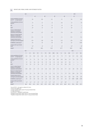 42
KEY ECB INTEREST RATES
(percentages per annum)
With effect from
(dd.mm.yyyy)
Deposit facility Main refinancing operations Marginal lending facility
Fixed rate tenders Variable rate tenders
Fixed rate Minimum bid rate
01.01.1999 2.00 3.00 – 4.50
04.01.1999 2.75 3.00 – 3.25
22.01.1999 2.00 3.00 – 4.50
09.04.1999 1.50 2.50 – 3.50
05.11.1999 2.00 3.00 – 4.00
04.02.2000 2.25 3.25 – 4.25
17.03.2000 2.50 3.50 – 4.50
28.04.2000 2.75 3.75 – 4.75
09.06.2000 3.25 4.25 – 5.25
28.06.2000 3.25 – 4.25 5.25
01.09.2000 3.50 – 4.50 5.50
06.10.2000 3.75 – 4.75 5.75
11.05.2001 3.50 – 4.50 5.50
31.08.2001 3.25 – 4.25 5.25
18.09.2001 2.75 – 3.75 4.75
09.11.2001 2.25 – 3.25 4.25
06.12.2002 1.75 – 2.75 3.75
07.03.2003 1.50 – 2.50 3.50
06.06.2003 1.00 – 2.00 3.00
06.12.2005 1.25 – 2.25 3.25
08.03.2006 1.50 – 2.50 3.50
15.06.2006 1.75 – 2.75 3.75
09.08.2006 2.00 – 3.00 4.00
11.10.2006 2.25 – 3.25 4.25
13.12.2006 2.50 – 3.50 4.50
14.03.2007 2.75 – 3.75 4.75
13.06.2007 3.00 – 4.00 5.00
09.07.2008 3.25 – 4.25 5.25
08.10.2008 2.75 – – 4.75
09.10.2008 3.25 – – 4.25
15.10.2008 3.25 3.75 – 4.25
12.11.2008 2.75 3.25 – 3.75
10.12.2008 2.00 2.50 – 3.00
21.01.2009 1.00 2.00 – 3.00
11.03.2009 0.50 1.50 – 2.50
08.04.2009 0.25 1.25 – 2.25
13.05.2009 0.25 1.00 – 1.75
13.04.2011 0.50 1.25 – 2.00
13.07.2011 0.75 1.50 – 2.25
09.11.2011 0.50 1.25 – 2.00
14.12.2011 0.25 1.00 – 1.75
11.07.2012 0 0.75 – 1.50
08.05.2013 0 0.50 – 1.00
13.11.2013 0 0.25 – 0.75
5.
 