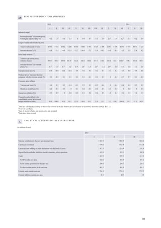 44
AGGREGATED BALANCE SHEET OF MFIs (EXCLUDING LATVIJAS BANKA)
(at end of period; millions of euro)
2014
I II III
ASSETS
Loans to euro area residents 18 862.1 18 964.8 18 177.0
General government 42.2 42.3 41.7
Other residents 13 712.3 13 647.5 13 574.7
MFIs 5 107.7 5 275.0 4 560.6
Holdings of securities other than shares issued by euro area residents 1 278.4 1 298.8 1 323.8
General government 786.2 787.9 784.9
Other residents 123.7 113.5 124.2
MFIs 368.5 397.4 414.7
Holdings of money market fund shares or units issued by euro area residents 4.3 4.2 4.2
Holdings of shares/other equity issued by euro area residents 650.9 650.0 626.6
External1
assets 7 028.6 7 063.0 6 774.3
Fixed assets 129.4 129.9 129.8
Remaining assets 882.3 837.6 903.1
Total 28 836.1 28 948.2 27 938.9
LIABILITIES
Currency in circulation x x x
Deposits of euro area residents 13 925.6 13 660.9 12 890.3
Central government 1 020.3 1 113.4 594.1
Other residents 10 351.8 10 197.9 10 291.6
MFIs 2 553.5 2 349.7 2 004.6
Money market fund shares or units held by euro area residents 68.3 67.5 68.7
Debt securities issued with a maturity of over 2 years held by euro area
residents 15.0 14.4 14.5
Capital and reserves 2 789.4 2 813.8 2 740.3
External1
liabilities 10 412.2 10 676.8 10 365.5
Remaining liabilities 1 625.6 1 714.8 1 859.6
Total 28 836.1 28 948.2 27 938.9
1
Non-euro area countries.
7.
 