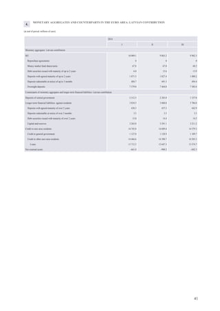 45
CONSOLIDATED BALANCE SHEET OF MFIs
(at end of period; millions of euro)
20142013
I II III IV V VI VII VIII IX X XI XII I II III
ASSETS
Loans to residents 14 532.9 14 494.8 14 371.1 14 265.1 14 276.7 14 015.7 13 970.3 13 958.7 13 821.6 13 717.6 13 733.1 13 661.1 13 194.3 13 138.4 13 070.4
Gener government 107.7 107.0 106.1 108.1 113.5 115.7 118.1 119.0 119.0 118.8 120.2 123.4 42.2 42.3 41.7
Other residents 14 425.2 14 387.9 14 265.0 14 157.0 14 163.1 13 899.9 13 852.2 13 839.7 13 702.7 13 598.7 13 612.9 13 537.8 13 152.1 13 096.1 13 028.7
Holdings of securities
other than shares
issued by other
residents 688.7 584.9 600.6 564.9 606.4 626.8 634.7 648.4 654.8 650.4 670.0 683.5 690.2 690.0 686.6
General government 674.2 571.3 583.4 549.8 586.1 606.4 615.1 629.1 635.0 631.0 641.7 654.9 661.6 661.8 658.5
Other residents 14.5 13.7 17.2 15.1 20.3 20.3 19.6 19.4 19.8 19.4 28.3 28.6 28.6 28.2 28.1
Holdings of shares
and other equity
issued by other
residents 464.1 471.4 478.2 483.2 482.2 511.8 537.7 559.5 593.8 544.4 559.0 579.3 562.7 562.3 539.2
External assets 14 698.6 14 550.1 14 943.3 15 131.7 15 182.8 15 340.3 15 509.2 15 472.6 15 009.4 15 072.8 14 758.6 14 892.6 18 644.0 18 793.9 18 892.2
Fixed assets 166.2 172.5 172.5 172.5 173.0 172.6 173.2 173.7 174.3 171.2 173.4 176.3 172.4 172.7 172.4
Remaining assets 502.4 481.4 498.9 510.0 497.6 514.9 497.3 500.6 493.6 467.1 476.4 471.0 456.7 443.8 502.8
Total 31 053.0 30 755.1 31 064.6 31 127.3 31 218.7 31 182.0 31 322.4 31 313.4 30 747.5 30 623.5 30 370.6 30 463.8 33 720.3 33 801.0 33 863.7
LIABILITIES
Currency outside
MFIs 1 473.1 1 442.4 1 439.7 1 397.7 1 378.9 1 388.7 1 339.9 1 292.3 1 214.4 1 108.1 1 028.2 667.8 3 515.6 3 479.2 3 474.8
Deposits of central
government 1 839.1 1 638.0 1 711.3 1 731.2 1 843.6 1 730.5 1 706.5 1 827.0 1 862.7 1 866.0 1 625.9 1 276.0 2 312.5 2 282.6 1 336.0
Deposits of other
general government
and other residents 8 399.2 8 470.2 8 289.5 8 411.9 8 393.1 8 395.2 8 369.0 8 443.6 8 370.3 8 511.1 8 729.5 9 377.2 9 150.2 9 176.0 9 165.8
Money market fund
shares and units 92.1 91.6 90.5 88.8 88.2 87.1 81.2 79.5 78.0 75.4 72.7 66.3 67.8 67.0 68.2
Debt securities issued 197.8 226.8 267.2 279.0 278.2 330.4 326.8 332.1 327.4 358.4 395.7 333.8 331.4 366.3 371.9
Capital and reserves 3 252.1 3 286.8 3 203.5 3 237.0 3 243.0 3 219.0 3 246.0 3 271.2 3 315.4 3 342.0 3 361.4 3 377.5 3 263.0 3 291.1 3 211.2
External liabilities 13 877.1 13 681.1 14 029.7 14 013.0 14 085.0 14 173.4 14 423.4 14 280.7 13 806.6 13 696.6 13 456.4 13 691.6 13 648.2 13 671.9 13 546.6
Remaining liabilities 1 923.0 1 918.7 2 033.1 1 968.3 1 909.4 1 856.6 1 829.5 1 785.7 1 765.1 1 671.6 1 706.9 1 677.3 1 439.0 1 474.5 2 697.4
Excess of inter-MFI
liabilities –0.6 –0.4 0 0.1 –0.6 1.3 0 1.1 7.8 –5.5 –6.0 –3.6 –7.3 –7.5 –8.1
Total 31 053.0 30 755.1 31 064.6 31 127.3 31 218.7 31 182.0 31 322.4 31 313.4 30 747.5 30 623.5 30 370.6 30 463.8 33 720.3 33 801.0 33 863.7
8.
 