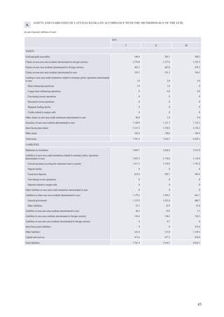 47
AGGREGATED BALANCE SHEET OF MFIs (EXCLUDING LATVIJAS BANKA)
(at end of period; millions of euro)
20142013
I II III IV V VI VII VIII IX X XI XII I II III
Overnight deposits in
euro1 2 795.4 2 823.1 2 754.0 2 818.6 2 823.7 2 908.5 2 942.9 2 979.1 3 004.7 3 080.1 3 225.5 3 664.2 5 729.9 5 752.3 5 663.9
Financial institutions 90.6 85.1 74.1 87.1 83.2 97.5 103.7 115.0 128.2 140.6 147.0 136.0 323.8 343.5 275.9
Public non-financial
corporations 179.7 204.0 205.3 205.7 203.2 219.4 210.0 191.7 209.0 179.0 203.5 192.9 289.6 302.1 330.4
Private non-financial
corporations 1 206.2 1 192.9 1 116.5 1 145.6 1 154.2 1 145.3 1 178.0 1 211.7 1 187.4 1 242.5 1 272.5 1 481.6 2 299.1 2 287.1 2 254.5
Households 1 318.9 1 341.1 1 358.0 1 380.3 1 383.0 1 446.2 1 451.2 1 460.9 1 480.1 1 517.9 1 602.4 1 853.6 2 817.4 2 819.6 2 803.1
Time deposits in euro1
837.8 828.7 830.0 813.9 767.8 726.7 658.5 648.3 651.0 654.5 628.9 595.5 1 941.5 1 910.2 1 973.2
Financial institutions 151.4 156.1 159.9 154.0 151.5 141.4 137.4 143.7 137.2 129.1 119.5 159.4 350.1 348.7 381.7
Public non-financial
corporations 101.9 99.3 109.8 110.0 91.2 77.3 64.6 43.3 41.7 50.4 50.2 31.0 245.9 218.5 235.1
Private non-financial
corporations 119.4 112.5 109.7 109.8 93.9 95.5 55.3 66.7 79.1 81.8 71.9 36.7 293.9 285.0 310.9
Households 465.3 460.7 450.5 440.2 431.1 412.5 401.1 394.6 393.0 393.1 387.3 368.4 1 051.6 1 058.0 1 045.5
Deposits redeemable at
notice in euro1
137.4 140.9 147.8 150.5 149.3 152.0 157.8 163.6 172.0 180.7 195.6 212.7 444.5 450.5 453.7
Financial institutions 10.5 10.4 10.2 10.4 10.2 10.2 10.1 10.2 10.2 10.4 10.4 10.4 16.3 19.9 9.8
Public non-financial
corporations 0.9 1.0 1.0 1.0 0.7 0.7 0.7 0.7 0.7 1.3 1.3 1.3 16.1 12.5 12.8
Private non-financial
corporations 7.3 7.7 12.2 12.2 9.2 7.8 8.1 8.5 9.4 8.4 13.9 14.7 33.0 29.0 34.7
Households 118.8 121.8 124.4 127.2 129.1 133.2 138.9 144.1 151.7 160.6 170.0 186.4 379.1 389.1 396.4
Repos in euro1
0 0 0 0 0 0 0 0 0 0 0 0 0 0 0
Foreign currency
deposits of residents 4 354.7 4 389.1 4 273.2 4 315.4 4 315.1 4 292.8 4 304.5 4 360.5 4 257.4 4 321.3 4 395.4 4 694.9 820.8 840.9 826.2
Financial institutions 426.9 471.7 415.3 390.0 361.6 392.1 387.3 384.9 363.3 347.2 361.4 384.9 36.1 34.5 39.9
Public non-financial
corporations 223.2 219.0 190.8 267.6 294.5 266.9 255.5 235.2 200.5 227.4 261.5 345.2 3.8 3.9 4.0
Private non-financial
corporations 1 408.4 1 390.4 1 349.7 1 322.4 1 316.9 1 290.0 1 315.7 1 378.9 1 332.4 1 385.2 1 397.8 1 553.2 275.9 293.6 268.9
Households 2 296.2 2 308.0 2 317.4 2 335.4 2 342.2 2 343.8 2 346.0 2 361.5 2 361.3 2 361.4 2 374.6 2 411.6 504.9 508.8 513.4
Deposits of central
government 949.2 885.6 848.5 876.3 907.6 889.4 878.6 949.1 985.3 977.7 924.6 935.7 1 019.3 1 112.2 593.1
Overnight deposits in
euro1
18.2 18.1 16.9 19.9 19.1 15.2 24.3 20.1 19.8 17.2 13.4 14.1 44.4 42.2 32.4
Time deposits in euro1
79.8 65.0 67.7 69.3 67.6 32.4 14.7 26.7 19.6 16.8 7.8 7.1 969.2 1 062.7 553.3
Deposits redeemable
at notice and repos in
euro1
0 0 0 0 0 0 0 0 0 0.7 1.1 1.1 0.6 0.6 0.6
Foreign currency
deposits 851.2 802.4 763.7 787.1 820.9 841.8 839.6 902.1 945.8 943.1 902.2 913.3 5.1 6.7 6.8
Deposits of local
government 257.4 257.5 270.2 297.4 309.8 288.6 275.6 277.5 267.1 252.3 248.1 195.8 188.9 197.9 215.3
Overnight deposits in
euro1
171.7 177.4 186.0 217.7 219.0 204.6 196.5 199.9 198.8 178.4 174.9 128.9 185.1 193.9 210.9
Time deposits in euro1
2.8 2.8 3.0 3.7 2.7 2.4 1.0 1.0 1.0 0.9 0.7 0.7 0.8 0.8 1.1
Deposits redeemable
at notice and repos in
euro1
2.4 2.4 2.4 2.3 2.3 2.3 2.3 2.3 2.3 2.3 2.3 2.1 2.3 2.6 2.7
Foreign currency
deposits 80.4 74.8 78.7 73.8 85.8 79.3 75.8 74.3 65.0 70.7 70.4 64.0 0.7 0.6 0.6
Transit funds x x x x x x x x x x x x x x x
9.b
1
In lats up to December 2013.
 