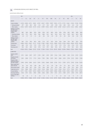 49
Net foreign
assets
Net domestic assets Total
Credit to residents Other items (net)
General
government
(net)
Households Financial
institutions and
private
non-financial
corporations
Public
non-financial
corporations
2014
I –2 490.2 13 239.0 –504.4 5 960.8 7 005.3 777.3 –1 812.1 11 426.8 8 936.6
II –2 407.6 13 080.5 –606.1 5 930.8 6 987.3 768.5 –1 718.9 11 361.6 8 954.0
III –2 739.1 13 487.8 –108.3 5 896.0 6 936.8 763.3 –1 831.7 11 656.1 8 917.0
MONETARY SURVEY OF MFIs (EXCLUDING LATVIJAS BANKA)
(at end of period; millions of euro)
Overnight deposits (resident) Deposits with agreed maturity and redeemable at notice (resident) Total
Households Financial
institutions and
private
non-financial
corporations
Public
non-financial
corporations
Households Financial
institutions and
private
non-financial
corporations
Public
non-financial
corporations
2014
I 6 295.9 3 099.2 2 903.9 292.9 2 640.7 1 653.7 724.4 262.6 8 936.6
II 6 350.9 3 116.0 2 929.4 305.4 2 603.1 1 659.5 712.1 231.5 8 954.0
III 6 250.6 3 103.9 2 812.9 333.8 2 666.4 1 654.5 763.4 248.4 8 917.0
10.
 